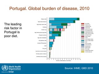 Portugal. Global burden of disease, 2010
The leading
risk factor in
Portugal is
poor diet.
Source: IHME; GBD 2010
 