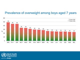 Prevalence of overweight among boys aged 7 years
%
* 6-year olds
** 8-year olds
 