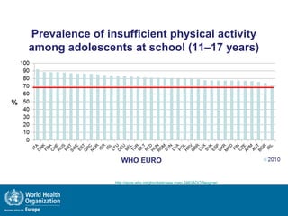No data for ALB, AND, AZE, BLR, BIH, CYP, GEO, KAZ, KGZ, COM, MNE, MDA, SMR, SRB, TJK, TKM, UZB
Prevalence of insufficient physical activity
among adolescents at school (11–17 years)
Global Health Observatory Data Repository. Geneva: World Health Organization (
http://apps.who.int/gho/data/view.main.2463ADO?lang=en, accessed 1 May 2015)
 