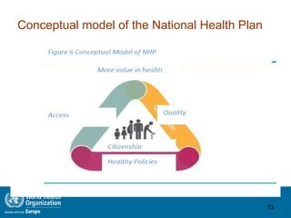 Conceptual model of the National Health Plan
33
 