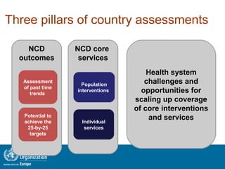 Three pillars of country assessments
Health system
challenges and
opportunities for
scaling up coverage
of core interventions
and services
Health system
challenges and
opportunities for
scaling up coverage
of core interventions
and services
NCD core
services
NCD core
services
Population
interventions
NCD
outcomes
NCD
outcomes
Potential to
achieve the
25-by-25
targets
Individual
services
Assessment
of past time
trends
 