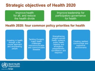 Health 2020: four common policy priorities for health
Strategic objectives of Health 2020
 