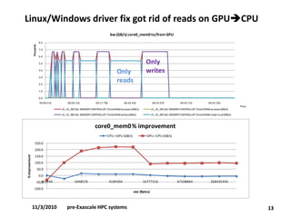 Linux/Windows driver fix got rid of reads on GPUCPU 
13 
0.0 
1.0 
2.0 
3.0 
4.0 
5.0 
6.0 
7.0 
8.0 
00:00.512 00:09.152 00:17.792 00:26.432 00:35.072 00:43.712 00:52.352 
Thousands 
Time 
bw (GB/s) core0_mem0 to/from GPU 
c0_n0_00t N2. MEMORY CONTROLLER Total DRAM accesses (MB/s) c0_n0_04t N2. MEMORY CONTROLLER Total DRAM accesses (MB/s) 
c0_n0_00t N2. MEMORY CONTROLLER Total DRAM writes (MB/s) c0_n0_00t N2. MEMORY CONTROLLER Total DRAM reads inc pf (MB/s) 
-100.0 
-50.0 
0.0 
50.0 
100.0 
150.0 
200.0 
250.0 
262144 1048576 4194304 16777216 67108864 268435456 
% improvement 
size (Bytes) 
core0_mem0 % improvement 
CPU->GPU (GB/s) GPU->CPU (GB/s) 
Only 
reads 
Only 
writes 
11/3/2010 pre-Exascale HPC systems 
 