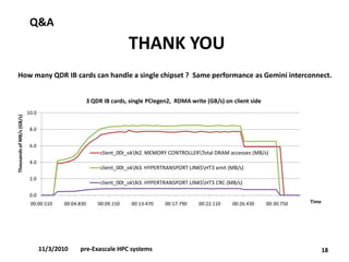 Q&A 
18 
How many QDR IB cards can handle a single chipset ? Same performance as Gemini interconnect. 
THANK YOU 
0.0 
2.0 
4.0 
6.0 
8.0 
10.0 
00:00.510 
00:04.830 
00:09.150 
00:13.470 
00:17.790 
00:22.11000:26.430 
00:30.750 
Thousands of MB/s (GB/s) 
Time 
3 QDR IB cards, single PCIegen2, RDMA write (GB/s) on client side 
client_00t_okN2. MEMORY CONTROLLERTotal DRAM accesses (MB/s) 
client_00t_okN3. HYPERTRANSPORT LINKSHT3 xmit (MB/s) 
client_00t_okN3. HYPERTRANSPORT LINKSHT3 CRC (MB/s) 
11/3/2010pre-Exascale HPC systems  