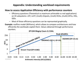 How to assess Application Efficiency with performance counters 
–Efficiency questions (Theoretical vsmaximum achievable vsreal applications) on IO subsystems: cHT, ncHT, (multi) chipsets, (multi) HCAs, (multi) GPUs, HDs, SSDs. 
–Most of those efficiency questions can be represented graphically. 
Example: roofline model (Williams), which allows to compare architectures and how efficiently the workloads exploit them. Values obtained through performance counters. 
Appendix: Understanding workload requirements1 
4 
16 
642560.03 
0.06 
0.13 
0.25 
0.50 
1.00 
2.00 
4.00 
8.00 
16.00 
32.00 
64.00 
2P G34 MagnyCours2.2 GHz Stream Triad (OP=0.082) DGEMM (OP=14.15) 
GF/s 
Arithmetic intensity (GF/s)/(GB/s) 
Peak GFLOP/s 
11/3/2010 
19 
GROMACS (OP=5, GF=35) 