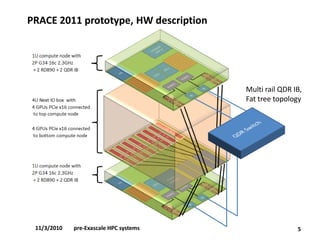 PRACE 2011 prototype, HW description 
5 
11/3/2010pre-Exascale HPC systems 
Multi rail QDR IB, 
Fat tree topology  