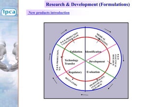 Validation Identification
Technology
Transfer
Regulatory Evaluation
Development
Research & Development (Formulations)
New products introduction
 