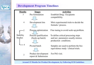 Pre-formulation Establish Drug : Excipients
compatibility.
Development lots Mini experimental trials to decide the
formula / process.
Process optimization Fine tuning to avoid scale-up problem.
Process qualification To define critical processing steps
(Scale-up batch) and test parameters usually mimics
production conditions.
Pivotal batch Samples are used to perform the bio-
equivalence study / clinical trials.
Product development For PAI visit.
report & Submission
Development Program Timelines
3
4
2
4
2
Stability
Studies
Around 15 Months for Product Development, by Following ICH Guidelines
Months Stages Activities
 