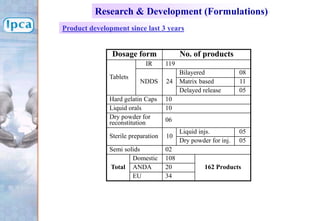 Product development since last 3 years
Research & Development (Formulations)
Dosage form No. of products
Tablets
IR 119
NDDS 24
Bilayered 08
Matrix based 11
Delayed release 05
Hard gelatin Caps 10
Liquid orals 10
Dry powder for
reconstitution 06
Sterile preparation 10
Liquid injs. 05
Dry powder for inj. 05
Semi solids 02
Total
Domestic 108
162 Products
ANDA 20
EU 34
 