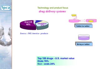 Top 100 drugs - U.S. market value
Orals 76%
Non - orals 24%
Technology and product focus
drug delivery systems
Source: IMS America - products
Oral CR
60% Inhalation
27% Tablet in tablet
Bi-layer tablet
 
