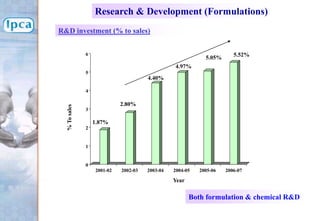 R&D investment (% to sales)
Year
%
To
sales
1.87%
2.80%
4.40%
4.97%
5.05% 5.52%
Research & Development (Formulations)
Both formulation & chemical R&D
0
1
2
3
4
5
6
2001-02 2002-03 2003-04 2004-05 2005-06 2006-07
 