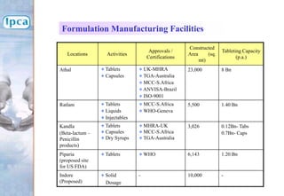 Locations Activities
Approvals /
Certifications
Constructed
Area (sq.
mt)
Tableting Capacity
(p.a.)
Athal Tablets
Capsules
UK-MHRA
TGA-Australia
MCC-S.Africa
ANVISA-Brazil
ISO-9001
23,000 8 Bn
Ratlam Tablets
Liquids
Injectables
MCC-S.Africa
WHO-Geneva
5,500 1.40 Bn
Kandla
(Beta-lactum –
Penicillin
products)
Tablets
Capsules
Dry Syrups
MHRA-UK
MCC-S.Africa
TGA-Australia
3,026 0.12Bn- Tabs
0.7Bn- Caps
Piparia
(proposed site
for US FDA)
Tablets WHO 6,143 1.20 Bn
Indore
(Proposed)
Solid
Dosage
- 10,000 -
Formulation Manufacturing Facilities
 