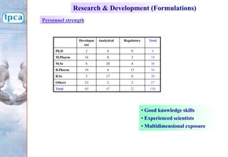 • Good knowledge skills
• Experienced scientists
• Multidimensional exposure
Developm
ent
Analytical Regulatory Total
Ph.D 2 4 0 6
M.Pharm 16 0 3 19
M.Sc 6 20 4 30
B.Pharm 19 4 13 36
B.Sc 3 17 0 20
Others 23 2 2 27
Total 69 47 22 138
Research & Development (Formulations)
Personnel strength
 
