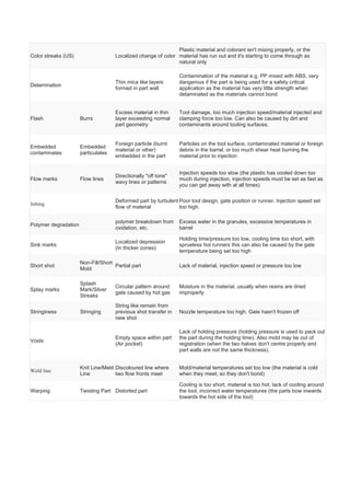 Color streaks (US) Localized change of color
Plastic material and colorant isn't mixing properly, or the
material has run out and it's starting to come through as
natural only
Delamination
Thin mica like layers
formed in part wall
Contamination of the material e.g. PP mixed with ABS, very
dangerous if the part is being used for a safety critical
application as the material has very little strength when
delaminated as the materials cannot bond
Flash Burrs
Excess material in thin
layer exceeding normal
part geometry
Tool damage, too much injection speed/material injected and
clamping force too low. Can also be caused by dirt and
contaminants around tooling surfaces.
Embedded
contaminates
Embedded
particulates
Foreign particle (burnt
material or other)
embedded in the part
Particles on the tool surface, contaminated material or foreign
debris in the barrel, or too much shear heat burning the
material prior to injection
Flow marks Flow lines
Directionally "off tone"
wavy lines or patterns
Injection speeds too slow (the plastic has cooled down too
much during injection, injection speeds must be set as fast as
you can get away with at all times)
Jetting
Deformed part by turbulent
flow of material
Poor tool design, gate position or runner. Injection speed set
too high.
Polymer degradation
polymer breakdown from
oxidation, etc.
Excess water in the granules, excessive temperatures in
barrel
Sink marks
Localized depression
(In thicker zones)
Holding time/pressure too low, cooling time too short, with
sprueless hot runners this can also be caused by the gate
temperature being set too high
Short shot
Non-Fill/Short
Mold
Partial part Lack of material, injection speed or pressure too low
Splay marks
Splash
Mark/Silver
Streaks
Circular pattern around
gate caused by hot gas
Moisture in the material, usually when resins are dried
improperly
Stringiness Stringing
String like remain from
previous shot transfer in
new shot
Nozzle temperature too high. Gate hasn't frozen off
Voids
Empty space within part
(Air pocket)
Lack of holding pressure (holding pressure is used to pack out
the part during the holding time). Also mold may be out of
registration (when the two halves don't centre properly and
part walls are not the same thickness).
Weld line
Knit Line/Meld
Line
Discoloured line where
two flow fronts meet
Mold/material temperatures set too low (the material is cold
when they meet, so they don't bond)
Warping Twisting Part Distorted part
Cooling is too short, material is too hot, lack of cooling around
the tool, incorrect water temperatures (the parts bow inwards
towards the hot side of the tool)
 
