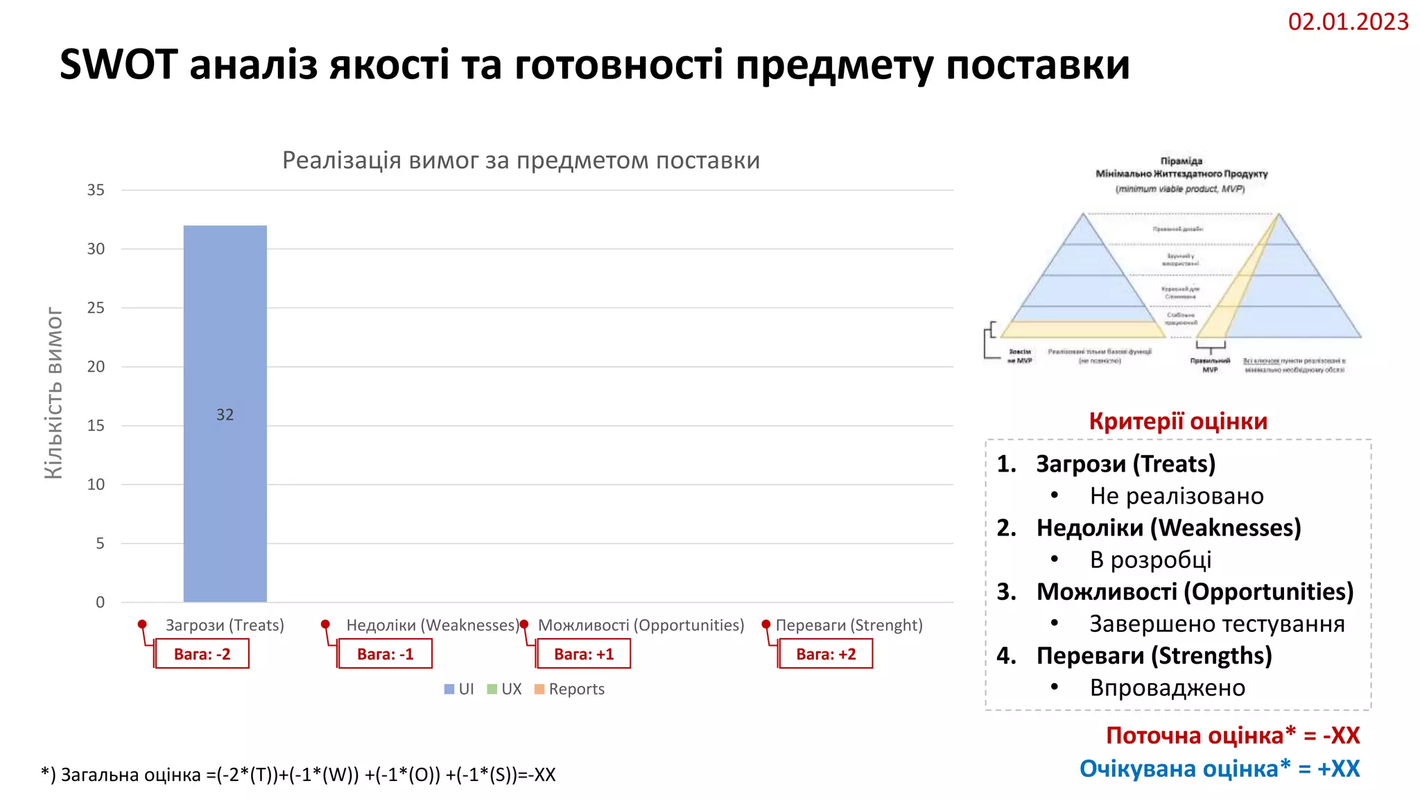 SWOT аналіз якості та готовності предмету поставки
32
0
5
10
15
20
25
30
35
Загрози (Treats) Недоліки (Weaknesses) Можливості (Opportunities) Переваги (Strenght)
Реалізація вимог за предметом поставки
UI UX Reports
Вага: -2 Вага: -1 Вага: +1 Вага: +2
1. Загрози (Treats)
• Не реалізовано
2. Недоліки (Weaknesses)
• В розробці
3. Можливості (Opportunities)
• Завершено тестування
4. Переваги (Strengths)
• Впроваджено
Критерії оцінки
Поточна оцінка* = -XX
*) Загальна оцінка =(-2*(T))+(-1*(W)) +(-1*(O)) +(-1*(S))=-XX Очікувана оцінка* = +XX
02.01.2023
Кількість
вимог
 