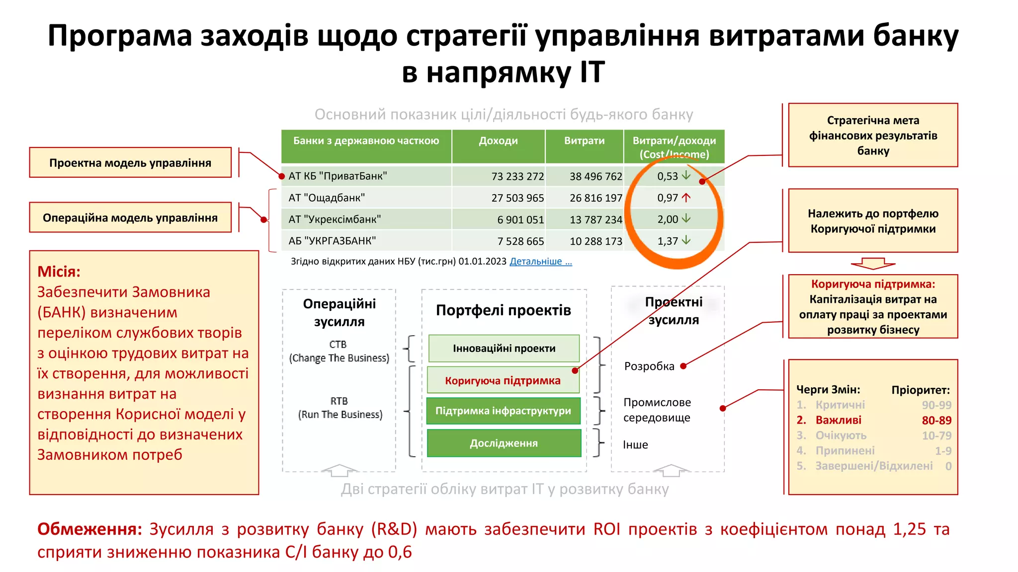 Банки з державною часткою Доходи Витрати Витрати/доходи
(Cost/Income)
АТ КБ "ПриватБанк" 73 233 272 38 496 762 0,53 
АТ "Ощадбанк" 27 503 965 26 816 197 0,97 
АТ "Укрексімбанк" 6 901 051 13 787 234 2,00 
АБ "УКРГАЗБАНК" 7 528 665 10 288 173 1,37 
Згідно відкритих даних НБУ (тис.грн) 01.01.2023 Детальніше …
Операційні
зусилля
Проектні
зусилля
Портфелі проектів
Інноваційні проекти
Коригуюча підтримка
Підтримка інфраструктури
Дослідження
Розробка
Промислове
середовище
Інше
Програма заходів щодо стратегії управління витратами банку
в напрямку ІТ
Обмеження: Зусилля з розвитку банку (R&D) мають забезпечити ROI проектів з коефіцієнтом понад 1,25 та
сприяти зниженню показника C/I банку до 0,6
Коригуюча підтримка:
Капіталізація витрат на
оплату праці за проектами
розвитку бізнесу
Стратегічна мета
фінансових результатів
банку
Належить до портфелю
Коригуючої підтримки
Основний показник цілі/діяльності будь-якого банку
Черги Змін:
1. Критичні
2. Важливі
3. Очікують
4. Припинені
5. Завершені/Відхилені
Пріоритет:
90-99
80-89
10-79
1-9
0
Дві стратегії обліку витрат ІТ у розвитку банку
Місія:
Забезпечити Замовника
(БАНК) визначеним
переліком службових творів
з оцінкою трудових витрат на
їх створення, для можливості
визнання витрат на
створення Корисної моделі у
відповідності до визначених
Замовником потреб
Проектна модель управління
Операційна модель управління
 