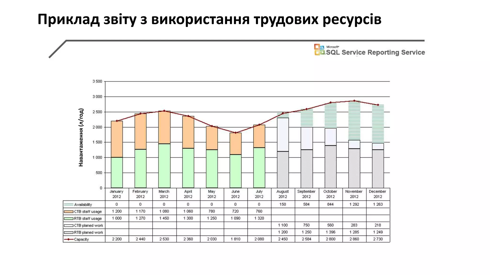 Приклад звіту з використання трудових ресурсів
Навантаження
(л/год)
 