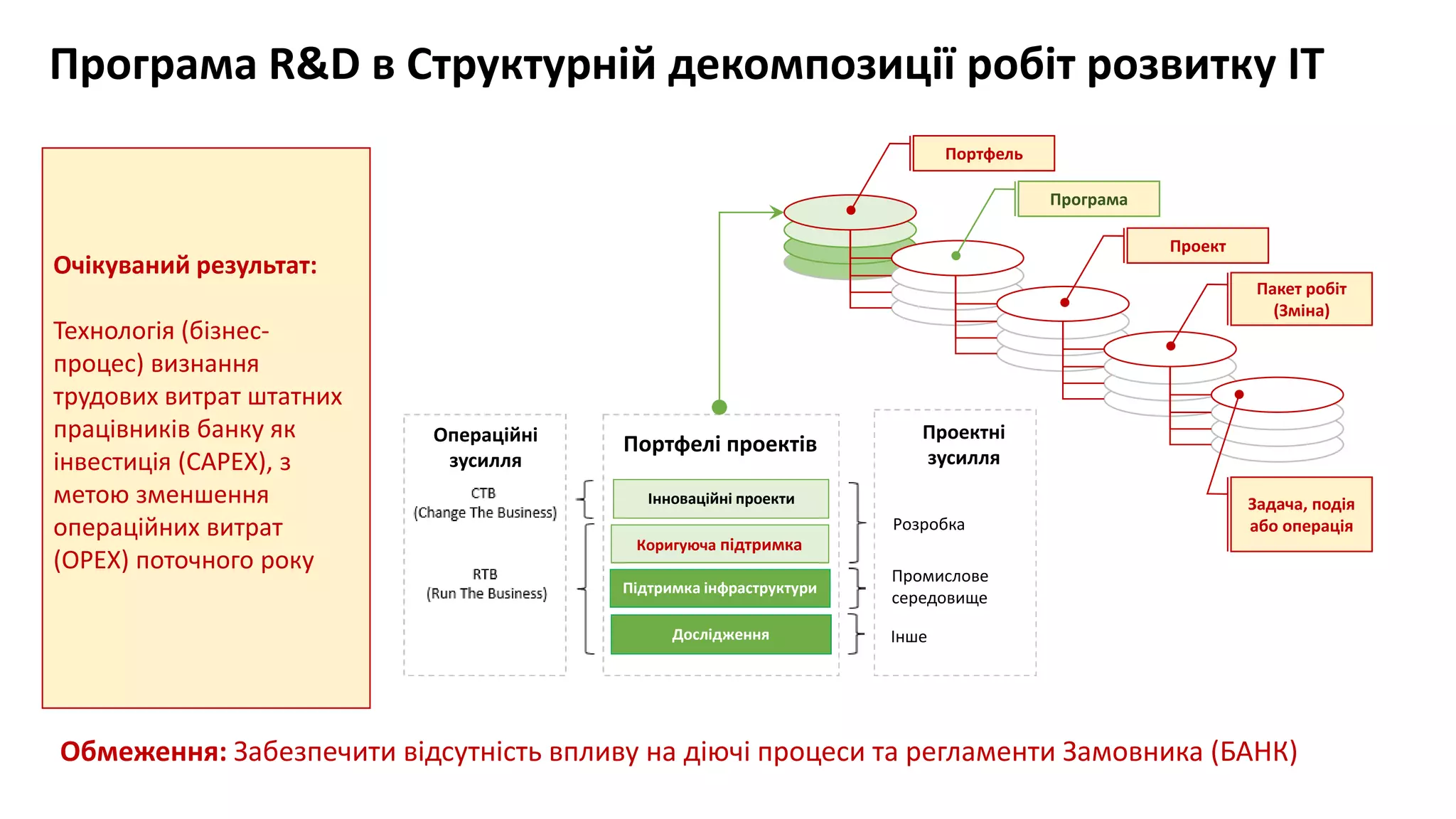 Програма R&D в Структурній декомпозиції робіт розвитку IT
Портфель
Програма
Проект
Пакет робіт
(Зміна)
Задача, подія
або операція
Операційні
зусилля
Проектні
зусилля
Портфелі проектів
Інноваційні проекти
Коригуюча підтримка
Підтримка інфраструктури
Дослідження
Розробка
Промислове
середовище
Інше
Очікуваний результат:
Технологія (бізнес-
процес) визнання
трудових витрат штатних
працівників банку як
інвестиція (CAPEX), з
метою зменшення
операційних витрат
(OPEX) поточного року
Обмеження: Забезпечити відсутність впливу на діючі процеси та регламенти Замовника (БАНК)
 