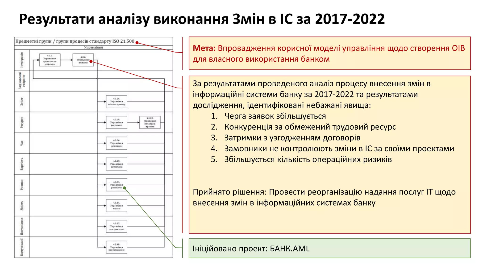 Результати аналізу виконання Змін в ІС за 2017-2022
Мета: Впровадження корисної моделі управління щодо створення ОІВ
для власного використання банком
Ініційовано проект: БАНК.AML
За результатами проведеного аналіз процесу внесення змін в
інформаційні системи банку за 2017-2022 та результатами
дослідження, ідентифіковані небажані явища:
1. Черга заявок збільшується
2. Конкуренція за обмежений трудовий ресурс
3. Затримки з узгодженням договорів
4. Замовники не контролюють зміни в ІС за своїми проектами
5. Збільшується кількість операційних ризиків
Прийнято рішення: Провести реорганізацію надання послуг ІТ щодо
внесення змін в інформаційних системах банку
 