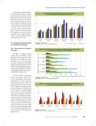 Relatório Anual das Desigualdades Raciais no Brasil, 2007-2008 103
5. Desigualdades de Cor ou Raça na Dinâmica do Mercado de Trabalho
Todavia, a partir da faixa de qua-
tro a sete anos de estudo, as taxas de
pretos & pardos, de ambos os sexos,
apareciam razoavelmente maiores
do que as dos brancos. Na faixa de
oito a 10 anos de estudo (ensino mé-
dio incompleto) a diferença da taxa
de desocupação de pretos & pardos
e brancos era de 25,1%. Nas de 11
a 14 anos (ensino superior incom-
pleto) e dos 15 anos ou mais (supe-
rior completo), as taxas dos pretos
& pardos eram, respectivamente,
19,9% e 24,2% maiores do que as
dos brancos (gráfico 5.11).
5.5. Padrões de Rendimento
da Atividade Principal
5.5.1. Rendimento do Trabalho
Principal
Em 2006, o rendimento médio
mensal real do trabalho principal
dos homens brancos em todo o país
equivalia a R$ 1.164,00. Esse valor,
no mesmo ano, era 56,3% superior
à mesma remuneração obtida pelas
mulheres brancas (R$ 744,71); 98,5%
superior à auferida pelos homens pre-
tos & pardos (R$ 586,26) e 200% à
recebida pelas mulheres pretas & par-
das (R$ 388,18) (gráfico 5.12).
De 1995 a 2002, as desigualda-
des de cor ou raça e sexo, em ter-
mos de rendimentos, diminuíram
paulatinamente. Assim, a diferença
entre homens brancos e pretos e &
pardos caiu de 120,1% para 105,9%.
No contingente feminino, a redução
foi mais modesta: de 107,8% para
101,8%. No geral, as desigualdades
entre brancos e pretos & pardos
caíram de 113,9% para 101,9%. De
2003 a 2006, as diferenças continua-
ram a cair. Entre os homens brancos
e pretos & pardos, de 113,7% para
98,5%; e entre as mulheres brancas
e pretas & pardas, de 96,4%, para
91,8%. Finalmente, de 1995 a 2006,
as assimetrias de rendimentos entre
brancos e pretos & pardos de ambos
os sexos, caiu de 113,9% para 93,3%
(gráfico 5.12).
Gráfico 5.9 - Taxa de desocupação da PEA residente segundo os grupos de cor ou raça
(branca e preta & parda) e sexo, grandes regiões, Brasil, 2006 (em %)
Gráfico 5.11 - Taxa de desocupação da PEA residente por anos de estudos selecionados, segundo os grupos
de cor ou raça (branca e preta & parda) e sexo, Brasil, 2006 (em %)
Gráfico 5.10 - Taxa de desocupação da PEA residente por faixas etárias selecionadas e segundo os grupos
de cor ou raça (branca e preta & parda) e sexo, Brasil, 2006 (em %)
Gráfico 5.9 - Taxa de desocupação da PEA residente segundo os grupos de cor ou
raça (branca e preta & parda) e sexo, grandes regiões, Brasil, 2006 (em %)
10,5
7,1 7,3
5,7
9,8
7,5
9,0
6,8
8,3
11,4
15,1
8,9
4,5
6,3
7,2
5,8
8,0
5,4
7,3
9,4
12,7
7,2
9,6
5,1
4,8
10,2
11,6
7,1
11,3
10,4
0
6
12
18
Brancos Pretos & Pardos Brancas Pretas & Pardas Brancos Pretos & Pardos
Homens Homens Mulheres Mulheres Total Total
Fonte: IBGE, microdados Pnad.
Tabulações: LAESER - Fichário das Desigualdades Raciais
Norte Nordeste Sudeste Sul Centro-Oeste
Gráfico 5.9 - Taxa de desocupação da PEA residente segundo os grupos de cor ou
raça (branca e preta & parda) e sexo, grandes regiões, Brasil, 2006 (em %)
10,5
7,1 7,3
5,7
9,8
7,5
9,0
6,8
8,3
11,4
15,1
8,9
4,5
6,3
7,2
5,8
8,0
5,4
7,3
9,4
12,7
7,2
9,6
5,1
4,8
10,2
11,6
7,1
11,3
10,4
0
6
12
18
Brancos Pretos & Pardos Brancas Pretas & Pardas Brancos Pretos & Pardos
Homens Homens Mulheres Mulheres Total Total
Fonte: IBGE, microdados Pnad.
Tabulações: LAESER - Fichário das Desigualdades Raciais
Norte Nordeste Sudeste Sul Centro-Oeste
Gráfico 5.9 - Taxa de desocupação da PEA residente segundo os grupos de cor ou
raça (branca e preta & parda) e sexo, grandes regiões, Brasil, 2006 (em %)
10,5
7,1 7,3
5,7
9,8
7,5
9,0
6,8
8,3
11,4
15,1
8,9
4,5
6,3
7,2
5,8
8,0
5,4
7,3
9,4
12,7
7,2
9,6
5,1
4,8
10,2
11,6
7,1
11,3
10,4
0
6
12
18
Brancos Pretos & Pardos Brancas Pretas & Pardas Brancos Pretos & Pardos
Homens Homens Mulheres Mulheres Total Total
Fonte: IBGE, microdados Pnad.
Tabulações: LAESER - Fichário das Desigualdades Raciais
Norte Nordeste Sudeste Sul Centro-Oeste
Gráfico 5.10- Taxa de desocupação da PEA residente por faixas etárias
selecionadas e segundo os grupos de cor ou raça (branca e preta & parda) e sexo,
Brasil, 2006 (em %)
13,3
10,9
7,7
9,4
9,6
10,0
29,5
29,7
17,8
17,6
22,2
22,8
23,6
19,5
13,7
11,9
17,8
15,4
10,2
7,5
4,8
4,1
7,1
5,7
3,4
3,2
3,9
3,0
3,7
3,1
0,0 5,0 10,0 15,0 20,0 25,0 30,0 35,0
Pretas & Pardas
Brancas
Pretos & Pardos
Brancos
Pretos & Pardos
Brancos
MulheresMulheresHomensHomensTotalTotal
Fonte: IBGE, microdados Pnad.
Tabulações: LAESER - Fichário das Desigualdades Raciais.
10 a 14 anos 15 a 17 anos 18 a 24 anos 25 a 49 anos 50 a 64 anos
Gráfico 5.10- Taxa de desocupação da PEA residente por faixas etárias
selecionadas e segundo os grupos de cor ou raça (branca e preta & parda) e sexo,
Brasil, 2006 (em %)
13,3
10,9
7,7
9,4
9,6
10,0
29,5
29,7
17,8
17,6
22,2
22,8
23,6
19,5
13,7
11,9
17,8
15,4
10,2
7,5
4,8
4,1
7,1
5,7
3,4
3,2
3,9
3,0
3,7
3,1
0,0 5,0 10,0 15,0 20,0 25,0 30,0 35,0
Pretas & Pardas
Brancas
Pretos & Pardos
Brancos
Pretos & Pardos
Brancos
MulheresMulheresHomensHomensTotalTotal
Fonte: IBGE, microdados Pnad.
Tabulações: LAESER - Fichário das Desigualdades Raciais.
10 a 14 anos 15 a 17 anos 18 a 24 anos 25 a 49 anos 50 a 64 anos
Gráfico 5.10- Taxa de desocupação da PEA residente por faixas etárias
selecionadas e segundo os grupos de cor ou raça (branca e preta & parda) e sexo,
Brasil, 2006 (em %)
13,3
10,9
7,7
9,4
9,6
10,0
29,5
29,7
17,8
17,6
22,2
22,8
23,6
19,5
13,7
11,9
17,8
15,4
10,2
7,5
4,8
4,1
7,1
5,7
3,4
3,2
3,9
3,0
3,7
3,1
0,0 5,0 10,0 15,0 20,0 25,0 30,0 35,0
Pretas & Pardas
Brancas
Pretos & Pardos
Brancos
Pretos & Pardos
Brancos
MulheresMulheresHomensHomensTotalTotal
Fonte: IBGE, microdados Pnad.
Tabulações: LAESER - Fichário das Desigualdades Raciais.
10 a 14 anos 15 a 17 anos 18 a 24 anos 25 a 49 anos 50 a 64 anos
Gráfico 5.11 - Taxa de desocupação da PEA residente por anos de estudos
selecionados, segundo os grupos de cor ou raça (branca e preta & parda) e
sexo, Brasil, 2006 (em %)
9,4
7,7
10,0
17,6 17,8
29,7 29,5
22,8 22,2
4,1 4,8
7,5
10,2
5,7
3,2 3,4 3,1 3,7
5,9
7,3
9,9
12,8
7,7
9,69,6
10,9
13,3
15,4
17,8
13,7
11,9
23,6
19,5
7,1
3,0 3,9
0
15
30
45
Brancos Pretos & Pardos Brancas Pretas & Pardas Brancos Pretos & Pardos
Homens Homens Mulheres Mulheres Total Total
Fonte: IBGE, microdados Pnad.
Tabulações: LAESER - Fichário das Desigualdades Raciais.
Zero anos 1 a 3 anos 4 a 7 anos 8 a 10 anos 11 a 14 anos Mais de 15 anos
Gráfico 5.11 - Taxa de desocupação da PEA residente por anos de estudos
selecionados, segundo os grupos de cor ou raça (branca e preta & parda) e
sexo, Brasil, 2006 (em %)
9,4
7,7
10,0
17,6 17,8
29,7 29,5
22,8 22,2
4,1 4,8
7,5
10,2
5,7
3,2 3,4 3,1 3,7
5,9
7,3
9,9
12,8
7,7
9,69,6
10,9
13,3
15,4
17,8
13,7
11,9
23,6
19,5
7,1
3,0 3,9
0
15
30
45
Brancos Pretos & Pardos Brancas Pretas & Pardas Brancos Pretos & Pardos
Homens Homens Mulheres Mulheres Total Total
Fonte: IBGE, microdados Pnad.
Tabulações: LAESER - Fichário das Desigualdades Raciais.
Zero anos 1 a 3 anos 4 a 7 anos 8 a 10 anos 11 a 14 anos Mais de 15 anos
Gráfico 5.11 - Taxa de desocupação da PEA residente por anos de estudos
selecionados, segundo os grupos de cor ou raça (branca e preta & parda) e
sexo, Brasil, 2006 (em %)
9,4
7,7
10,0
17,6 17,8
29,7 29,5
22,8 22,2
4,1 4,8
7,5
10,2
5,7
3,2 3,4 3,1 3,7
5,9
7,3
9,9
12,8
7,7
9,69,6
10,9
13,3
15,4
17,8
13,7
11,9
23,6
19,5
7,1
3,0 3,9
0
15
30
45
Brancos Pretos & Pardos Brancas Pretas & Pardas Brancos Pretos & Pardos
Homens Homens Mulheres Mulheres Total Total
Fonte: IBGE, microdados Pnad.
Tabulações: LAESER - Fichário das Desigualdades Raciais.
Zero anos 1 a 3 anos 4 a 7 anos 8 a 10 anos 11 a 14 anos Mais de 15 anos
 