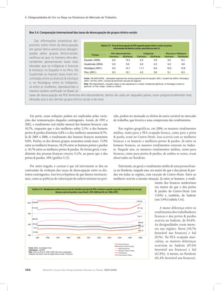104 Relatório Anual das Desigualdades Raciais no Brasil, 2007-2008
5. Desigualdades de Cor ou Raça na Dinâmica do Mercado de Trabalho
Em parte, essas reduções podem ser explicadas pelas varia-
ções das remunerações daqueles contingentes. Assim, de 1995 a
2002, o rendimento real médio mensal dos homens brancos caiu
10,7%, enquanto que o das mulheres subiu 5,5%; o dos homens
pretos & pardos diminuiu 4,8% e o das mulheres aumentou 8,7%.
Já de 2003 a 2006, o rendimento dos homens brancos aumentou
9,8%. Porém, os dos demais grupos aumentou ainda mais: 15,9%
entre as mulheres brancas; 18,2% entre os homens pretos e pardos
e; 18,7% entre as mulheres pretas & pardas. De forma geral, o ren-
dimento das pessoas brancas cresceu 11,1%, ao passo que o das
pretas & pardas, 18% (gráfico 5.12).
Por outro ângulo, o curioso é que tal movimento se deu na
contramão da evolução das taxas de desocupação entre os dis-
tintos contingentes. Isso leva à hipótese de que fatores institucio-
nais, como as políticas de valorização do salário mínimo no perí-
odo, podem ter atenuado os efeitos de outra variável no mercado
de trabalho, que levaria a uma compressão dos rendimentos.
Nas regiões geográficas, em 2006, os maiores rendimentos
médios, tanto para a PEA ocupada branca, como para a preta
& parda, eram no Centro-Oeste. Isso ocorria com as mulheres
brancas e os homens e mulheres pretos & pardos. Já entre os
homens brancos, os maiores rendimentos estavam no Sudes-
te. Naquele ano, os menores rendimentos médios, tanto para
brancos, como para pretos & pardos, de ambos os sexos, eram
observados no Nordeste.
Entretanto, no geral, o rendimento médio de uma pessoa bran-
ca no Nordeste, naquele ano, era maior do que o das pretas & par-
das em todas as regiões, com exceção do Centro-Oeste. Entre as
mulheres ocorria a mesma situação. Já entre os homens, o rendi-
Box 5.4. Comparação internacional das taxas de desocupação de grupos étnico-raciais
Homens Mulheres Homens Mulheres Homens Mulheres
Equador (2006) 6,2 13,4 2,3 2,9 4,2 10,1
Guatemala (2004) 2,5 5,0 0,9 2,2 4,3 4,8
Nicarágua (2001) 9,5 13,7 11,7 6,6 10,0 12,9
Peru (2001) 9,3 10,1 4,0 3,6 5,1 6,3
Tabela 5.13 - Taxa de desocupação da PEA segundo grupos étnico-raciais em países
selecionados da América Latina, anos diversos (em %)
Nota: Afro-descendente = Equador (negro ou afro-equatoriano e mulato); Guatemala (garífuna); na Nicarágua (creole ou
garífuna); no Peru (negro, mulato ou zambo).
Fonte: CELADE/CEPAL - tabulações especiais dos censos populacionais do Equador (2001), Guatem ala (2004) e Nicarágua
(2001). No Peru (2001), amostra de domicílios (encusta de hogares).
Países
Afro-descendentes Indígenas Brancos e Mestiços
Tabela 5.13 - Taxa de desocupação da PEA segundo grupos étnico-raciais em países
selecionados da América Latina, anos diversos (em %)
Das informações estatísticas dis-
poníveis sobre níveis de desocupação
em países latino-americanos desagre-
gradas pelos grupos étnico-raciais,
verificou-se que os homens afro-des-
cendentes apresentavam taxas mais
elevadas que os indígenas e brancos
& mestiços no Equador e no Peru. Na
Guatemala as maiores taxas eram en-
contradas entre os brancos & mestiços
e, na Nicarágua, entre os indígenas.
Já entre as mulheres, reproduzindo o
mesmo cenário verificado no Brasil, as
taxas de desocupação da PEA feminina afro-descendente, dentro de cada um daqueles países, eram proporcionalmente mais
elevadas que a dos demais grupos étnico-raciais e de sexo.
Gráfico 5.12 - Rendimento médio mensal real do trabalho principal da PEA residente ocupada segundo os grupos de cor ou raça
(branca e preta & parda) e sexo, Brasil, 1995-2006 (em R$ set- 2006, INPC)
mento dos brancos nordestinos
era menor do que o dos pretos
& pardos do Centro-Oeste (em
17,6%) e, também, do Sudeste
(em 5,9%) (tabela 5.14).
A maior diferença entre os
rendimentosdostrabalhadores
brancos e dos pretos & pardos
ocorria no Sudeste, de 84,8%.
As desigualdades eram meno-
res nas regiões: Norte (59,7%
favorável aos brancos) e Sul
(61%). Na PEA ocupada mas-
culina, as maiores diferenças
ocorriam no Sudeste (87,4%
favorável aos brancos) e Sul
(67,8%). A menor, no Nordeste
(61,4% favorável aos brancos).
Gráfico 5.12 - Rendimento médio mensal real do trabalho principal da PEA residente ocupada
segundo os grupos de cor ou raça (branca e preta & parda) e sexo, Brasil, 1995-2006
(em R$ set-2006, INPC).
1164,00
1256,00
586,26
570,67
662,69
744,71
388,18
318,92
1012,00 977,22
505,54
473,17
300
600
900
1200
1995 1996 1997 1998 1999 2001 2002 2003 2004 2005 2006
Fonte: IBGE, microdados Pnad.
Tabulações: LAESER.
Nota: entre os anos de 1995 a 2003 não inclui a população
residente nas áreas rurais da região Norte (exceto Tocantins)
Homens Brancos
Homens Pretos & Pardos
Mulheres Brancas
Mulheres Pretas & Pardas
Total Brancos
Total Pretos & Pardos
Gráfico 5.12 - Rendimento médio mensal real do trabalho principal da PEA residente ocupada
segundo os grupos de cor ou raça (branca e preta & parda) e sexo, Brasil, 1995-2006
(em R$ set-2006, INPC).
1164,00
1256,00
586,26
570,67
662,69
744,71
388,18
318,92
1012,00 977,22
505,54
473,17
300
600
900
1200
1995 1996 1997 1998 1999 2001 2002 2003 2004 2005 2006
Fonte: IBGE, microdados Pnad.
Tabulações: LAESER.
Nota: entre os anos de 1995 a 2003 não inclui a população
residente nas áreas rurais da região Norte (exceto Tocantins)
Homens Brancos
Homens Pretos & Pardos
Mulheres Brancas
Mulheres Pretas & Pardas
Total Brancos
Total Pretos & Pardos
Gráfico 5.12 - Rendimento médio mensal real do trabalho principal da PEA residente ocupada
segundo os grupos de cor ou raça (branca e preta & parda) e sexo, Brasil, 1995-2006
(em R$ set-2006, INPC).
1164,00
1256,00
586,26
570,67
662,69
744,71
388,18
318,92
1012,00 977,22
505,54
473,17
300
600
900
1200
1995 1996 1997 1998 1999 2001 2002 2003 2004 2005 2006
Fonte: IBGE, microdados Pnad.
Tabulações: LAESER.
Nota: entre os anos de 1995 a 2003 não inclui a população
residente nas áreas rurais da região Norte (exceto Tocantins)
Homens Brancos
Homens Pretos & Pardos
Mulheres Brancas
Mulheres Pretas & Pardas
Total Brancos
Total Pretos & Pardos
 