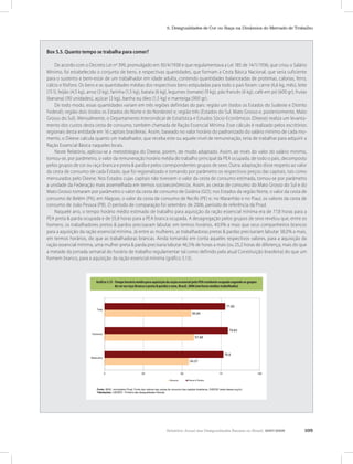 Relatório Anual das Desigualdades Raciais no Brasil, 2007-2008 105
5. Desigualdades de Cor ou Raça na Dinâmica do Mercado de Trabalho
Box 5.5. Quanto tempo se trabalha para comer?
De acordo com o Decreto Lei nº 399, promulgado em 30/4/1938 e que regulamentava a Lei 185 de 14/1/1936, que criou o Salário
Mínimo, foi estabelecido o conjunto de bens, e respectivas quantidades, que formam a Cesta Básica Nacional, que seria suficiente
para o sustento e bem-estar de um trabalhador em idade adulta, contendo quantidades balanceadas de proteínas, calorias, ferro,
cálcio e fósforo. Os bens e as quantidades médias dos respectivos bens estipuladas para todo o país foram: carne (6,6 kg, mês), leite
(15 l), feijão (4,5 kg), arroz (3 kg), farinha (1,5 kg), batata (6 kg), legumes (tomate) (9 kg), pão francês (6 kg), café em pó (600 gr), frutas
(banana) (90 unidades), açúcar (3 kg), banha ou óleo (1,5 kg) e manteiga (900 gr).
De todo modo, essas quantidades variam em três regiões definidas do país: região um (todos os Estados do Sudeste e Distrito
Federal); região dois (todos os Estados do Norte e do Nordeste) e; região três (Estados do Sul, Mato Grosso e, posteriormente, Mato
Grosso do Sul). Mensalmente, o Departamento Intersindical de Estatística e Estudos Sócio-Econômicos (Dieese) realiza um levanta-
mento dos custos desta cesta de consumo, também chamada de Ração Essencial Mínima. Esse cálculo é realizado pelos escritórios
regionais desta entidade em 16 capitais brasileiras. Assim, baseado no valor horário do padronizado do salário mínimo de cada mo-
mento, o Dieese calcula quanto um trabalhador, que receba este ou aquele nível de remuneração, teria de trabalhar para adquirir a
Ração Essencial Básica naqueles locais.
Neste Relatório, aplicou-se a metodologia do Dieese, porém, de modo adaptado. Assim, ao invés do valor do salário mínimo,
tomou-se, por parâmetro, o valor da remuneração horário média do trabalho principal da PEA ocupada, de todo o país, decomposto
pelos grupos de cor ou raça branca e preta & parda e pelos correspondentes grupos de sexo. Outra adaptação disse respeito ao valor
da cesta de consumo de cada Estado, que foi regionalizado e tomando por parâmetro os respectivos preços das capitais, tais como
mensurados pelo Dieese. Nos Estados cujas capitais não tivessem o valor da cesta de consumo estimada, tomou-se por parâmetro
a unidade da Federação mais assemelhada em termos socioeconômicos. Assim, as cestas de consumo do Mato Grosso do Sul e do
Mato Grosso tomaram por parâmetro o valor da cesta de consumo de Goiânia (GO); nos Estados da região Norte, o valor da cesta de
consumo de Belém (PA); em Alagoas, o valor da cesta de consumo de Recife (PE) e; no Maranhão e no Piauí, os valores da cesta de
consumo de João Pessoa (PB). O período de comparação foi setembro de 2006, período de referência da Pnad.
Naquele ano, o tempo horário médio estimado de trabalho para aquisição da ração essencial mínima era de 77,8 horas para a
PEA preta & parda ocupada e de 55,8 horas para a PEA branca ocupada. A desagregação pelos grupos de sexo revelou que, entre os
homens, os trabalhadores pretos & pardos precisavam labutar, em termos horários, 40,9% a mais que seus companheiros brancos
para a aquisição da ração essencial mínima. Já entre as mulheres, as trabalhadoras pretas & pardas precisariam labutar 38,0% a mais,
em termos horários, do que as trabalhadoras brancas. Ainda tomando em conta aqueles respectivos valores, para a aquisição da
ração essencial mínima, uma mulher preta & parda precisaria labutar 46,5% de horas a mais (ou 25,2 horas de diferença, mais do que
a metade da jornada semanal do horário de trabalho regulamentar tal como definido pela atual Constituição brasileira) do que um
homem branco, para a aquisição da ração essencial mínima (gráfico 5.13).
Gráfico 5.13 - Tempo horário médio para aquisição da ração essencial pela PEA residente ocupada segundo os grupos
de cor ou raça (branca e preta & parda) e sexo, Brasil, 2006 (em horas médias trabalhadas)
Gráfico 5.13 - Tempo horário médio para aquisição da ração essencial pela PEA
residente ocupada segundo os grupos de cor ou raça (branca e preta & parda) e
sexo, Brasil, 2006 (em horas médias trabalhadas).
54,37
57,68
55,84
76,6
79,63
77,83
0 25 50 75 100
Masculino
Feminino
Total
Fonte: IBGE, microdados Pnad. Fonte dos valores das cestas de consumo das capitais brasileiras, DIEESE (www.dieese.org.br).
Tabulações: LAESER - Fichário das desigualdades Raciais.
Brancos Pretos & Pardos
 