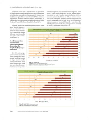 116 Relatório Anual das Desigualdades Raciais no Brasil, 2007-2008
6. Condições Materiais de Vida dos Grupos de Cor ou Raça
Doprimeiroaosextodecil,asregiõesbrasileirasqueapresentaram
asmaioresdiferençasentreoscontingentesdecorouraça,favoravelmen-
te aos indivíduos brancos, foram a Sudeste e a Sul. Do sétimo ao nono
decil,foramasregiõesSudesteeCentro-Oeste.No10°decil,emtodasas
regiões, foram encontradas as maiores diferenças de rendimentos do-
miciliares per capita entre brancos e pretos & pardos: Sudeste, 120,8%;
Nordeste,98%;Sul,90,7%;Centro-Oeste,87,4%;eNorte,74,1%.
Dentro de cada decil, as menores desigualdades entre os contin-
gentes de cor ou raça ocorre-
ram nas regiões Norte e Nor-
deste,comexceçãodoúltimo.
Nele, como visto, as menores
diferençasforamencontradas
nas regiões Norte e Centro-
Oeste(tabela6.2).
6.2. Decomposição
dos Decis de
Rendimento Médio
Domiciliar Per
Capita da População
Brasileira
Em 2006, a desagrega-
ção dos decis de rendimento
domiciliar per capita da po-
pulação brasileira, segundo
os grupos de cor ou raça dos
decis de rendimento médio
domiciliar per capita, revela
que a população branca au-
mentava sua presença relati-
va nos decis superiores, enquanto a preta & parda registrava maior
presença relativa nos decis inferiores, portanto, nos mais pobres.
Desse modo, em todo o Brasil, os brancos totalizavam 26,5% de
pessoas no primeiro decil frente aos 73% dos pretos & pardos.
Neste último contingente, 23,5 pontos percentuais superior à sua
presença na população como um todo. Já o 10° decil era composto,
majoritariamente, por brancos (78%), sendo o peso relativo dos
pretos & pardos igual a 20,4%; 29,1 pontos percentuais inferior à
sua presença na população total (gráfico 6.1).
Gráfico 6.1 - Composição de cor ou raça (branca, preta & parda e outras) dos decis de rendimento domiciliar per capita
da população residente, Brasil, 1995 (em %)
27,9
34,5
40,5
45,3
52,8
56,9
63,2
67,6
73,8
82,3
71,8
65,2
59,3
54,3
46,9
42,8
36,4
31,6
25,4
15,6
0,4
0,3
0,2
0,3
0,3
0,3
0,3
0,7
0,8
2,1
0,0 10,0 20,0 30,0 40,0 50,0 60,0 70,0 80,0 90,0 100,0
1
2
3
4
5
6
7
8
9
10
Fonte: IBGE, microdados Pnad.
Tabulação: LAESER: Fichário das Desigualdades Raciais.
Nota: não inclui os residentes nas áreas rurais da região Norte (exceto Tocantins).
Nota: Outros = pessoas de cor ou raça amarela e indígena.
Brancos Pretos & Pardos Outros
Gráfico 6.2 - Composição de cor ou raça (branca, preta & parda e outras) dos decis de rendimento domiciliar per capita
da população residente, Brasil, 2006 (em %)
26,5
31,7
36,4
41,1
45,4
49,2
56,1
62,4
68,9
77,9
72,9
67,8
63,2
58,3
54,0
50,3
43,1
36,9
30,0
20,4
0,6
0,5
0,4
0,6
0,6
0,5
0,8
0,7
1,1
1,7
0,0 10,0 20,0 30,0 40,0 50,0 60,0 70,0 80,0 90,0 100,0
1
2
3
4
5
6
7
8
9
10
Fonte: IBGE, microdados Pnad.
Tabulações: LAESER - Fichário das Desigualdades Raciais.
Nota: Outros = pessoas de cor ou raça amarela e indígena
Brancos Pretos & Pardos Outros
Gráfico 6.1 - Composição de cor ou raça (branca, preta & parda e outras) dos decis de rendimento domiciliar per capita
da população residente, Brasil, 1995 (em %)
Gráfico 6.2 - Composição de cor ou raça (branca, preta & parda e outras) dos decis de rendimento domiciliar per capita
da população residente, Brasil, 2006 (em %)
 
