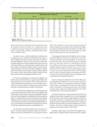 120 Relatório Anual das Desigualdades Raciais no Brasil, 2007-2008
6. Condições Materiais de Vida dos Grupos de Cor ou Raça
0 a 9 anos 10 a 17 anos 18 a 40 anos 41 a 64 anos
65 anos ou
mais
Total 0 a 9 anos 10 a 17 anos 18 a 40 anos 41 a 64 anos
65 anos ou
mais
Total
1995 20,6 14,3 9,7 6,5 2,5 11,5 44,6 32,1 23,5 18,6 7,1 28,3
1996 21,5 15,2 10,3 7,1 3,9 12,1 44,4 34,8 24,2 20,3 10,1 29,2
1997 21,7 15,0 10,2 6,9 3,7 12,0 45,7 35,2 24,9 20,5 9,5 29,8
1998 21,9 15,3 10,0 6,4 2,7 11,7 44,8 33,7 23,9 19,0 7,3 28,4
1999 22,6 15,9 10,3 6,7 2,5 12,0 45,2 34,9 24,6 19,2 7,2 28,8
2001 23,3 16,0 10,5 6,5 2,2 12,1 45,9 34,6 24,6 17,3 5,9 28,3
2002 23,2 15,9 9,9 6,0 1,7 11,5 43,7 33,1 23,0 16,2 5,2 26,5
2003 25,0 16,5 10,9 6,0 1,8 12,2 46,1 35,6 24,9 16,9 4,9 28,0
2004 22,5 14,7 9,5 5,1 1,3 10,7 42,1 31,4 21,6 14,6 3,5 24,7
2005 20,6 13,7 8,4 4,6 0,9 9,5 39,4 29,0 19,5 12,6 2,5 22,3
2006 17,9 11,4 7,0 3,8 0,6 8,0 34,4 24,4 16,4 10,7 1,9 18,8
Tabela 6.5 - Proporção de pessoas abaixo da linha de indigência por faixas etárias selecionadas e segundo os grupos de cor ou raça (branca e preta & parda), Brasil,
1995 - 2006 (em %)
Fonte: IBGE, microdados Pnad.
Tabulações: LAESER - Fichário das Desigualdades Raciais.
Nota: entre os anos de 1995 a 2003 não inclui a população residente nas áreas rurais da região Norte (exceto Tocantins).
Ano
Brancos Pretos & Pardos
tante monetário para o suprimento de serviços básicos (custo
de transporte, vestuário, moradia, etc.), indispensáveis para
os padrões de consumo vigentes na sociedade atual. Por esse
motivo, este indicador é, também, chamado de Pobreza Rela-
tiva (C.f. ROCHA, 2003).
Em ambos os casos, o cálculo do indicador é realizado através
da comparação entre o rendimento médio domiciliar per capita e o
valor de referência da cesta de consumo, que formam as respectivas
Linhas de Indigência e Pobreza. Assim, estar acima ou abaixo des-
tas linhas implica que um determinado domicílio, posto os níveis de
rendimento médios per capita apresentados, hipoteticamente, não
teria condições financeiras de adquirir aquela cesta de consumo,
considerada básica. O desenho das Linhas de Indigência e Pobreza
ganha maior poder descritivo quando analisado no plano regional.
Isso, porque o custo de vida nas diversas regiões brasileiras e os há-
bitos usuais de consumo da população costumam variar.
O centro desta abordagem é a incidência da indigência e da
pobreza sobre a população brasileira, segundo a metodologia ela-
borada pelo Ipea, para setembro de 2002, e deflacionada, neste
estudo, pelo Índice Nacional de Preços ao Consumidor (Inpc), a
valores de setembro de 2006. Vale salientar que as linhas geradas
pelo Inpc são regionalizadas por Unidades da Federação.
No ano de 2006, 8% da população branca e 18,8% da população
preta & parda encontravam-se abaixo da Linha de Indigência. Vale
ressaltar que, de 1995 a 2006, a proporção da população brasileira
abaixodaLinhadeIndigênciaveiopaulatinamentediminuindopara
ambososcontingentesdecorouraça.Nesteperíodo,opercentualde
indigentesdecresceu3,5pontospercentuaisentreapopulaçãobran-
cae9,5pontospercentuaisentreapreta&parda.Representando,as-
sim, um encurtamento das assimetrias; de 16,8 pontos percentuais,
em 1995, para 10,9 pontos percentuais, em 2006 (tabela 6.5).
Por outro lado, é necessário ponderar que: I) em termos re-
lativos, o ritmo de redução da população abaixo da Linha de In-
digência foi um tanto semelhante entre os dois grupos, declinou
30,4%, entre os brancos, e 33,6%, entre os pretos & pardos; II)
apesar da queda mais acelerada da taxa da condição de indigên-
cia, dos pretos & pardos em relação aos brancos, em 2006, a inci-
dência da pobreza absoluta entre os pretos & pardos era, ainda,
superior à dos brancos onze anos antes (tabela 6.5).
A desagregação da proporção de indigentes dentro da popu-
lação, decomposta por faixas etárias selecionadas, mostra que,
em ambos os grupos, o peso desse problema era maior entre as
pessoas jovens, aqui, com especial destaque para os indivíduos
entre zero e nove anos e entre 10 e 17 anos de idade. Assim, no
ano de 2006, em todo o país, a proporção de indigentes pretos
& pardos daqueles respectivos grupos etários era de 34,4% e
24,4%. Já no caso dos brancos, para os mesmos grupos etários,
os índices eram, respectivamente, de 17,9% e 11,4%. De qualquer
forma, em todos os grupos de idade os indivíduos brancos apre-
sentaram uma menor quantidade relativa de indigentes do que
os indivíduos pretos & pardos (tabela 6.5).
Quanto à evolução dos indicadores, entre 1995 e 2006, quan-
do desagregados por grupos de cor ou raça e faixas etárias, em
todo o país, verificou-se uma queda da incidência da indigên-
cia para ambos os contingentes em estudo e para todas as faixas
etárias. Analisando-se as proporções pelas quais estas reduções
se deram, quase sempre, essas quedas aconteceram com maior
intensidade entre os pretos & pardos (tabela 6.5).
Na tabela 6.6, observa-se o comportamento dos indicadores de
indigência dos distintos contingentes de cor ou raça, desagregados
por faixas etárias e pelas grandes regiões geográficas do país no
ano de 2006. Em ambos os contingentes, o maior peso relativo da
indigênciaincidianasregiõesNorteeNordeste.Entreosbrancos,o
percentual de pessoas abaixo da Linha de Indigência era de 15,5%,
no Norte, e de 22,2%, no Nordeste. Entre os pretos & pardos, esta
proporção era de, respectivamente, 21,8% e 29,5%.
Nas demais regiões do país, o peso relativo dos indigentes na po-
pulação total era, comparativamente, menor para ambos os grupos.
Tabela 6.5 - Proporção de pessoas abaixo da linha de indigência por faixas etárias selecionadas e segundo os grupos de cor ou raça (branca e preta & parda),
regiões geográficas, Brasil, 1995 - 2006 (em %)
 
