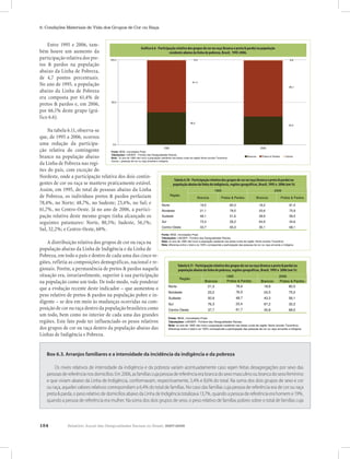 124 Relatório Anual das Desigualdades Raciais no Brasil, 2007-2008
6. Condições Materiais de Vida dos Grupos de Cor ou Raça
Entre 1995 e 2006, tam-
bém houve um aumento da
participação relativa dos pre-
tos & pardos na população
abaixo da Linha de Pobreza,
de 4,7 pontos percentuais.
No ano de 1995, a população
abaixo da Linha de Pobreza
era composta por 61,4% de
pretos & pardos e, em 2006,
por 66,1% deste grupo (grá-
fico 6.6).
Na tabela 6.11, observa-se
que, de 1995 a 2006, ocorreu
uma redução da participa-
ção relativa do contingente
branco na população abaixo
da Linha de Pobreza nas regi-
ões do país, com exceção do
Nordeste, onde a participação relativa dos dois contin-
gentes de cor ou raça se manteve praticamente estável.
Assim, em 1995, do total de pessoas abaixo da Linha
de Pobreza, os indivíduos pretos & pardos perfaziam
78,4%, no Norte; 48,7%, no Sudeste; 23,4%, no Sul; e
61,7%, no Centro-Oeste. Já no ano de 2006, a partici-
pação relativa deste mesmo grupo tinha alcançado os
seguintes patamares: Norte, 80,5%; Sudeste, 56,1%;
Sul, 32,2%; e Centro-Oeste, 68%.
A distribuição relativa dos grupos de cor ou raça na
população abaixo da Linha de Indigência e da Linha de
Pobreza, em todo o país e dentro de cada uma das cinco re-
giões, refletia as composições demográficas, nacional e re-
gionais. Porém, a permanência de pretos & pardos naquela
situação era, invariavelmente, superior à sua participação
na população como um todo. De todo modo, vale ponderar
que a evolução recente deste indicador – que aumentou o
peso relativo de pretos & pardos na população pobre e in-
digente – se deu em meio às mudanças ocorridas na com-
posição de cor ou raça dentro da população brasileira como
um todo, bem como no interior de cada uma das grandes
regiões. Este fato pode ter influenciado os pesos relativos
dos grupos de cor ou raça dentro da população abaixo das
Linhas de Indigência e Pobreza.
Brancos Pretos & Pardos Brancos Pretos & Pardos
Norte 19,0 80,3 18,2 81,0
Nordeste 21,1 78,5 23,6 75,9
Sudeste 48,1 51,6 39,9 59,5
Sul 73,3 26,2 64,9 34,6
Centro-Oeste 33,7 65,3 30,1 68,1
Tabela 6.10 - Participação relativa dos grupos de cor ou raça (branca e preta & parda) na
população abaixo da linha de indigência, regiões geográficas, Brasil, 1995 e 2006 (em %)
Região
1995 2006
Fonte: IBGE, microdados Pnad.
Tabulações: LAESER - Fichário das Desigualdades Raciais.
Nota: no ano de 1995 não inclui a população residente nas áreas rurais da região Norte (exceto Tocantins).
Nota: diferença entre o total e os 100% corresponde a participação das pessoas de cor ou raça amarela e indígena
Brancos Brancos Pretos & Pardos
Norte 21,3 18,8 80,5
Nordeste 23,2 24,5 75,0
Sudeste 50,9 43,3 56,1
Sul 76,3 67,2 32,2
Centro-Oeste 37,7 30,8 68,0
1995
48,7
Região
Tabela 6.11 - Participação relativa dos grupos de cor ou raça (branca e preta & parda)
na população abaixo da linha de pobreza, regiões geográficas, Brasil, 1995 e 2006
(em %)
2006
23,4
61,7
Pretos & Pardos
78,4
76,5
Fonte: IBGE, microdados Pnad.
Tabulações: LAESER - Fichário das Desigualdades Raciais.
Nota: no ano de 1995 não inclui a população residente nas áreas rurais da região Norte (exceto Tocantins);
Diferença entre o total e os 100% corresponde a participação das pessoas de cor ou raça amarela e indígena
Gráfico 6.6 - Participação relativa dos grupos de cor ou raça (branca, preta & parda e outras) na população residente
abaixo da linha de pobreza, Brasil, 1995 e 2006 (em %)
38,3
33,3
61,4
66,1
0,3 0,6
0,0
50,0
100,0
1995 2006
Fonte: IBGE, microdados Pnad.
Tabulações: LAESER - Fichário das Desigualdades Raciais.
Nota: no ano de 1995 não inclui a população residente nas áreas rurais da região Norte (exceto Tocantins)
Outros = pessoas de cor ou raça amarela e indígena
Brancos Pretos & Pardos Outros
Box 6.3. Arranjos familiares e a intensidade da incidência da indigência e da pobreza
Os níveis relativos de intensidade da indigência e da pobreza variam acentuadamente caso sejam feitas desagregações por sexo das
pessoasdereferêncianosdomicílios.Em2006,asfamíliascujapessoadereferênciaerabrancadosexomasculinooubrancadosexofeminino
e que viviam abaixo da Linha de Indigência, conformavam, respectivamente, 5,4% e 8,6% do total. Na soma dos dois grupos de sexo e cor
ou raça, aqueles valores relativos correspondiam a 6,4% do total de famílias. No caso das famílias cuja pessoa de referência era de cor ou raça
preta & parda, o peso relativo de domicílios abaixo da Linha de Indigência totalizava 13,7%, quando a pessoa de referência era homem e 19%,
quando a pessoa de referência era mulher. Na soma dos dois grupos de sexo, o peso relativo de famílias pobres sobre o total de famílias cuja
Gráfico 6.6 - Participação relativa dos grupos de cor ou raça (branca e preta & parda) na população
residente abaixo da linha de pobreza, Brasil, 1995-2006.
Gráfico 6.6 - Participação relativa dos grupos de cor ou raça (branca, preta & parda e outras) na população residente
abaixo da linha de pobreza, Brasil, 1995 e 2006 (em %)
38,3
33,3
61,4
66,1
0,3 0,6
0,0
50,0
100,0
1995 2006
Fonte: IBGE, microdados Pnad.
Tabulações: LAESER - Fichário das Desigualdades Raciais.
Nota: no ano de 1995 não inclui a população residente nas áreas rurais da região Norte (exceto Tocantins)
Outros = pessoas de cor ou raça amarela e indígena
Brancos Pretos & Pardos Outros
Tabela 6.10 - Participação relativa dos grupos de cor ou raça (branca e preta & parda) na
população abaixo da linha de indigência, regiões geográficas, Brasil, 1995 e 2006 (em %)
Brancos Pretos & Pardos Brancos Pretos & Pardos
Norte 19,0 80,3 18,2 81,0
Nordeste 21,1 78,5 23,6 75,9
Sudeste 48,1 51,6 39,9 59,5
Sul 73,3 26,2 64,9 34,6
Centro-Oeste 33,7 65,3 30,1 68,1
Tabela 6.10 - Participação relativa dos grupos de cor ou raça (branca e preta & parda) na
população abaixo da linha de indigência, regiões geográficas, Brasil, 1995 e 2006 (em %)
Região
1995 2006
Fonte: IBGE, microdados Pnad.
Tabulações: LAESER - Fichário das Desigualdades Raciais.
Nota: no ano de 1995 não inclui a população residente nas áreas rurais da região Norte (exceto Tocantins).
Nota: diferença entre o total e os 100% corresponde a participação das pessoas de cor ou raça amarela e indígena
Gráfico 6.6 - Participação relativa dos grupos de cor ou raça (branca, preta & parda e outras) na população residente
abaixo da linha de pobreza, Brasil, 1995 e 2006 (em %)
38,3
33,3
61,4
66,1
0,3 0,6
0,0
50,0
100,0
1995 2006
Fonte: IBGE, microdados Pnad.
Tabulações: LAESER - Fichário das Desigualdades Raciais.
Nota: no ano de 1995 não inclui a população residente nas áreas rurais da região Norte (exceto Tocantins)
Outros = pessoas de cor ou raça amarela e indígena
Brancos Pretos & Pardos Outros
Tabela 6.11 - Participação relativa dos grupos de cor ou raça (branca e preta & parda) na
população abaixo da linha de pobreza, regiões geográficas, Brasil, 1995 e 2006 (em %)
 
