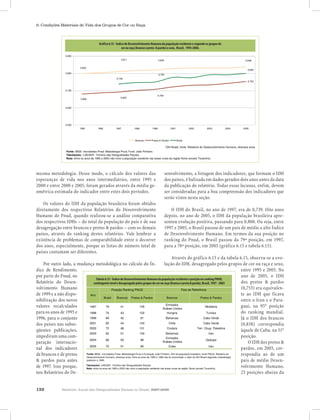 132 Relatório Anual das Desigualdades Raciais no Brasil, 2007-2008
6. Condições Materiais de Vida dos Grupos de Cor ou Raça
mesma metodologia. Desse modo, o cálculo dos valores das
esperanças de vida nos anos intermediários, entre 1995 e
2000 e entre 2000 e 2005, foram gerados através da média ge-
ométrica estimada do indicador entre estes dois períodos.
Os valores do IDH da população brasileira foram obtidos
diretamente dos respectivos Relatórios do Desenvolvimento
Humano do Pnud, quando realizou-se a análise comparativa
dos respectivos IDHs – do total da população do país e de sua
desagregação entre brancos e pretos & pardos – com os demais
países, através do ranking destes relatórios. Vale lembrar a
existência de problemas de comparabilidade entre o decorrer
dos anos, especialmente, porque as listas do número total de
países costumam ser diferentes.
Por outro lado, a mudança metodológica no cálculo do Ín-
dice de Rendimento,
por parte do Pnud, no
Relatório do Desen-
volvimento Humano
de 1999 e a não dispo-
nibilização dos novos
valores recalculados
para os anos de 1995 e
1996, para o conjunto
dos países nas subse-
qüentes publicações,
impediram uma com-
paração internacio-
nal dos indicadores
de brancos e de pretos
& pardos para antes
de 1997. Isso porque,
nos Relatórios do De-
senvolvimento, a listagem dos indicadores, que formam o IDH
dos países, é balizada em dados gerados dois anos antes da data
da publicação do relatório. Todas essas lacunas, enfim, devem
ser consideradas para a boa compreensão dos indicadores que
serão vistos nesta seção.
O IDH do Brasil, no ano de 1997, era de 0,739. Oito anos
depois, no ano de 2005, o IDH da população brasileira apre-
sentou evolução positiva, passando para 0,800. Ou seja, entre
1997 e 2005, o Brasil passou de um país de médio a alto Índice
de Desenvolvimento Humano. Em termos da sua posição no
ranking do Pnud, o Brasil passou da 79ª posição, em 1997,
para a 70ª posição, em 2005 (gráfico 6.15 e tabela 6.15).
Através do gráfico 6.15 e da tabela 6.15, observa-se a evo-
lução do IDH, desagregado pelos grupos de cor ou raça e sexo,
entre 1995 e 2005. No
ano de 2005, o IDH
dos pretos & pardos
(0,753) era equivalen-
te ao IDH que ficava
entre o Iran e o Para-
guai, na 95° posição
do ranking mundial.
Já o IDH dos brancos
(0,838) correspondia
àquele de Cuba, na 51°
posição.
O IDH dos pretos &
pardos, em 2005, cor-
respondia ao de um
país de médio Desen-
volvimento Humano,
25 posições abaixo da
Gráfico 6.15 - Índice de Desenvolvimento Humano da população residente e segundo os grupos de cor (branca e preta
& parda) e sexo, Brasil, 1995-2006.
0,753
0,8380,8200,811
0,800
0,708
0,692
0,680
0,739
0,750
0,800
0,500
0,600
0,700
0,800
0,900
1995 1996 1997 1998 1999 2001 2002 2003 2004 2005
Fonte: IBGE: microdados Pnad. Metodologia Pnud, Fund. João Pinheiro.
Tabulações : LAESER - Fichário das Desigualdades Raciais.
Nota: entre os anos de 1995 e 2003 não inclui a população residente nas áreas rurais da região Norte (exceto Tocantins)
Brancos Pretos & Pardos Brasil
IDH Brasil, fonte: Relatório do Desenvolvimento Humano, diversos anos
Gráfico 6.15 - Índice de Desenvolvimento Humano da população residente e segundo os grupos de
cor ou raça (branca e preta & parda) e sexo, Brasil, 1995-2006.
Gráfico 6.15 - Índice de Desenvolvimento Humano da população residente e segundo os grupos de cor (branca e preta
& parda) e sexo, Brasil, 1995-2006.
0,753
0,8380,8200,811
0,800
0,708
0,692
0,680
0,739
0,750
0,800
0,500
0,600
0,700
0,800
0,900
1995 1996 1997 1998 1999 2001 2002 2003 2004 2005
Fonte: IBGE: microdados Pnad. Metodologia Pnud, Fund. João Pinheiro.
Tabulações : LAESER - Fichário das Desigualdades Raciais.
Nota: entre os anos de 1995 e 2003 não inclui a população residente nas áreas rurais da região Norte (exceto Tocantins)
Brancos Pretos & Pardos Brasil
IDH Brasil, fonte: Relatório do Desenvolvimento Humano, diversos anos
Gráfico 6.15 - Índice de Desenvolvimento Humano da população residente e segundo os grupos de cor (branca e preta
& parda) e sexo, Brasil, 1995-2006.
0,753
0,8380,8200,811
0,800
0,708
0,692
0,680
0,739
0,750
0,800
0,500
0,600
0,700
0,800
0,900
1995 1996 1997 1998 1999 2001 2002 2003 2004 2005
Fonte: IBGE: microdados Pnad. Metodologia Pnud, Fund. João Pinheiro.
Tabulações : LAESER - Fichário das Desigualdades Raciais.
Nota: entre os anos de 1995 e 2003 não inclui a população residente nas áreas rurais da região Norte (exceto Tocantins)
Brancos Pretos & Pardos Brasil
IDH Brasil, fonte: Relatório do Desenvolvimento Humano, diversos anos
Brasil Brancos Pretos & Pardos Brancos Pretos & Pardos
1997 79 41 105
Emirados
Árabes Unidos
Moldávia
1998 74 43 102 Hungria Tunísia
1999 69 42 91 Bahamas Cabo Verde
2001 65 44 104 Chile Cabo Verde
2002 72 48 101 Croácia Terr. Ocup. Palestina
2003 63 51 100 Bahamas Iran
2004 69 50 98
Emirados
Árabes Unidos
Geórgia
2005 70 51 95 Cuba Iran
Tabela 6.15 - Índice de Desenvolvimento Humano da população residente e posição no ranking PNUD,
contingente total e desagregado pelos grupos de cor ou raça (branca e preta & parda), Brasil, 1997-
2005
Ano
Fonte: IBGE, microdados Pnad. Metodologia Pnud e Fundação João Pinheiro. IDH da população brasileira, fonte PNUD, Relatório do
Desenvolvimento Humano, diversos anos. Para os anos de 1995 e 1996 não foi encontrado o valor do IDH Brasil seguindo metodologia
posterior a 1999.
Tabulações: LAESER - Fichário das Desigualdades Raciais.
Nota: entre os anos de 1995 e 2003 não inclui a população residente nas áreas rurais da região Norte (exceto Tocantins).
Posição Ranking PNUD País de Referência
Tabela 6.15 - Índice de Desenvolvimento Humano da população residente e posição no ranking PNUD,
contingente toral e desagregado pelos grupos de cor ou raça (branca e preta & parda), Brasil, 1997 - 2005
Brasil Brancos Pretos & Pardos Brancos Pretos & Pardos
1997 79 41 105
Emirados
Árabes Unidos
Moldávia
1998 74 43 102 Hungria Tunísia
1999 69 42 91 Bahamas Cabo Verde
2001 65 44 104 Chile Cabo Verde
2002 72 48 101 Croácia Terr. Ocup. Palestina
2003 63 51 100 Bahamas Iran
2004 69 50 98
Emirados
Árabes Unidos
Geórgia
2005 70 51 95 Cuba Iran
Tabela 6.15 - Índice de Desenvolvimento Humano da população residente e posição no ranking PNUD,
contingente total e desagregado pelos grupos de cor ou raça (branca e preta & parda), Brasil, 1997-
2005
Ano
Fonte: IBGE, microdados Pnad. Metodologia Pnud e Fundação João Pinheiro. IDH da população brasileira, fonte PNUD, Relatório do
Desenvolvimento Humano, diversos anos. Para os anos de 1995 e 1996 não foi encontrado o valor do IDH Brasil seguindo metodologia
posterior a 1999.
Tabulações: LAESER - Fichário das Desigualdades Raciais.
Nota: entre os anos de 1995 e 2003 não inclui a população residente nas áreas rurais da região Norte (exceto Tocantins).
Posição Ranking PNUD País de Referência
 