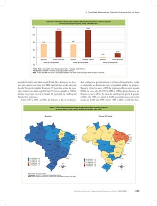Relatório Anual das Desigualdades Raciais no Brasil, 2007-2008 133
6. Condições Materiais de Vida dos Grupos de Cor ou Raça
posição brasileira no ranking do Pnud. Já os brancos, no mes-
mo ano, apareciam com um IDH equivalente ao de um país
de alto Desenvolvimento Humano, 19 posições acima da posi-
ção brasileira no ranking do Pnud. Por conseguinte, o IDH de
ambos os grupos estava separado 44 posições no ranking do
Pnud entre os países.
Entre 1995 e 2005, os IDHs de brancos e de pretos & par-
dos avançaram positivamente a ritmos diferenciados, tendo
se reduzido as distâncias que separavam ambos os grupos.
Naquele primeiro ano, o IDH da população branca era igual a
0,800, ou seja, alto. De 1995 a 2005, o IDH do grupo branco, no
Brasil, cresceu 4,8%. No caso do contingente preto & pardo,
o IDH, em 1995, era igual a 0,680, passando para um valor
acima de 0,700 em 1998. Entre 1995 e 2005, o IDH dos bra-
Gráfico 6.16 - Evolução dos sub-índices que compõem o IDH da população residente segundo os
grupos de cor ou raça (branca e preta & parda), Brasil, 1995 e 2005 (em %)
7,29
14,19
14,62
2,24
6,97
-0,31
-4,0
0,0
4,0
8,0
12,0
16,0
Brancos Pretos & Pardos Brancos Pretos & Pardos Brancos Pretos & Pardos
Índice de Longevidade Índice de Escolaridade Índice de Rendimento
Fonte: IBGE, microdados Pnad. Metodologia Pnud e Fundação João Pinheiro.
Tabulações: LAESER - Fichário das Desigualdades Raciais
Nota: no ano de 1995 não inclui a população residente nas áreas rurais da região Norte (exceto Tocantins)
Gráfico 6.16 - Evolução dos sub-índices que compõem o IDH da população residente segundo os
grupos de cor ou raça (branca e preta & parda), Brasil, 1995 e 2005 (em %)
7,29
14,19
14,62
2,24
6,97
-0,31
-4,0
0,0
4,0
8,0
12,0
16,0
Brancos Pretos & Pardos Brancos Pretos & Pardos Brancos Pretos & Pardos
Índice de Longevidade Índice de Escolaridade Índice de Rendimento
Fonte: IBGE, microdados Pnad. Metodologia Pnud e Fundação João Pinheiro.
Tabulações: LAESER - Fichário das Desigualdades Raciais
Nota: no ano de 1995 não inclui a população residente nas áreas rurais da região Norte (exceto Tocantins)
Gráfico 6.16 - Evolução dos sub-índices que compõem o IDH da populaçaõ residente segundo os grupos de
cor ou raça (branca e preta & parda) , Brasil, 1995-2005 (em %)
Mapa 6.1 - Ìndice de Desenvolvimento Humano da população brasileira segundo os grupos de
cor ou raça (branca e preta & parda) , unidades da federação, Brasil, 2000.
Mapa 6.1. Índice de Desenvolvimento Humano da população brasileira segundo os grupos de cor
ou raça (branca e preta & parda), unidades da federação, Brasil, 2000.
Fonte: IBGE, microdados PNAD.
Tabulações: LAESER - Fichário das Desigualdades Raciais.
Nota: Dados originais que formaram o Indicador de Longevidade in Paixão et alii (2005)
Brancos Pretos & Pardos
 
