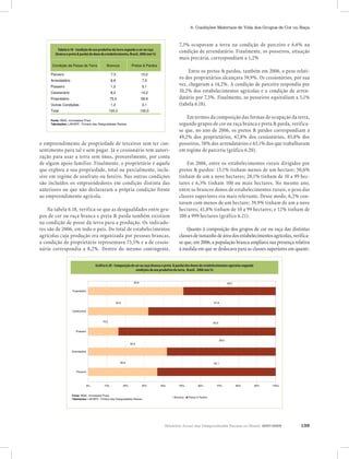 Relatório Anual das Desigualdades Raciais no Brasil, 2007-2008 139
6. Condições Materiais de Vida dos Grupos de Cor ou Raça
o empreendimento de propriedade de terceiros sem ter con-
sentimento para tal e sem pagar. Já o cessionário tem autori-
zação para usar a terra sem ônus, provavelmente, por conta
de algum apoio familiar. Finalmente, o proprietário é aquele
que explora a sua propriedade, total ou parcialmente, inclu-
sive em regime de usufruto ou foreiro. Nas outras condições
são incluídos os empreendedores em condição distinta das
anteriores ou que não declararam a própria condição frente
ao empreendimento agrícola.
Na tabela 6.18, verifica-se que as desigualdades entre gru-
pos de cor ou raça branca e preta & parda também existiam
na condição de posse da terra para a produção. Os indicado-
res são de 2006, em todo o país. Do total de estabelecimentos
agrícolas cuja produção era organizada por pessoas brancas,
a condição de proprietário representava 75,5% e a de cessio-
nário correspondia a 8,2%. Dentro do mesmo contingente,
7,3% ocupavam a terra na condição de parceiro e 6,6% na
condição de arrendatário. Finalmente, os posseiros, situação
mais precária, correspondiam a 1,2%
Entre os pretos & pardos, também em 2006, o peso relati-
vo dos proprietários alcançava 59,9%. Os cessionários, por sua
vez, chegavam a 14,2%. A condição de parceiro respondia por
10,2% dos estabelecimentos agrícolas e a condição de arren-
datário por 7,5%. Finalmente, os posseiros equivaliam a 5,1%
(tabela 6.18).
Em termos da composição das formas de ocupação da terra,
segundo grupos de cor ou raça branca e preta & parda, verifica-
se que, no ano de 2006, os pretos & pardos correspondiam a
49,2% dos proprietários, 67,8% dos cessionários, 83,8% dos
posseiros, 58% dos arrendatários e 63,1% dos que trabalhavam
em regime de parceria (gráfico 6.20).
Em 2006, entre os estabelecimentos rurais dirigidos por
pretos & pardos: 15,1% tinham menos de um hectare; 50,6%
tinham de um a nove hectares; 28,1% tinham de 10 a 99 hec-
tares e 6,3% tinham 100 ou mais hectares. No mesmo ano,
entre os brancos donos de estabelecimentos rurais, o peso das
classes superiores era mais relevante. Desse modo, 6,2% con-
tavam com menos de um hectare; 39,9% tinham de um a nove
hectares; 41,8% tinham de 10 a 99 hectares; e 12% tinham de
100 a 999 hectares (gráfico 6.21).
Quanto à composição dos grupos de cor ou raça das distintas
classes de tamanho de área dos estabelecimentos agrícolas, verifica-
se que, em 2006, a população branca ampliava sua presença relativa
à medida em que se deslocava para as classes superiores em quanti-
Condição da Posse da Terra Brancos Pretos & Pardos
Parceiro 7,3 10,2
Arrendatário 6,6 7,5
Posseiro 1,2 5,1
Cessionário 8,2 14,2
Proprietário 75,5 59,9
Outras Condições 1,2 3,1
Total 100,0 100,0
Tabela 6.18 - Condição de uso produtivo da terra segundo a cor
ou raça (branca e preta & parda) do dono do estabelecimento,
Brasil, 2006 (em %)
Fonte: IBGE, microdados Pnad.
Tabulações: LAESER - Fichário das Desigualdades Raciais.
Tabela 6.18 - Condição de uso produtivo da terra segundo a cor ou raça
(branca e preta & parda) do dono do estabelecimento, Brasil, 2006 (em %)
Gráfico 6.20 - Composição de cor ou raça (branca e preta & parda) dos donos de estabelecimentos agrícolas segundo
condições de uso produtivo da terra, Brasil, 2006 (em %)
36,9
42,0
16,2
32,2
50,8
63,1
58,0
83,8
67,8
49,2
0% 10% 20% 30% 40% 50% 60% 70% 80% 90% 100%
Parceiro
Arrendatário
Posseiro
Cessionário
Proprietário
Fonte: IBGE, microdados Pnad.
Tabulações: LAESER - Fichário das Desigualdades Raciais.
Brancos Pretos & Pardos
Gráfico 6.20 - Composição de cor ou raça (branca e preta & parda) dos donos de estabelecimentos agrícolas segundo
condições de uso produtivo da terra, Brasil, 2006 (em %)
Gráfico 6.20 - Composição de cor ou raça (branca e preta & parda) dos donos de estabelecimentos agrícolas segundo
condições de uso produtivo da terra, Brasil, 2006 (em %)
36,9
42,0
16,2
32,2
50,8
63,1
58,0
83,8
67,8
49,2
0% 10% 20% 30% 40% 50% 60% 70% 80% 90% 100%
Parceiro
Arrendatário
Posseiro
Cessionário
Proprietário
Fonte: IBGE, microdados Pnad.
Tabulações: LAESER - Fichário das Desigualdades Raciais.
Brancos Pretos & Pardos
 