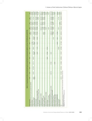 Relatório Anual das Desigualdades Raciais no Brasil, 2007-2008 163
7. Acesso ao Poder Institucional, Políticas Públicas e Marcos Legais
UnidadeOrçamentária1995199619971998199920002001200220032004200520062007Total
SecretariaEspecialdePolíticasdePromoçãodaIgualdadeRacial(SEPPIR)------------------6.948.33312.407.94226.101.26626.745.46372.203.003
MinistériodaCultura--------------177.750----108.127209.917--495.795
FundaçãoCulturalPalmares384.061678.7552.971.5392.727.7732.429.44115.703.7837.089.50123.629.14213.305.48017.343.44512.204.8798.590.75515.746.300122.804.852
FundoNacionaldeCultura203.043--------339.005--68.365184.742160.788162.191157.438--1.275.571
MinistériodaEducação------------------5.512.72720.655.84122.788.42524.941.90273.898.896
FundoNacionaldeDesenvolv.Educação(FNDE)----------163.220151.679136.731246.3221.619.3642.459.8895.501.936198.65910.477.800
UniversidadeFederaldoRecôncavodaBahia(UFRB)------------------------100.740100.740
MinistériodaSaúde----------------------------
FundaçãoNacionaldeSaúde(FUNASA)--------------------28.740.15780.077.10189.574.359198.391.617
FundoNacionaldeSaúde--------------------317.0282.084.1812.683.1665.084.375
MinistériodoTrabalhoeEmprego------------------229.697216.254524.794302.2201.272.965
MinistériodoMeioAmbiente------------------99.195721.9491.370.4121.361.0403.552.596
InstitutoBrasileirodoMeioAmbiente(IBAMA)--------------------108.127----108.127
MinistériodaJustiça--------138.391897.366679.704------------1.715.461
MinistériodaCiênciaeTecnologia--------------------64.876----64.876
MinistériodoDesenvolvimentoAgrário----------------------------
InstitutoNacionaldaColonizaçãoedaReformaAgrária(INCRA)--4.831.739--281.922--32.644------16.090.12019.923.00934.378.48930.223.283105.761.206
GabinetedoMinistroExtraord.dePolíticaFundiária------------------2.296.9702.162.5403.114.2823.223.68010.797.471
MinistériodasRelaçõesExteriores----------------61.5811.148.4851.189.397969.8191.007.4004.376.681
MinistériodaAquicult.,PescaeAbast.------140.961------------------140.961
MinistériodoDesenvolvimentoSocial----------------------------
FundoNacionaldeAssistênciaSocial--------------164.07886.2121.437.903------1.688.192
MinistériodosEsportes------------455.036------108.127--161.184724.347
MinistériodoTurismo----------------------52.47952.479
Total587.1035.510.4932.971.5393.150.6562.567.83217.136.0178.375.92024.176.06613.884.33752.887.026101.550.333185.921.294196.269.396614.988.011
Fonte:SIAFI/STN:Elaboração:ConsultoriadeOrçamento/CDePRODASEN(Exec[anosselecionados]-RelDespesasporUO/Funcional).
Dadosbásicosobtidosemwww.camara.gov.br.
Tabulaçãofinal:LAESER-FicháriodasDesigualdadesRaciais.
Nota:quandoonomedealgumMinistériofoialteradoaolongodoperíodo,prevaleceuadenominaçãomaisrecente.
Tabela7.12-OrçamentoGeraldaUnião:valorautorizadodegastosemaçõesfinalísticasempolíticasdepromoçãodaequidaderacial,Brasil,1995-2008(emR$,dez2007,IPCA)Tabela7.12-OrçamentogeraldaUnião:valorautorizadodegastosemaçõesfinalisticasdepromoçãodeeqüidaderacial,Brasil,1995-2008(emR$,dez2007,IPCA)
 
