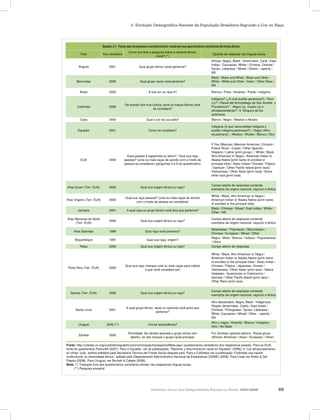 Relatório Anual das Desigualdades Raciais no Brasil, 2007-2008 25
2. Evolução Demográfica Recente da População Brasileira Segundo a Cor ou Raça
Quadro 2.1 - Países que incorporam a variável étnico-racial em seus questionários censitários de forma direta
País Ano censitário
Como era feita a pergunta sobre a variável étnico-
racial? (*)
Opções de resposta nas línguas locais
Anguila 2001 Qual grupo étnico racial pertence?
African, Negro, Black / Amerindian, Carib / East
Indian / Caucasian, White / Chinese, Oriental /
Syrian, Lebanese / Mixed / Others – specify /
NS
Bermudas 2000 Qual grupo racial você pertence?
Black / Black and White / Black and Other /
White / White and Other / Asian / Other Race /
NS
Brasil 2000 A sua cor ou raça é? Branca / Preta / Amarela / Parda / Indígena
Colômbia 2005
De acordo com sua cultura, povo ou traços físicos você
se considera?
Indígena? (¿A cuál pueblo pertenece?) / Rom
(Li)? / Raizal del Archipiélago de San Andrés y
Providencia? / Negro (a), mulato (a) o
afrodescendiente? / 5. Ninguno de los
anteriores
Cuba 2000 Qual a cor da sua pele? Blanco / Negro / Mestizo o Mulato
Equador 2001 Como se considera?
Indígena (A qué nacionalidad indígena o
pueblo indígena pertenece?), / Negro (Afro-
ecuatoriano) /. Mestizo / Mulato / Blanco,/ Otro
EUA 2000
Essa pessoa é espanhola ou latina? / Qual sua raça
pessoal? (uma ou mais raças de acordo com o modo da
pessoa se considerar) (perguntas 5 e 6 do questionário)
If Yes (Mexican, Mexican-American, Chicano /
Puerto Rican / Cuban / Other Spanish,
Hispanic / Latino (print group) / / White / Black,
Afro-American or Negro / American Indian or
Alaska Native [print name of enrolled or
principal tribe] / Asian Indian/ Chinese / Filipino
/ Samoan / Other Pacific Island [print race] /
Vietnamese / Other Asian [print race] / Some
other race [print race]
Ilhas Guam (Terr. EUA) 2000 Qual sua origem étnica ou raça?
Campo aberto de respostas contendo
exemplos de origem nacional, raça/cor e étnica
Ilhas Virgens (Terr. EUA) 2000
Qual sua raça pessoal? (uma ou mais raças de acordo
com o modo da pessoa se considerar)
White / Black, Afro-American or Negro /
American Indian or Alaska Native (print name
of enrolled or the principal tribe)
Jamaica 2001 A qual raça ou grupo étnico você diria que pertence?
Black / Chinese / Mixed / East Indian / White /
Other / NS
Ilhas Marianas do Norte
(Terr. EUA)
2000 Qual sua origem étnica ou raça?
Campo aberto de respostas contendo
exemplos de origem nacional, raça/cor e étnica
Ilhas Salomão 1999 Qual raça você pertence?
Melanesian / Polynesian / Micronesian /
Chinese / European / Mixed / Other
Moçambique 1997 Qual sua raça, origem?
Negra / Mista / Branca / Indiana / Paquistanesa
/ Outra
Palau 2000 Qual sua origem étnica ou raça? Campo aberto de respostas
Porto Rico (Terr. EUA) 2000
Qual sua raça (marque uma ou mais raças para indicar
o que você considera ser)
White / Black, Afro-American or Negro /
American Indian or Alaska Native (print name
of enrolled or the principal tribe) / Asian Indian /
Chinese / Filipino / Japanese / Korean /
Vietnamese / Other Asian (print race) / Native
Hawaiian / Guamanian or Chamororro /
Samoan / Other Pacific Island (print race) /
Other Race (print race)
Samoa (Terr. EUA) 2000 Qual sua origem étnica ou raça?
Campo aberto de respostas contendo
exemplos de origem nacional, raça/cor e étnica
Santa Lúcia 2001
A qual grupo étnico, racial ou nacional você acha que
pertence?
Afro descendant, Negro, Black / Indigenous
People (Amerindian, Carib) / East Indian /
Chinese / Portuguese / Syrian, Lebanese /
White, Caucasian / Mixed / Other – specify /
NS
Uruguai 2006 (**) Crê ter ascendência?
Afro o negra / Amarilla / Blanca / Indígena /
Otro / No Sabe
Zâmbia 2000
Etnicidade. Se zâmbio assinale o grupo étnico (em
aberto), se não marque o grupo racial principal.
For Zambian opened options / Racial group
(African/ American / Asian / European / Other)
Quadro 2.1. - Países que incorporaram a variável étnico-racial em seus questionários censitários de forma direta
Fonte: http://unstats.un.org/unsd/demographic/sconcerns/popchar/popcharMeta.aspx (questionários censitários dos respectivos países). Para os EUA,
fonte do questionário Petrucelli (2007). Para o Equador, ver as publicações: “Racismo y discriminación racial en Equador” (2006); e “Los afroecuatorianos
en cifras” (s/d), ambos editados pela Secretaría Técnica del Frente Social daquele país. Para a Colômbia ver a publicação “Colômbia una nación
multicultural: su diversidade étnica”, editado pelo Departamento Administrativo Nacional de Estadísticas (DANE) (2006). Para Cuba ver Antón & Del
Popolo (2008). Para Uruguai, ver Bucheli & Cabela (2006)
Nota: (*) Tradução livre dos questionários censitários oficiais nas respectivas línguas locais.
(**) Pesquisa amostral
 