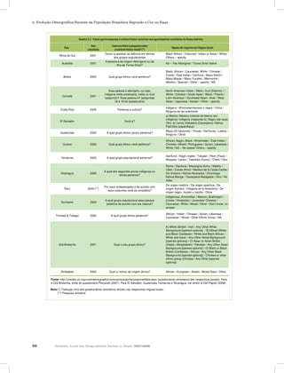 26 Relatório Anual das Desigualdades Raciais no Brasil, 2007-2008
2. Evolução Demográfica Recente da População Brasileira Segundo a Cor ou Raça
País
Ano
censitário
Como era feita a pergunta sobre a
variável étnico-racial? (*)
Opções de resposta nas línguas locais
África do Sul 2001
Como (a pessoa) se definiria em termos
dos grupos populacionais
Black African / Coloured / Indian or Asian / White/
Others – specify
Austrália 2001
A pessoa é de origem Aborígene ou da
Ilha de Torres Strait?
No – Yes Aboriginal / Torres Strait Island
Belize 2000 Qual grupo étnico você pertence?
Black, African / Caucasian, White / Chinese /
Creole / East Indian / Garifuna / Maya Ketchi /
Maya Mopan / Maya Yucatec / Mennonite /
Mestizo / Spanish / Other – specify / NS
Canadá 2001
Essa pessoa é aborígine, ou seja,
indígena norte-americana, métis ou inuit
(esquimó)?/ Essa pessoa é? (perguntas
18 e 19 do questionário)
North American Indian / Métis / Inuit (Eskimo) / /
White / Chinese / South Asian / Black / Filipino /
Latin American / Southeast Asian / Arab / West
Asian / Japanese / Korean / Other – specify
Costa Rica 2000 Pertence a cultura?
Indigena / Afrocostarricensse o negra / China /
Ninguna de las anteriores
El Salvador Você é?
a) Blanco; Mestizo (mezcla de blanco con
indígena); Indígena (responde b); Negro (de raza);
Otro. b) Lenca; Kakawira (Cacaopera); Nahua
Pipil;Otro (especifique)
Guatemala 2002 A qual grupo étnico (povo) pertence?
Maya (22 opciones) / Xincas / Garífunas / Ladino /
Ninguno / Otros
Guiana 2002 Qual grupo étnico você pertence?
African, Negro, Black / Amerindian / East Indian /
Chinese / Mixed / Portuguese / Syrian, Lebanese /
White / NS – No stated/ Others – specify
Honduras 2000 A qual grupo populacional pertence?
Garífuna / Negro Inglés / Tolupan / Pech (Paya) /
Misquita / Lenca / Tawohka (Sumo) / Chorti / Otro
Nicaragua 2005
A qual dos seguintes povos indígenas ou
etnias pertence?
Rama / Garífuna / Mayangna-Sumu / Miskitu /
Ulwa / Creole (Kriol) / Mestizo de la Costa Caribe /
Xiu-Sutiava / Nahoa-Nicaracao / Chorotega-
Nahua-Mange / Cacaopera-Matagalpa / Otro / No
Sabe
Peru 2000 (**)
Por seus antepassados e de acordo com
seus costumes você se considera?
De origen mestizo / De origen quechua / De
origen Aymara / Indígena de la Amazônia / De
origen negro, mulato o zambo / Otros
Suriname 2003
A qual grupo populacional essa pessoa
pertence de acordo com ela mesma?
Indigenous, Amerindian / Maroon, Bushnegro /
Creole / Hindostani / Javanese/ Chinese /
Caucasian, White / Mixed / Other / Don’t know, no
answer
Trinidad & Tobago 2000 A qual grupo étnico pertence?
African / Indian / Chinese / Syrian, Lebanese /
Caucasian / Mixed / Other Ethnic Group / NS
Grã-Bretanha 2001 Qual o seu grupo étnico?
A) White (British / Irish / Any Other White
Background [opened options]) / B) Mixed (White
and Black Caribbean / White and Black African /
White and Asian / Any Other Mixed Background
[opened options]) / C) Asian or Asian British
(Indian / Bangladeshi / Pakistan / Any Other Asian
Background [opened options]) / D) Black or Black
British (Caribbean / African / Any Other Black
Background [opened options]) / Chinese or other
ethnic group (Chinese / Any Other [opened
options])
Zimbabwe 2002 Qual (o nome) da origem étnica? African / European / Asiatic / Mixed Race / Other
Quadro 2.2. - Países que incorporaram a variável étnico-racial em seus questionários censitários de forma
indireta
Fonte: http://unstats.un.org/unsd/demographic/sconcerns/popchar/popcharMeta.aspx (questionários censitários dos respectivos países). Para
a Grã-Bretanha, fonte do questionário Petrucelli (2007). Para El Salvador, Guatemala, Honduras e Nicarágua, ver Antón & Del Popolo (2008)
Nota:(*) Tradução livre dos questionários censitários oficiais nas respectivas línguas locais.
(**) Pesquisa amostral.
Quadro 2.2 - Países que incorporam a variável étnico-racial em seus questionários censitários de forma indireta
País
Ano
censitário
Como era feita a pergunta sobre
a variável étnico-racial? (*)
Opções de resposta nas línguas locais
País
Ano
censitário
Como era feita a pergunta sobre a
variável étnico-racial? (*)
Opções de resposta nas línguas locais
África do Sul 2001
Como (a pessoa) se definiria em termos
dos grupos populacionais
Black African / Coloured / Indian or Asian / White/
Others – specify
Austrália 2001
A pessoa é de origem Aborígene ou da
Ilha de Torres Strait?
No – Yes Aboriginal / Torres Strait Island
Belize 2000 Qual grupo étnico você pertence?
Black, African / Caucasian, White / Chinese /
Creole / East Indian / Garifuna / Maya Ketchi /
Maya Mopan / Maya Yucatec / Mennonite /
Mestizo / Spanish / Other – specify / NS
Canadá 2001
Essa pessoa é aborígine, ou seja,
indígena norte-americana, métis ou inuit
(esquimó)?/ Essa pessoa é? (perguntas
18 e 19 do questionário)
North American Indian / Métis / Inuit (Eskimo) / /
White / Chinese / South Asian / Black / Filipino /
Latin American / Southeast Asian / Arab / West
Asian / Japanese / Korean / Other – specify
Costa Rica 2000 Pertence a cultura?
Indigena / Afrocostarricensse o negra / China /
Ninguna de las anteriores
El Salvador Você é?
a) Blanco; Mestizo (mezcla de blanco con
indígena); Indígena (responde b); Negro (de raza);
Otro. b) Lenca; Kakawira (Cacaopera); Nahua
Pipil;Otro (especifique)
Guatemala 2002 A qual grupo étnico (povo) pertence?
Maya (22 opciones) / Xincas / Garífunas / Ladino /
Ninguno / Otros
Guiana 2002 Qual grupo étnico você pertence?
African, Negro, Black / Amerindian / East Indian /
Chinese / Mixed / Portuguese / Syrian, Lebanese /
White / NS – No stated/ Others – specify
Honduras 2000 A qual grupo populacional pertence?
Garífuna / Negro Inglés / Tolupan / Pech (Paya) /
Misquita / Lenca / Tawohka (Sumo) / Chorti / Otro
Nicaragua 2005
A qual dos seguintes povos indígenas ou
etnias pertence?
Rama / Garífuna / Mayangna-Sumu / Miskitu /
Ulwa / Creole (Kriol) / Mestizo de la Costa Caribe /
Xiu-Sutiava / Nahoa-Nicaracao / Chorotega-
Nahua-Mange / Cacaopera-Matagalpa / Otro / No
Sabe
Peru 2000 (**)
Por seus antepassados e de acordo com
seus costumes você se considera?
De origen mestizo / De origen quechua / De
origen Aymara / Indígena de la Amazônia / De
origen negro, mulato o zambo / Otros
Suriname 2003
A qual grupo populacional essa pessoa
pertence de acordo com ela mesma?
Indigenous, Amerindian / Maroon, Bushnegro /
Creole / Hindostani / Javanese/ Chinese /
Caucasian, White / Mixed / Other / Don’t know, no
answer
Trinidad & Tobago 2000 A qual grupo étnico pertence?
African / Indian / Chinese / Syrian, Lebanese /
Caucasian / Mixed / Other Ethnic Group / NS
Grã-Bretanha 2001 Qual o seu grupo étnico?
A) White (British / Irish / Any Other White
Background [opened options]) / B) Mixed (White
and Black Caribbean / White and Black African /
White and Asian / Any Other Mixed Background
[opened options]) / C) Asian or Asian British
(Indian / Bangladeshi / Pakistan / Any Other Asian
Background [opened options]) / D) Black or Black
British (Caribbean / African / Any Other Black
Background [opened options]) / Chinese or other
ethnic group (Chinese / Any Other [opened
options])
Zimbabwe 2002 Qual (o nome) da origem étnica? African / European / Asiatic / Mixed Race / Other
Quadro 2.2. - Países que incorporaram a variável étnico-racial em seus questionários censitários de forma
indireta
Fonte: http://unstats.un.org/unsd/demographic/sconcerns/popchar/popcharMeta.aspx (questionários censitários dos respectivos países). Para
a Grã-Bretanha, fonte do questionário Petrucelli (2007). Para El Salvador, Guatemala, Honduras e Nicarágua, ver Antón & Del Popolo (2008)
Nota:(*) Tradução livre dos questionários censitários oficiais nas respectivas línguas locais.
(**) Pesquisa amostral.
 