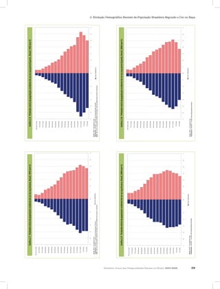 Relatório Anual das Desigualdades Raciais no Brasil, 2007-2008 29
2. Evolução Demográfica Recente da População Brasileira Segundo a Cor ou Raça
Gráfico2.7-Pirâmideetáriadapopulaçãoresidentedecorouraçabranca,Brasil,1995(em%)Gráfico2.8-Pirâmideetáriadapopulaçãoresidentedecorouraçapreta&parta,Brasil,1995(em%)
Gráfico2.10-Pirâmideetáriadapopulaçãoresidentedecorouraçapreta&parda,Brasil,2006(em%)Gráfico2.9-Pirâmideetáriadapopulaçãoresidentedecorouraçabranca,Brasil,2006(em%)
 