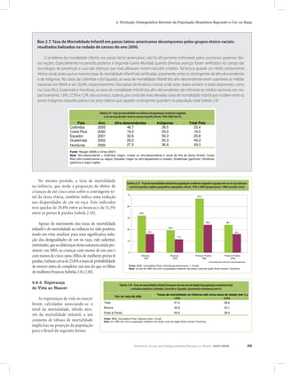 Relatório Anual das Desigualdades Raciais no Brasil, 2007-2008 39
2. Evolução Demográfica Recente da População Brasileira Segundo a Cor ou Raça
No mesmo período, a taxa de mortalidade
na infância, que mede a proporção de óbitos de
crianças de até cinco anos sobre o contingente to-
tal da faixa etária, também indica uma redução
nas disparidades de cor ou raça. Este indicador
teve quedas de 29,8% entre as brancas e de 51,5%
entre as pretas & pardas (tabela 2.10).
Apesar do movimento das taxas de mortalidade
infantil e de mortalidade na infância ter sido positivo,
tendo em vista sinalizar para uma significativa redu-
ção das desigualdades de cor ou raça, vale salientar,
entretanto,queasdiferençasdestanaturezaaindaper-
sistem: em 2005, as crianças com menos de um ano e
com menos de cinco anos, filhos de mulheres pretas &
pardas,tinhamcercade25,8%amaisdeprobabilidade
de morrer antes de completar um ano do que os filhos
demulheresbrancas(tabelas2.8e2.10).
Box 2.7. Taxa de Mortalidade Infantil em países latino-americanos decompostos pelos grupos étnico-raciais:
resultados balizados na rodada de censos do ano 2000.
O problema da mortalidade infantil, nos países latino americanos, não foi eficazmente enfrentado pelos sucessivos governos des-
tas nações. Especialmente no período posterior à Segunda Guerra Mundial, quando diversos avanços foram verificados no campo das
tecnologias de prevenção e cura das doenças que mais afetavam recém-nascidos e bebês. Tal lacuna guarda um nítido componente
étnico-racial, posto que as maiores taxas de mortalidade infantil são verificadas, justamente, entre os contingentes de afro-descendentes
e de indígenas. No casos da Colômbia e do Equador, as taxas de mortalidade infantil dos afro-descendentes eram superiores às médias
nacionais em 99,6% e em 26,4%, respectivamente. Nos países da América Central, onde estes dados existem e estão disponíveis, como
na Costa Rica, Guatemala e Honduras, as taxas de mortalidade infantil dos afro-descendentes são inferiores às médias nacionais em, res-
pectivamente, 1,8%; 27,5% e 7,2%. Isto acontece, todavia, por conta das mais elevadas taxas de mortalidade infantil que incidem entre os
povos indígenas naqueles países e ao peso relativo que aqueles contingentes guardam na população total (tabela 2.9).
Gráfico 2.17 - Taxa de Mortalidade Infantil da população residente segundo os
grupos de cor ou raça (branca e preta & parda), regiões geográficas agrupadas
Brasil, 1995 e 2005 (proporção por 1000 nascidos vivos)
48,2
29,0
36,1
17,2
36,2
70,3
24,124,1
0
15
30
45
60
75
Brancos
1995
Brancos
2005
Pretos & Pardos
1995
Pretos & Pardos
2005
Norte/Nordeste Centro-Oeste/Sudeste/Sul
Fonte: IBGE, microdados Pnad. Estimativas preliminares, L. Ervatti.
Nota: no ano de 1995 não inclui a população residente nas áreas rurais da região Norte (exceto Tocantins)
Gráfico 2.17 - Taxa de Mortalidade Infantil da população residente segundo os
grupos de cor ou raça (branca e preta & parda), regiões geográficas agrupadas,
Brasil, 1995 e 2005 (proporção por 1000 nascidos vivos)
48,2
29,0
36,1
17,2
36,2
70,3
24,124,1
0
15
30
45
60
75
Brancos
1995
Brancos
2005
Pretos & Pardos
1995
Pretos & Pardos
2005
Norte/Nordeste Centro-Oeste/Sudeste/Sul
Fonte: IBGE, microdados Pnad. Estimativas preliminares, L. Ervatti.
Nota: no ano de 1995 não inclui a população residente nas áreas rurais da região Norte (exceto Tocantins)
Gráfico 2.17 - Taxa de Mortalidade Infantil da população residente segundo os
grupos de cor ou raça (branca e preta & parda), regiões geográficas agrupadas,
Brasil, 1995 e 2005 (proporção por 1000 nascidos vivos)
48,2
29,0
36,1
17,2
36,2
70,3
24,124,1
0
15
30
45
60
75
Brancos
1995
Brancos
2005
Pretos & Pardos
1995
Pretos & Pardos
2005
Norte/Nordeste Centro-Oeste/Sudeste/Sul
Fonte: IBGE, microdados Pnad. Estimativas preliminares, L. Ervatti.
Nota: no ano de 1995 não inclui a população residente nas áreas rurais da região Norte (exceto Tocantins)
Gráfico 2.17 - Taxa de mortalidade infantil da população residente segundo os grupos de cor ou raça (branca
e preta & parda), regiões geográficas agrupadas, Brasil, 1995 e 2005 (proporção pr 1.000 nascidos vivos)
Tabela 2.10 - Taxa de mortalidade infantil (menores de um ano de idade) da população residente total
e afrodescendente: Colômbia, Costa Rica, Equador, Guatemala e Honduras (em %)
País Ano Afro-descendentes Indígenas Total País
Colômbia 2005 46,7 39,5 23,4
Costa Rica 2000 16,2 29,0 16,5
Equador 2001 32,6 59,3 25,8
Guatemala 2002 29,2 50,3 40,3
Honduras 2000 27,2 36,9 29,3
Tabela 2.9 - Taxa de Mortalidade Infantil (menores de um ano de idade) da população
residente total e afrodescendente: Colômbia, Costa Rica, Equador, Guatemala e
Honduras (em ‰)
Fonte: Rangel (2006) e Urrea (2007)
Nota: Afro-descendente = Colômbia (negro, mulato ou afro-descendente e raizal da Ilha de Santo André); Costa
Rica (afro-costarricense ou negra); Equador (negro ou afro-equatoriano e mulato); Guatemala (garífuna); Honduras
(garífuna e negro inglês).
Tabela 2.9 - Taxa de mortalidade na infância da população residente segundo
a cor ou raça da mãe, branca e preta & parda, Brasil, 1995-2005 (em %)
1995 2005
Total 47,2 28,6
Branca 32,9 23,1
Preta & Parda 60,6 29,4
Fonte: IBGE, microdados Pnad. Cálculos finais L Ervatti.
Nota: em 1995 não inclui a população residente nas áreas rurais da região Norte (exceto Tocantins).
Cor ou raça da mãe
Taxas de mortalidade na infância (até cinco anos de idade) (em ‰)
Tabela 2.10 - Taxa de Mortalidade na Infância da população residente segundo a cor ou raça da mãe, branca
e preta & parda, Brasil, 1995 e 2005 (em ‰)
2.6.3. Esperança
de Vida ao Nascer
As esperanças de vida ao nascer
foram calculadas associando-se o
nível da mortalidade, obtido atra-
vés da mortalidade infantil, a um
conjunto de tábuas de mortalidade
implícitas na projeção da população
para o Brasil da seguinte forma:
 