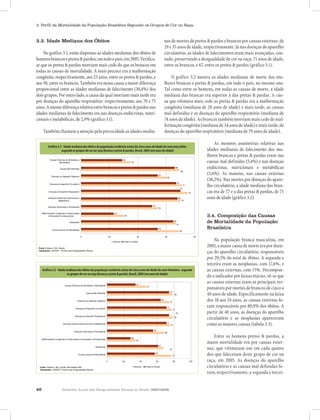 46 Relatório Anual das Desigualdades Raciais no Brasil, 2007-2008
3. Perfil da Mortalidade da População Brasileira Segundo os Grupos de Cor ou Raça
3.3. Idade Mediana dos Óbitos
No gráfico 3.1, estão dispostas as idades medianas dos óbitos de
homensbrancosepretos&pardos,emtodoopaís,em2005.Verifica-
se que os pretos & pardos morriam mais cedo do que os brancos em
todas as causas de mortalidade. A mais precoce era a malformação
congênita, respectivamente, aos 23 anos, entre os pretos & pardos, e
aos 30, entre os brancos. Também era nessa causa a maior diferença
proporcional entre as idades medianas de falecimento (30,4%) dos
dois grupos. Por outro lado, a causa da qual morriam mais tarde era
por doenças do aparelho respiratório: respectivamente, aos 70 e 75
anos.Amenordiferençarelativaentrebrancosepretos&pardosnas
idades medianas de falecimento era nas doenças endócrinas, nutri-
cionais e metabólicas, de 2,9% (gráfico 3.1).
Também chamam a atenção pela precocidade as idades media-
nasdemortesdepretos&pardosebrancosporcausasexternas:de
29 e 35 anos de idade, respectivamente. Já nas doenças do aparelho
circulatório, as idades de falecimentos eram mais avançadas, con-
tudo, preservando a desigualdade de cor ou raça: 71 anos de idade,
entre os brancos, e 67, entre os pretos & pardos (gráfico 3.1).
O gráfico 3.2 mostra as idades medianas de morte das mu-
lheres brancas e pretas & pardas, em todo o país, no mesmo ano.
Tal como entre os homens, em todas as causas de morte, a idade
mediana das brancas era superior à das pretas & pardas. A cau-
sa que vitimava mais cedo as pretas & pardas era a malformação
congênita (mediana de 28 anos de idade) e mais tarde, as causas
mal definidas e as doenças do aparelho respiratório (mediana de
74 anos de idade). As brancas também morriam mais cedo de mal-
formaçãocongênita(medianade34anosdeidade)emaistarde,de
doenças do aparelho respiratório (mediana de 79 anos de idade).
Gráfico 3.1 - Idade mediana dos óbitos da população residente acima de cinco anos de idade do sexo masculino
segundo os grupos de cor ou raça (branca e preta & parda), Brasil, 2005 (em anos de idade).
69
30
54
70
75
71
60
35
54
65
23
50
68
67
54
66
29
67
69
70
0 20 40 60 80
Outras Causas de Mortalidade
Neoplasias
Malformações Congênitas e Deformações
e Anomalias Cromossomiais
Doenças Infecciosas e Parasitárias
Doenças Endócrinas Nutricionais e
Metabólicas
Doenças do Aparelho Respiratório
Doenças do Aparelho Circulatório
Doenças do Aaparelh Digestivo
Causas Mal Definidas
Causas Externas de Morbidade e
Mortalidade
Fonte: Datasus / Min. Saúde.
Tabulações: LAESER - Fichário das Desigualdades Raciais.
Brancos Pretos & Pardos
Gráfico 3.2 - Idade mediana dos óbitos da população residente acima de cinco anos de idade do sexo feminino segundo
os grupos de cor ou raça (branca e preta & parda), Brasil, 2005 (em anos de idade).
77
34
68
75
79
77
74
47
57
61
28
55
71
71
64
74
34
67
78
74
0 20 40 60 80 100
Outras Causas de Mortalidade
Neoplasias
Malformações Congênitas e Deformações e Anomalias Cromossomiais
Doenças Infecciosas e Parasitárias
Doenças Endócrinas Nutricionais e Metabólicas
Doenças do Aparelho Respiratório
Doenças do Aparelho Circulatório
Doenças do Aaparelh Digestivo
Causas Mal Definidas
Causas Externas de Morbidade e Mortalidade
Fonte: Datasus / Min. Saúde. Microdados SIM
Tabulações: LAESER: Fichário das Desigualdades Raciais.
Brancas Pretas & Pardas
Gráfico 3.2 - Idade mediana dos óbitos da população residente acima de cinco anos de idade do sexo feminino segundo
os grupos de cor ou raça (branca e preta & parda), Brasil, 2005 (em anos de idade).
77
34
68
75
79
77
74
47
57
61
28
55
71
71
64
74
34
67
78
74
0 20 40 60 80 100
Outras Causas de Mortalidade
Neoplasias
Malformações Congênitas e Deformações e Anomalias Cromossomiais
Doenças Infecciosas e Parasitárias
Doenças Endócrinas Nutricionais e Metabólicas
Doenças do Aparelho Respiratório
Doenças do Aparelho Circulatório
Doenças do Aaparelh Digestivo
Causas Mal Definidas
Causas Externas de Morbidade e Mortalidade
Fonte: Datasus / Min. Saúde. Microdados SIM
Tabulações: LAESER: Fichário das Desigualdades Raciais.
Brancas Pretas & Pardas
As menores assimetrias relativas nas
idades medianas de falecimento das mu-
lheres brancas e pretas & pardas eram nas
causas mal definidas (5,4%) e nas doenças
endócrinas, nutricionais e metabólicas
(5,6%). As maiores, nas causas externas
(38,2%). Nas mortes por doenças do apare-
lho circulatório, a idade mediana das bran-
cas era de 77 e a das pretas & pardas, de 71
anos de idade (gráfico 3.2).
3.4. Composição das Causas
de Mortalidade da População
Brasileira
Na população branca masculina, em
2005, a maior causa de morte era por doen-
ças do aparelho circulatório, responsáveis
por 29,3% do total de óbitos. A segunda e
terceira eram as neoplasias, com 17,6%, e
as causas externas, com 15%. Decompon-
do o indicador por faixas etárias, vê-se que
as causas externas eram as principais res-
ponsáveispormortesdebrancosdecincoa
40 anos de idade. Especificamente na faixa
dos 18 aos 24 anos, as causas externas fo-
ram responsáveis por 80,9% dos óbitos. A
partir de 40 anos, as doenças do aparelho
circulatório e as neoplasias apareceram
como as maiores causas (tabela 3.3).
Entre os homens pretos & pardos, a
maior mortalidade era por causas exter-
nas, que vitimaram um em cada quatro
dos que faleceram deste grupo de cor ou
raça, em 2005. As doenças do aparelho
circulatório e as causas mal definidas fo-
ram, respectivamente, a segunda e tercei-
Gráfico 3.1 - Idade mediana dos óbitos da população residente acima de cinco anos de idade do sexo masculino
segundo os grupos de cor ou raça (branca e preta & parda), Brasil, 2005 (em anos de idade)
Gráfico 3.2 - Idade mediana dos óbitos da população residente acima de cinco anos de idade do sexo feminino, segundo
os grupos de cor ou raça (branca e preta & parda), Brasil, 2005 (em anos de idade)
 