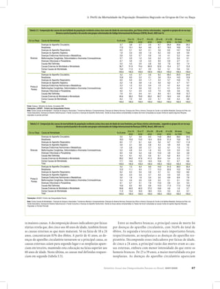 Relatório Anual das Desigualdades Raciais no Brasil, 2007-2008 47
3. Perfil da Mortalidade da População Brasileira Segundo os Grupos de Cor ou Raça
ra maiores causas. A decomposição desses indicadores por faixas
etárias revela que, dos cinco aos 40 anos de idade, também foram
as causas externas as que mais mataram. Só na faixa de 18 a 24
anos, concentraram 83% dos óbitos. A partir de 41 anos, as do-
enças do aparelho circulatório tornavam-se a principal causa, as
causas externas caíam para segundo lugar e as neoplasias apare-
ciam em terceiro, mantendo esta colocação na faixa superior aos
60 anos de idade. Nesta última, as causas mal definidas reapare-
ciam em segundo (tabela 3.3).
Entre as mulheres brancas, a principal causa de morte foi
por doenças do aparelho circulatório, com 34,6% do total de
óbitos. As segunda e terceira causas mais importantes foram,
respectivamente, as neoplasias e as doenças do aparelho res-
piratório. Decompondo esses indicadores por faixas de idade,
de cinco a 24 anos, a principal razão das mortes eram as cau-
sas externas, embora com menor intensidade do que entre os
homens brancos. De 25 a 59 anos, a maior mortalidade era por
neoplasias. As doenças do aparelho circulatório apareciam
Tabela 3.3 - Composição das causas de mortalidade da população residente acima cinco anos de idade do sexo masculino, por faixas etárias selecionadas, segundo os grupos de cor ou raça
(branca e preta & parda) e de acordo com grupos selecionados do Código Internacional de Doenças (CID10), Brasil, 2005 (em %)
Tabela 3.4 - Composição das causas de mortalidade da população residente acima cinco anos de idade do sexo feminino, por faixas etárias selecionadas, segundo os grupos de cor ou raça
(branca e preta & parda) e de acordo com grupos selecionados do Código Internacional de Doenças (CID10), Brasil, 2005 (em %)
Cor ou Raça Causa de Mortalidade 5 a 9 anos
10 a 14
anos
15 a 17
anos
18 a 24
anos
25 a 40
anos
41 a 59
anos
60 anos
ou mais
Total
Doenças do Aparelho Circulatório. 3,7 3,8 2,7 2,5 8,7 26,9 35,8 29,3
Neoplasias. 17,2 13,1 6,4 4,0 6,7 19,5 19,5 17,6
Doenças do Aparelho Respiratório. 6,5 5,1 4,0 2,1 3,6 6,0 14,7 10,9
Doenças do Aparelho Digestivo. 1,8 2,0 0,8 1,0 6,2 9,5 4,8 5,9
Doenças Endócrinas Nutricionais e Metabólicas. 2,8 2,0 0,7 0,6 1,6 4,1 5,2 4,4
Malformações Congênitas, Deformidades e Anomalias Cromossômicas. 5,7 2,5 1,0 0,4 0,3 0,1 0,0 0,1
Doenças Infecciosas e Parasitárias. 6,7 3,5 1,8 2,3 9,5 5,9 2,7 4,1
Causas Mal Definidas. 5,0 4,3 3,5 2,8 5,8 7,6 8,0 7,4
Causas Externas de Morbidade e Mortalidade. 36,7 51,9 74,4 80,9 52,6 15,4 3,7 15,0
Outras Causas de Mortalidade. 13,4 11,3 4,7 3,5 5,2 5,1 5,6 5,4
Total 100,0 100,0 100,0 100,0 100,0 100,0 100,0 100,0
Doenças do Aparelho Circulatório. 3,2 4,3 2,7 2,6 8,2 26,0 35,5 24,6
Neoplasias. 10,8 8,0 3,3 2,1 3,6 12,4 14,5 10,8
Doenças do Aparelho Respiratório. 6,5 5,0 2,0 1,7 3,3 5,7 10,5 7,0
Doenças do Aparelho Digestivo. 2,2 1,8 0,8 1,2 5,6 9,2 4,7 5,7
Doenças Endócrinas Nutricionais e Metabólicas. 2,3 1,0 0,3 0,4 1,5 4,1 6,2 4,2
Malformações Congênitas, Deformidades e Anomalias Cromossômicas. 4,0 1,4 0,6 0,2 0,1 0,1 0,0 0,1
Doenças Infecciosas e Parasitárias. 9,0 5,1 2,5 2,4 7,5 6,5 3,6 5,0
Causas Mal Definidas. 7,9 8,1 4,4 4,1 8,4 12,1 16,8 12,7
Causas Externas de Morbidade e Mortalidade. 45,6 58,3 79,9 83,0 56,7 18,0 3,8 25,0
Outras Causas de Mortalidade. 8,4 7,0 3,6 2,3 5,1 5,9 4,4 4,8
Total 100,0 100,0 100,0 100,0 100,0 100,0 100,0 100,0
Cor ou Raça Causa de Mortalidade 5 a 9 anos
10 a 14
anos
15 a 17
anos
18 a 24
anos
25 a 40
anos
41 a 59
anos
60 anos
ou mais
Total
Doenças do Aparelho Circulatório. 3,0 5,7 3,9 6,5 14,8 28,6 38,2 34,6
Neoplasias. 18,0 15,9 13,0 12,4 22,8 31,9 15,6 18,7
Doenças do Aparelho Respiratório. 8,5 7,7 6,1 6,4 5,2 6,7 13,7 11,9
Doenças do Aparelho Digestivo. 2,6 2,1 2,6 2,8 4,3 4,9 4,6 4,6
Doenças Endócrinas Nutricionais e Metabólicas. 1,9 2,8 2,8 2,7 3,2 6,1 7,6 7,0
Malformações Congênitas, Deformidades e Anomalias Cromossômicas. 5,5 4,8 2,4 1,6 0,5 0,3 0,0 0,2
Doenças Infecciosas e Parasitárias. 8,5 5,9 4,2 5,8 12,0 4,9 3,0 3,8
Causas Mal Definidas. 5,4 6,1 4,2 5,5 6,1 6,2 8,3 7,7
Causas Externas de Morbidade e Mortalidade. 29,2 34,0 47,6 41,3 20,4 5,4 2,3 4,6
Outras Causas de Mortalidade. 17,1 14,6 13,3 14,9 10,6 5,1 6,7 6,8
Total 100,0 100,0 100,0 100,0 100,0 100,0 100,0 100,0
Doenças do Aparelho Circulatório. 5,0 7,3 6,4 8,6 16,5 31,9 38,3 33,4
Neoplasias. 12,5 11,1 9,3 7,7 15,3 22,8 12,2 14,9
Doenças do Aparelho Respiratório. 8,2 6,3 5,0 5,9 5,7 6,1 10,2 8,6
Doenças do Aparelho Digestivo. 2,8 2,3 3,4 2,7 4,9 5,3 3,8 4,2
Doenças Endócrinas Nutricionais e Metabólicas. 3,0 1,6 1,9 2,0 3,0 6,9 8,9 7,6
Malformações Congênitas, Deformidades e Anomalias Cromossômicas. 3,4 2,4 2,0 0,9 0,3 0,1 0,1 0,2
Doenças Infecciosas e Parasitárias. 9,1 6,7 5,1 7,9 13,0 5,8 3,4 5,0
Causas Mal Definidas. 10,6 8,3 8,0 8,8 10,3 11,0 17,3 14,8
Causas Externas de Morbidade e Mortalidade. 33,8 40,5 42,5 37,0 18,6 4,9 1,8 5,7
Outras Causas de Mortalidade. 11,5 13,4 16,5 18,5 12,4 5,3 4,2 5,7
Total 100,0 100,0 100,0 100,0 100,0 100,0 100,0 100,0
Nota: Outras Causas de Mortalidade = Doenças do Sangue e Associados; Transtornos Mentais e Comportamentais; Doenças do Sistema Nervoso; Doenças dos Olhos e Anexos; Doenças do Ouvido e da Apófise Mastóide; Doenças da Pele e do
Tecido Subcutâneo, Doenças do Sistema Osteomuscular e Tecido Conjuntivo e Doenças do Aparelho Geniturinário. Devido às faixas etárias compreendidas na Tabela não foram computadas as causas mortes do capítulo Algumas Afecções
Originadas no Período Perinatal
Tabela 3.3 - Composição das causas de mortalidade da população residente acima de cinco anos de idade do sexo masculino, por faixas etárias selecionadas e segundo os grupos de
cor ou raça branca e preta & parda e acordo com os grupos selecionados do Código Internacional de Doenças (CID10), Brasil, 2005 (em %).
Brancos
Pretos &
Pardos
Fonte: Datasus / Ministério da Saúde, microdados SIM.
Tabulações: LAESER - Fichário das Desigualdades Raciais.
Nota: Outras Causas de Mortalidade = Doenças do Sangue e Associados; Transtornos Mentais e Comportamentais; Doenças do Sistema Nervoso; Doenças dos Olhos e Anexos; Doenças do Ouvido e da Apófise Mastóide; Doenças da Pele e do
Tecido Subcutâneo, Doenças do Sistema Osteomuscular e Tecido Conjuntivo e Doenças do Aparelho Geniturinário. Devido às faixas etárias compreendidas na tabela não foram computadas as causas mortes do capítulo algumas Afecções
originadas no período perinatal.
Tabela 3.4 - Composição das causas de mortalidade da população residente acima de cinco anos de idade do sexo feminino por faixas etárias selecionadas e segundo os grupos de
cor ou raça branca e preta & parda e acordo com os grupos selecionados do Código Internacional de Doenças (CID10), Brasil, 2005 (em %).
Brancas
Pretas &
Pardas
Fonte: Datasus / Ministério da Saúde, microdados SIM.
Tabulações LAESER: Fichário das Desigualdades Raciais
Cor ou Raça Causa de Mortalidade 5 a 9 anos
10 a 14
anos
15 a 17
anos
18 a 24
anos
25 a 40
anos
41 a 59
anos
60 anos
ou mais
Total
Doenças do Aparelho Circulatório. 3,7 3,8 2,7 2,5 8,7 26,9 35,8 29,3
Neoplasias. 17,2 13,1 6,4 4,0 6,7 19,5 19,5 17,6
Doenças do Aparelho Respiratório. 6,5 5,1 4,0 2,1 3,6 6,0 14,7 10,9
Doenças do Aparelho Digestivo. 1,8 2,0 0,8 1,0 6,2 9,5 4,8 5,9
Doenças Endócrinas Nutricionais e Metabólicas. 2,8 2,0 0,7 0,6 1,6 4,1 5,2 4,4
Malformações Congênitas, Deformidades e Anomalias Cromossômicas. 5,7 2,5 1,0 0,4 0,3 0,1 0,0 0,1
Doenças Infecciosas e Parasitárias. 6,7 3,5 1,8 2,3 9,5 5,9 2,7 4,1
Causas Mal Definidas. 5,0 4,3 3,5 2,8 5,8 7,6 8,0 7,4
Causas Externas de Morbidade e Mortalidade. 36,7 51,9 74,4 80,9 52,6 15,4 3,7 15,0
Outras Causas de Mortalidade. 13,4 11,3 4,7 3,5 5,2 5,1 5,6 5,4
Total 100,0 100,0 100,0 100,0 100,0 100,0 100,0 100,0
Doenças do Aparelho Circulatório. 3,2 4,3 2,7 2,6 8,2 26,0 35,5 24,6
Neoplasias. 10,8 8,0 3,3 2,1 3,6 12,4 14,5 10,8
Doenças do Aparelho Respiratório. 6,5 5,0 2,0 1,7 3,3 5,7 10,5 7,0
Doenças do Aparelho Digestivo. 2,2 1,8 0,8 1,2 5,6 9,2 4,7 5,7
Doenças Endócrinas Nutricionais e Metabólicas. 2,3 1,0 0,3 0,4 1,5 4,1 6,2 4,2
Malformações Congênitas, Deformidades e Anomalias Cromossômicas. 4,0 1,4 0,6 0,2 0,1 0,1 0,0 0,1
Doenças Infecciosas e Parasitárias. 9,0 5,1 2,5 2,4 7,5 6,5 3,6 5,0
Causas Mal Definidas. 7,9 8,1 4,4 4,1 8,4 12,1 16,8 12,7
Causas Externas de Morbidade e Mortalidade. 45,6 58,3 79,9 83,0 56,7 18,0 3,8 25,0
Outras Causas de Mortalidade. 8,4 7,0 3,6 2,3 5,1 5,9 4,4 4,8
Total 100,0 100,0 100,0 100,0 100,0 100,0 100,0 100,0
Cor ou Raça Causa de Mortalidade 5 a 9 anos
10 a 14
anos
15 a 17
anos
18 a 24
anos
25 a 40
anos
41 a 59
anos
60 anos
ou mais
Total
Doenças do Aparelho Circulatório. 3,0 5,7 3,9 6,5 14,8 28,6 38,2 34,6
Neoplasias. 18,0 15,9 13,0 12,4 22,8 31,9 15,6 18,7
Doenças do Aparelho Respiratório. 8,5 7,7 6,1 6,4 5,2 6,7 13,7 11,9
Doenças do Aparelho Digestivo. 2,6 2,1 2,6 2,8 4,3 4,9 4,6 4,6
Doenças Endócrinas Nutricionais e Metabólicas. 1,9 2,8 2,8 2,7 3,2 6,1 7,6 7,0
Malformações Congênitas, Deformidades e Anomalias Cromossômicas. 5,5 4,8 2,4 1,6 0,5 0,3 0,0 0,2
Doenças Infecciosas e Parasitárias. 8,5 5,9 4,2 5,8 12,0 4,9 3,0 3,8
Causas Mal Definidas. 5,4 6,1 4,2 5,5 6,1 6,2 8,3 7,7
Causas Externas de Morbidade e Mortalidade. 29,2 34,0 47,6 41,3 20,4 5,4 2,3 4,6
Outras Causas de Mortalidade. 17,1 14,6 13,3 14,9 10,6 5,1 6,7 6,8
Total 100,0 100,0 100,0 100,0 100,0 100,0 100,0 100,0
Doenças do Aparelho Circulatório. 5,0 7,3 6,4 8,6 16,5 31,9 38,3 33,4
Neoplasias. 12,5 11,1 9,3 7,7 15,3 22,8 12,2 14,9
Doenças do Aparelho Respiratório. 8,2 6,3 5,0 5,9 5,7 6,1 10,2 8,6
Doenças do Aparelho Digestivo. 2,8 2,3 3,4 2,7 4,9 5,3 3,8 4,2
Doenças Endócrinas Nutricionais e Metabólicas. 3,0 1,6 1,9 2,0 3,0 6,9 8,9 7,6
Malformações Congênitas, Deformidades e Anomalias Cromossômicas. 3,4 2,4 2,0 0,9 0,3 0,1 0,1 0,2
Doenças Infecciosas e Parasitárias. 9,1 6,7 5,1 7,9 13,0 5,8 3,4 5,0
Causas Mal Definidas. 10,6 8,3 8,0 8,8 10,3 11,0 17,3 14,8
Causas Externas de Morbidade e Mortalidade. 33,8 40,5 42,5 37,0 18,6 4,9 1,8 5,7
Outras Causas de Mortalidade. 11,5 13,4 16,5 18,5 12,4 5,3 4,2 5,7
Total 100,0 100,0 100,0 100,0 100,0 100,0 100,0 100,0
Nota: Outras Causas de Mortalidade = Doenças do Sangue e Associados; Transtornos Mentais e Comportamentais; Doenças do Sistema Nervoso; Doenças dos Olhos e Anexos; Doenças do Ouvido e da Apófise Mastóide; Doenças da Pele e do
Tecido Subcutâneo, Doenças do Sistema Osteomuscular e Tecido Conjuntivo e Doenças do Aparelho Geniturinário. Devido às faixas etárias compreendidas na Tabela não foram computadas as causas mortes do capítulo Algumas Afecções
Originadas no Período Perinatal
Tabela 3.3 - Composição das causas de mortalidade da população residente acima de cinco anos de idade do sexo masculino, por faixas etárias selecionadas e segundo os grupos de
cor ou raça branca e preta & parda e acordo com os grupos selecionados do Código Internacional de Doenças (CID10), Brasil, 2005 (em %).
Brancos
Pretos &
Pardos
Fonte: Datasus / Ministério da Saúde, microdados SIM.
Tabulações: LAESER - Fichário das Desigualdades Raciais.
Nota: Outras Causas de Mortalidade = Doenças do Sangue e Associados; Transtornos Mentais e Comportamentais; Doenças do Sistema Nervoso; Doenças dos Olhos e Anexos; Doenças do Ouvido e da Apófise Mastóide; Doenças da Pele e do
Tecido Subcutâneo, Doenças do Sistema Osteomuscular e Tecido Conjuntivo e Doenças do Aparelho Geniturinário. Devido às faixas etárias compreendidas na tabela não foram computadas as causas mortes do capítulo algumas Afecções
originadas no período perinatal.
Tabela 3.4 - Composição das causas de mortalidade da população residente acima de cinco anos de idade do sexo feminino por faixas etárias selecionadas e segundo os grupos de
cor ou raça branca e preta & parda e acordo com os grupos selecionados do Código Internacional de Doenças (CID10), Brasil, 2005 (em %).
Brancas
Pretas &
Pardas
Fonte: Datasus / Ministério da Saúde, microdados SIM.
Tabulações LAESER: Fichário das Desigualdades Raciais
 