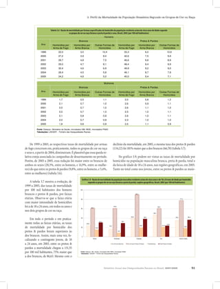 Relatório Anual das Desigualdades Raciais no Brasil, 2007-2008 51
3. Perfil da Mortalidade da População Brasileira Segundo os Grupos de Cor ou Raça
De 1999 a 2003, as respectivas taxas de mortalidade por armas
de fogo cresceram em, praticamente, todos os grupos de cor ou raça
esexoe,apartirde2004,diminuiram.Éplausívelqueessaquedare-
lativa esteja associada às campanhas de desarmamento no período.
Porém, de 2003 a 2005, essa redução foi maior entre os brancos de
ambos os sexos (20,3%, entre os homens, e 14,9%, entre as mulhe-
res) do que entre os pretos & pardos (9,8%, entre os homens, e 5,4%,
declínio da mortalidade, em 2005, a mesma taxa dos pretos & pardos
(134,22)foi101%maiorqueadosbrancos(66,78)(tabela3.7).
No gráfico 3.9, podem ser vistas as taxas de mortalidade por
homicídio na população masculina branca, preta & parda, total e
da faixa de idade de 18 a 24 anos, nas regiões geográficas, em 2005.
Tanto no total como nos jovens, entre os pretos & pardos as maio-
entre as mulheres) (tabela 3.6).
A tabela 3.7 mostra a evolução, de
1999 a 2005, das taxas de mortalidade
por 100 mil habitantes dos homens
brancos e pretos & pardos, por faixas
etárias. Observa-se que a faixa etária
com maior intensidade de homicídios
foiade18a24anos,emtodososanose
nos dois grupos de cor ou raça.
Em todo o período e em pratica-
mente todas as faixas etárias, as taxas
de mortalidade por homicídio dos
pretos & pardos foram superiores às
dos brancos. Assim, mais uma vez, fo-
calizando o contingente jovem, de 18
a 24 anos, em 2003, entre os pretos &
pardos a mortalidade chegou a 151,55
por 100 mil habitantes, 75% maior que
a dos brancos, de 86,63. Mesmo com o
Gráfico 3.9 Razão de mortalidade da população masculina residente acima de cinco anos e de 18 a 24 anos de idade
por homicídio segundo os grupos de cor ou raça (branca e preta & parda), regiões geográficas, Brasil, 2005
(por 100 mil habitantes ).
77,3
8,6
18,3
29,1
38,2
16,2
35,2
46,3
39,0
23,8
60,4
90,1
60,6
60,7
21,019,5
15,4
30,4
36,3
23,8
0
20
40
60
80
100
Norte Nordeste Sudeste Sul Centro Oeste
Fonte: Datasus / Min. Saúde, microdados SIM. IBGE, microdados PNAD
Tabulações: LAESER - Fichário das Desigualdades Raciais.
18 a 24 anos Brancos 18 a 24 anos Pretos & Pardos Total Brancos Total Pretos & Pardos
Gráfico 3.9 Razão de mortalidade da população masculina residente acima de cinco anos e de 18 a 24 anos de idade
por homicídio segundo os grupos de cor ou raça (branca e preta & parda), regiões geográficas, Brasil, 2005
(por 100 mil habitantes ).
77,3
8,6
18,3
29,1
38,2
16,2
35,2
46,3
39,0
23,8
60,4
90,1
60,6
60,7
21,019,5
15,4
30,4
36,3
23,8
0
20
40
60
80
100
Norte Nordeste Sudeste Sul Centro Oeste
Fonte: Datasus / Min. Saúde, microdados SIM. IBGE, microdados PNAD
Tabulações: LAESER - Fichário das Desigualdades Raciais.
18 a 24 anos Brancos 18 a 24 anos Pretos & Pardos Total Brancos Total Pretos & Pardos
Gráfico3.9-Razãodemortalidadedapopulaçãomasculinaresidenteacimadecincoanosede18a24anosdeidadeporhomicídio
segundoosgruposdecorouraça(brancaepreta&parda),regiõesgeográficas,Brasil,2005(por100milhabitantes)
Homicídios por
Arma de Fogo
Homicídios por
Arma Branca
Outras Formas de
Homicídios
Homicídios por
Arma de Fogo
Homicídios por
Arma Branca
Outras Formas de
Homicídios
1999 22,0 3,5 10,4 33,3 6,0 12,6
2000 27,2 3,9 8,4 42,6 7,5 9,9
2001 29,7 4,8 7,5 46,6 8,8 8,9
2002 29,0 4,7 8,1 48,4 9,4 9,9
2003 30,4 4,6 6,9 49,9 9,2 9,0
2004 26,4 4,5 5,8 46,1 8,7 7,9
2005 24,2 4,6 5,0 45,0 9,4 7,1
Homicídios por
Arma de Fogo
Homicídios por
Arma Branca
Outras Formas de
Homicídios
Homicídios por
Arma de Fogo
Homicídios por
Arma Branca
Outras Formas de
Homicídios
1999 1,7 0,5 1,1 2,0 0,8 1,2
2000 2,1 0,7 1,0 2,6 0,9 1,1
2001 2,0 0,7 1,0 2,6 1,1 1,0
2002 2,0 0,7 1,0 2,5 1,0 1,1
2003 2,1 0,8 0,9 2,6 1,0 1,1
2004 2,0 0,7 0,9 2,3 1,0 1,0
2005 1,8 0,8 0,9 2,5 1,1 0,9
Fonte: Datasus / Ministério da Saúde, microdados SIM. IBGE, microdados PNAD
Tabulações: LAESER - Fichário das Desigualdades Raciais.
Ano
Ano
Brancas Pretas & Pardas
Mulheres
Tabela 3.6 - Razão de mortalidade por formas especificadas de homicídio da população residente acima de cinco anos de
idade segundo os grupos de cor ou raça (branca e preta & parda) e sexo, Brasil, 2005 (por 100 mil habitantes) .
Homens
Brancos Pretos & Pardos
Tabela 3.6 - Razão de mortalidade por formas especificadas de homicídio da população residente acima de cinco anos de idade segundo
os grupos de cor ou raça (branca e preta & parda) e sexo, Brasil, 2005 (por 100 mil habitantes)
Homicídios por
Arma de Fogo
Homicídios por
Arma Branca
Outras Formas de
Homicídios
Homicídios por
Arma de Fogo
Homicídios por
Arma Branca
Outras Formas de
Homicídios
1999 22,0 3,5 10,4 33,3 6,0 12,6
2000 27,2 3,9 8,4 42,6 7,5 9,9
2001 29,7 4,8 7,5 46,6 8,8 8,9
2002 29,0 4,7 8,1 48,4 9,4 9,9
2003 30,4 4,6 6,9 49,9 9,2 9,0
2004 26,4 4,5 5,8 46,1 8,7 7,9
2005 24,2 4,6 5,0 45,0 9,4 7,1
Homicídios por
Arma de Fogo
Homicídios por
Arma Branca
Outras Formas de
Homicídios
Homicídios por
Arma de Fogo
Homicídios por
Arma Branca
Outras Formas de
Homicídios
1999 1,7 0,5 1,1 2,0 0,8 1,2
2000 2,1 0,7 1,0 2,6 0,9 1,1
2001 2,0 0,7 1,0 2,6 1,1 1,0
2002 2,0 0,7 1,0 2,5 1,0 1,1
2003 2,1 0,8 0,9 2,6 1,0 1,1
2004 2,0 0,7 0,9 2,3 1,0 1,0
2005 1,8 0,8 0,9 2,5 1,1 0,9
Fonte: Datasus / Ministério da Saúde, microdados SIM. IBGE, microdados PNAD
Tabulações: LAESER - Fichário das Desigualdades Raciais.
Ano
Ano
Brancas Pretas & Pardas
Mulheres
Tabela 3.6 - Razão de mortalidade por formas especificadas de homicídio da população residente acima de cinco anos de
idade segundo os grupos de cor ou raça (branca e preta & parda) e sexo, Brasil, 2005 (por 100 mil habitantes) .
Homens
Brancos Pretos & Pardos
 