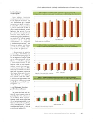 Relatório Anual das Desigualdades Raciais no Brasil, 2007-2008 53
3. Perfil da Mortalidade da População Brasileira Segundo os Grupos de Cor ou Raça
3.5.4. Acidentes
de Transporte
Esses acidentes constituem
uma das principais causas de mor-
te da população brasileira. Em
2005, por exemplo, 34.212 pessoas
morreramnessetipodeocorrência.
O gráfico 3.10 revela que, em todo
o período, com exceção de 1999, as
razões de mortalidade por 100 mil
habitantes das pessoas brancas
por acidentes de transporte foram
superiores às das pretas & pardas,
sendo tal diferença, naquele últi-
mo ano, de 8,7%. Todavia, quando
os dados se referem à morte por
atropelamento, a taxa dos pretos
& pardos foi maior do que a dos
brancos, em todos os anos. Assim,
especificamente em 2005, a dife-
rença era de 9,3% (gráfico 3.11).
A decomposição da razão de
mortalidade por 100 mil habitantes
por atropelamento, pelos grupos de
cor ou raça e faixas etárias, revela
que em todas, menos na de mais de
60 anos, os indicadores de pretos
& pardos eram superiores aos dos
brancos. Assim, em 2005, conside-
rando-se as respectivas taxas, ocor-
reram as seguintes diferenças: 5,3%
na faixa de cinco a nove anos; 3,1%
na faixa de 10 a 14 anos; 16,4% na de
15 a 17 anos; 32% na de 18 a 24 anos;
49% na de 25 a 40 anos; e 35,7% na
faixa etária de 41 a 59 anos. Somen-
te na faixa de 60 anos ou mais é que
se inverteram as diferenças, com a
taxa dos brancos sendo 14,1% supe-
rior (gráfico 3.12).
3.5.5. Mortes por Suicídio e
por Overdose de Drogas
De 1999 a 2005, houve mais sui-
cídios de pessoas brancas do que de
pretas & pardas e mais de homens do
que de mulheres. Assim, naquele úl-
timo ano, a taxa de mortalidade por
100 mil habitantes por suicídio era de
9,03,entreoshomensbrancos,de6,13,
entreospretos&pardos,de2,22,entre
asmulheresbrancas,ede1,57,entreas
pretas&pardas(gráfico3.13).
Gráfico 3.10 - Razão de mortalidade da população residente acima de cinco anos de idade segundo os grupos de cor ou
raça (branca e preta & parda) por acidente de transporte, Brasil, 1999-2005 (por 100 mil habitantes).
13,91
14,7
15,76
12,87
13,86
14,16
11,66
13,14
14,86
15,29
12,55 12,63
13,76
14,5
0
2
4
6
8
10
12
14
16
18
1999 2000 2001 2002 2003 2004 2005
Fonte: Datasus / Min. Saúde, microdados SIM. IBGE, microdados PNAD
Tabulações: LAESER: Fichário das Desigualdades Raciais.
Brancos Pretos & Pardos
Gráfico 3.11 - Razão de mortalidade da população residente acima de cinco anos de idade segundo os grupos de cor ou
raça (branca e preta & parda) por atropelamento, Brasil, 1999-2005 (por 100 mil habitantes).
4,37
5,2
6,02
5,06 5,01 5,035,064,83 4,86
5,5
5,545,56 5,355,14
0
2
4
6
8
10
12
14
16
18
1999 2000 2001 2002 2003 2004 2005
Fonte: Datasus / Min. Saúde, microdados SIM. IBGE, microdados PNAD
Tabulações : LAESER - Fichário das Desigualdades Raciais.
Brancos Pretos & Pardos
Gráfico 3.11 - Razão de mortalidade da população residente acima de cinco anos de idade segundo os grupos de cor ou
raça (branca e preta & parda) por atropelamento, Brasil, 1999-2005 (por 100 mil habitantes).
4,37
5,2
6,02
5,06 5,01 5,035,064,83 4,86
5,5
5,545,56 5,355,14
0
2
4
6
8
10
12
14
16
18
1999 2000 2001 2002 2003 2004 2005
Fonte: Datasus / Min. Saúde, microdados SIM. IBGE, microdados PNAD
Tabulações : LAESER - Fichário das Desigualdades Raciais.
Brancos Pretos & Pardos
Gráfico 3.12 - Razão de mortalidade da população residente acima de cinco anos de idade segundo faixas etárias
selecionadas e grupos de cor ou raça (branca e preta & parda) por atropelamento, Brasil, 2005 (por 100 mil habitantes).
13,79
2,31
11,85
7,44
13,73
3,0
2,142,26 2,24
3,88
5,99
8,13
5,78
3,96
2,38 2,492,5 2,43 2,45
3,78
5,2
0
4
8
12
16
5 a 9 anos 10 a 14 anos 14 a 17 anos 18 a 24 anos 25 a 40 anos 41 a 60 anos 60 anos ou mais
Fonte: Datasus / Min. Saúde, microdados SIM. IBGE, microdados PNAD
Tabulações: LAESER - Fichário das Desigualdades Raciais.
Brancos Pretos & Pardos Total
Gráfico 3.12 - Razão de mortalidade da população residente acima de cinco anos de idade segundo faixas etárias
selecionadas e grupos de cor ou raça (branca e preta & parda) por atropelamento, Brasil, 2005 (por 100 mil habitantes).
13,79
2,31
11,85
7,44
13,73
3,0
2,142,26 2,24
3,88
5,99
8,13
5,78
3,96
2,38 2,492,5 2,43 2,45
3,78
5,2
0
4
8
12
16
5 a 9 anos 10 a 14 anos 14 a 17 anos 18 a 24 anos 25 a 40 anos 41 a 60 anos 60 anos ou mais
Fonte: Datasus / Min. Saúde, microdados SIM. IBGE, microdados PNAD
Tabulações: LAESER - Fichário das Desigualdades Raciais.
Brancos Pretos & Pardos Total
Gráfico 3.10 - Razão de mortalidade da população residente acima de cinco anos de idade segundo
os grupos de cor ou raça (branca e preta & parda) por acidente de transporte, Brasil, 1999-2005 (por 100 mil habitantes)
Gráfico 3.11 - Razão de mortalidade da população residente acima de cinco anos de idade segundo
os grupos de cor ou raça (branca e preta & parda) por atropelamento, Brasil, 1999-2005 (por 100 mil habitantes)
Gráfico 3.12 - Razão de mortalidade da população residente acima de cinco anos de idade segundo faixas
etárias selecionadas e os grupos de cor ou raça (branca e preta & parda) por atropelamento, Brasil, 2005 (por 100 mil habitantes)
 