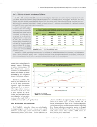 Relatório Anual das Desigualdades Raciais no Brasil, 2007-2008 55
3. Perfil da Mortalidade da População Brasileira Segundo os Grupos de Cor ou Raça
Box 3.1. O drama do suicídio na população indígena.
De 1999 a 2005, foram cometidos 509 assassinatos contra indígenas de ambos os sexos acima de cinco anos de idade, em todo o
país. Destes, 38,5% foram com armas de fogo e 36,5% com armas brancas. No mesmo período, 400 indígenas de ambos os sexos se sui-
cidaram, sendo esta causa de mortalidade especialmente impactante nestes grupos étnico-raciais. No período, na população branca, a
razão entre o total de pessoas assassinadas e as que se suicídaram foi de 3,95, e, na população preta & parda, de 9,74. Entre os indígenas,
para cada 1,25 pessoa assassinada, uma cometeu suicídio.
A maior intensidade propor-
cional de suicídios entre os indíge-
nastambémpodesercomprovada
quando analisadas as suas taxas de
mortalidade por essa causa em
comparação às dos demais con-
tingentes de cor ou raça. Assim,
de 2001 a 2005, as taxas dos indí-
genas de ambos os sexos acima de
cinco anos de idade permaneceu
superior a 20 por 100 mil. Naque-
le último ano, essa taxa foi 346,7%
superior à dos brancos e 536,8% à
dos pretos & pardos.
Além disso, a taxa de mortalidade por homicídios dos indígenas era 44,9% superior à dos brancos, porém 20,9% inferior à dos
pretos & pardos (tabela 3.9). Tal perfil sugere a existência de severas formas de desalento afetando as comunidades indígenas nas
áreas rurais e urbanas, tornando-os bem mais suscetíveis à atitude extrema de pôr fim à própria vida.
razoável nível de subnotificação. De
qualquer maneira, oficialmente,
os registros totalizaram quase 500
óbitos. Evidentemente, a razão de
mortalidade por 100 mil habitantes
por essa causa também era bastan-
te reduzida. Em 2005: 0,07, entre os
homens,e0,02,entreasmulheres.
Entretanto, de 2000 a 2005,
houveumcrescimentode156,9%
no total de óbitos por overdose,
em todo o Brasil. Decomposto
pelos grupos de cor ou raça, ve-
rifica-se que, entre os brancos, o
aumento foi de 136,8% e, entre
os pretos & pardos, de 238,1%.
Ou, em 2000, o peso relativo de
pretos & pardos no total de óbi-
tos por overdose era de 41,2% e,
em 2005, passou a ser de 62,5% (gráfico 3.15).
3.5.6. Mortalidade por Tuberculose
De 1999 a 2005, a tuberculose vitimou com maior freqüên-
cia a população preta & parda do que a branca. Assim, naquele
último ano, em todo o país, a razão de mortalidade por 100 mil
habitantes dos pretos & pardos era de 4,35 entre os homens e de
1,69 entre as mulheres. Já na população branca, de 3,06, entre os
homens (29,6% inferior do que a dos pretos & pardos), e de 1,00
entre as mulheres (40,8% menor do que a das pretas & pardas).
Em 2005, o peso relativo da tuberculose nas causas de mortalida-
de por doenças infecciosas e parasitárias também era desigual:
10,3%, entre os homens brancos; 5%, entre as mulheres brancas;
17,4%, entre os homens pretos & pardos; e 10,9%, entre as mu-
lheres pretas & pardas (tabela 3.10).
Brancos Pretos & Pardos Indígenas Brancos Pretos & Pardos Indígenas
2001 21,9 34,3 32,8 5,5 3,6 22,5
2002 21,8 36,0 23,1 5,3 3,6 22,1
2003 21,9 36,2 23,0 5,3 3,7 21,4
2004 19,3 33,3 20,7 5,2 3,6 23,8
2005 17,9 32,8 25,9 5,5 3,8 24,4
Fonte: Datasus / Ministério da Saúde, microdados SIM. IBGE, microdados PNAD
Tabulações: LAESER - Fichário das Desigualdades Raciais.
Homicídios Suicídios
Tabela 3.9 - Razão de mortalidade da população residente acima de cinco anos de idade
segundo os grupos de cor ou raça (branca, preta & parda e indígena) por homicídio e suicídio,
Brasil, 2001-2005 (por 100 mil habitantes).
ANO
Tabela 3.9 - Razão de mortalidade da população residente acima de cindo anos de idade segundo os grupos
de cor ou raça (branca, preta & parda e indígena) por homicídio e suicídio, Brasil, 2001-2005 (por 100 mil habitantes)
Gráfico 3.15 - População residente acima de cinco anos de idade morta de overdose segundo os grupos de cor ou raça
(branca e preta & parda), Brasil, 1999-2005 (em número de pessoas)
Gráfico 3.15 - População residente acima de cinco anos de idade morta de overdose segundo os grupos de cor ou raça
(branco e preto & pardo), Brasil, 1999-2005 (em número de pessoas)
19
41
26
21
33
50
51
80 80
0
20
40
60
80
100
1999 2000 2001 2002 2003 2004 2005
Fonte: Datasus / Min. Saúde, microdados SIM.
Tabulações : LAESER - Fichário das Desigualdades Raciais.
Brancos Pretos & Pardos Total
Gráfico 3.15 - População residente acima de cinco anos de idade morta de overdose segundo os grupos de cor ou raça
(branco e preto & pardo), Brasil, 1999-2005 (em número de pessoas)
19
41
26
21
33
50
51
80 80
0
20
40
60
80
100
1999 2000 2001 2002 2003 2004 2005
Fonte: Datasus / Min. Saúde, microdados SIM.
Tabulações : LAESER - Fichário das Desigualdades Raciais.
Brancos Pretos & Pardos Total
 
