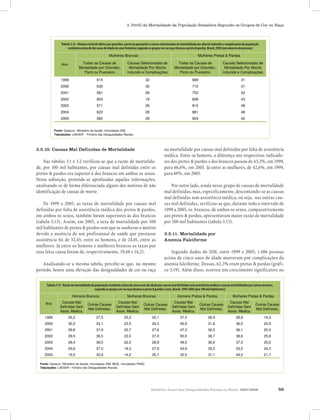 Relatório Anual das Desigualdades Raciais no Brasil, 2007-2008 59
3. Perfil da Mortalidade da População Brasileira Segundo os Grupos de Cor ou Raça
3.5.10. Causas Mal Definidas de Mortalidade
Nas tabelas 3.1 e 3.2 verificou-se que a razão de mortalida-
de, por 100 mil habitantes, por causas mal definidas entre os
pretos & pardos era superior à dos brancos em ambos os sexos.
Nesta subseção, pretende-se aprofundar aquelas informações,
analisando-se de forma diferenciada alguns dos motivos de não
identificação de causas de morte.
De 1999 a 2005, as taxas de mortalidade por causas mal
definidas por falta de assistência médica dos pretos & pardos,
em ambos os sexos, também foram superiores às dos brancos
(tabela 3.13). Assim, em 2005, a taxa de mortalidade por 100
mil habitantes de pretos & pardos sem que se soubesse o motivo
devido a ausência de um profissional de saúde que prestasse
assistência foi de 32,45, entre os homens, e de 24,01, entre as
mulheres. Já entre os homens e mulheres brancos as taxas por
essa falsa causa foram de, respectivamente, 19,48 e 14,21.
Analisando-se a mesma tabela, percebe-se que, no mesmo
período, houve uma elevação das desigualdades de cor ou raça
na mortalidade por causas mal definidas por falta de assistência
médica. Entre os homens, a diferença nos respectivos indicado-
res dos pretos & pardos e dos brancos passou de 43,2%, em 1999,
para 66,6%, em 2005. Já entre as mulheres, de 42,6%, em 1999,
para 69%, em 2005.
Por outro lado, ainda nesse grupo de causas de mortalidade
mal definidas, mas, especificamente, descontando-se as causas
mal definidas sem assistência médica, ou seja, nas outras cau-
sas mal definidas, verificou-se que, durante todo o intervalo de
1999 a 2005, os brancos, de ambos os sexos, comparativamente
aos pretos & pardos, apresentavam maior razão de mortalidade
por 100 mil habitantes (tabela 3.13).
3.5.11. Mortalidade por
Anemia Falciforme
Segundo dados do SIM, entre 1999 e 2005, 1.406 pessoas
acima de cinco anos de idade morreram por complicações da
anemia falciforme. Dessas, 62,3% eram pretas & pardas (gráfi-
co 3.19). Além disso, ocorreu um crescimento significativo no
1999 615 32 689 31
2000 630 35 710 31
2001 581 28 752 43
2002 603 18 828 43
2003 571 26 815 48
2004 622 28 881 48
2005 565 29 924 42
Fonte: Datasus / Ministério da Saúde, microdados SIM.
Tabulações: LAESER - Fichário das Desigualdades Raciais.
Mulheres Brancas Mulheres Pretas & Pardas
Tabela 3.12 - Número total de óbitos por gravidez, parto ou puerpério e causas selecionadas de mortalidade por aborto
induzido e complicações da população residente acima de dez anos de idade do sexo feminino segundo os grupos cor ou
raça (branca e preta & parda), Brasil, 2005 (em número de pessoas).
Ano Todas as Causas de
Mortalidade por Gravidez,
Parto ou Puerpério
Causas Selecionadas de
Mortalidade Por Aborto
Induzido e Complicações
Todas as Causas de
Mortalidade por Gravidez,
Parto ou Puerpério
Causas Selecionadas de
Mortalidade Por Aborto
Induzido e Complicações
Tabela 3.12 - Número total de óbitos por gravidez, parto ou puerpério e causas selecionadas de mortalidade por aborto induzido e complicações da população
residente acima de dez anos de idade do sexo feminino segundo os grupos cor ou raça (branca e preta & parda), Brasil, 2005 (em número de pessoas)
1999 26,2 27,5 20,2 20,1 37,5 26,9 28,8 19,0
2000 30,2 33,1 23,5 24,3 45,9 31,6 36,0 22,9
2001 29,8 37,9 22,7 27,6 47,3 36,5 36,1 25,5
2002 29,5 36,5 22,5 27,0 50,5 36,7 38,6 25,8
2003 28,4 38,5 22,0 28,9 49,0 36,6 37,5 25,6
2004 25,6 37,0 19,3 27,9 43,9 35,3 33,5 24,3
2005 19,5 33,9 14,2 25,7 32,5 31,1 24,0 21,7
Tabela 3.13 - Razão de mortalidade da população residente acima de cinco anos de idade por causas mal definidas sem assistência médica e
causas mal definidas por outros motivos, segundo os grupos de cor ou raça (branca e preta & parda) e sexo, Brasil, 1999-2005 (por 100 mil
habitantes).
Causas Mal
Definidas Sem
Assis. Médica.
Outras Causas
Mal Definidas.
Causas Mal
Definidas Sem
Assis. Médica.
Outras Causas
Mal Definidas.
Causas Mal
Definidas Sem
Assis. Médica.
Outras Causas
Mal Definidas.
Fonte: Datasus / Ministério da Saúde, microdados SIM. IBGE, microdados PNAD
Tabulações: LAESER - Fichário das Desigualdades Raciais.
Causas Mal
Definidas Sem
Assis. Médica.
Homens Brancos Mulheres Brancas Homens Pretos & Pardos Mulheres Pretas & Pardas
Outras Causas
Mal Definidas.
Ano
Tabela 3.13 - Razão de mortalidade da população residente acima de cinco anos de idade por causas mal definidas sem assistência médica e causas mal definidas por outros motivos,
segundo os grupos cor ou raça (branca e preta & parda) e sexo, Brasil, 1999-2005 (por 100 mil habitantes)
1999 26,2 27,5 20,2 20,1 37,5 26,9 28,8 19,0
2000 30,2 33,1 23,5 24,3 45,9 31,6 36,0 22,9
2001 29,8 37,9 22,7 27,6 47,3 36,5 36,1 25,5
2002 29,5 36,5 22,5 27,0 50,5 36,7 38,6 25,8
2003 28,4 38,5 22,0 28,9 49,0 36,6 37,5 25,6
2004 25,6 37,0 19,3 27,9 43,9 35,3 33,5 24,3
2005 19,5 33,9 14,2 25,7 32,5 31,1 24,0 21,7
Tabela 3.13 - Razão de mortalidade da população residente acima de cinco anos de idade por causas mal definidas sem assistência médica e
causas mal definidas por outros motivos, segundo os grupos de cor ou raça (branca e preta & parda) e sexo, Brasil, 1999-2005 (por 100 mil
habitantes).
Causas Mal
Definidas Sem
Assis. Médica.
Outras Causas
Mal Definidas.
Causas Mal
Definidas Sem
Assis. Médica.
Outras Causas
Mal Definidas.
Causas Mal
Definidas Sem
Assis. Médica.
Outras Causas
Mal Definidas.
Fonte: Datasus / Ministério da Saúde, microdados SIM. IBGE, microdados PNAD
Tabulações: LAESER - Fichário das Desigualdades Raciais.
Causas Mal
Definidas Sem
Assis. Médica.
Homens Brancos Mulheres Brancas Homens Pretos & Pardos Mulheres Pretas & Pardas
Outras Causas
Mal Definidas.
Ano
 