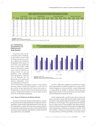 Relatório Anual das Desigualdades Raciais no Brasil, 2007-2008 71
4. Desigualdades de Cor ou Raça no Acesso ao Sistema de Ensino
Gráfico 4.6 - Anos médios de estudos da população residente acima de 15 anos de idade ou mais segundo os grupos de
cor ou raça (branca e preta & parda), regiões geográficas, Brasil, 1995 e 2006 (em anos de estudos).
5,1
6,8
6,4
5,4
6,16,6
4,9
6,2
4,3
4,9
3,6
5,1
6,7
8,2
7,8
6,8
8,5
6,7
6,9
8,1
0
4
8
12
Brancos Pretos & Pardos Brancos Pretos & Pardos Brancos Pretos & Pardos Brancos Pretos & Pardos Brancos Pretos & Pardos
Norte Urbano Nordeste Sudeste Sul Centro-Oeste
Fonte: IBGE, microdados Pnad.
Tabulações: LAESER - Fichário das Desigualdades Raciais.
Nota: não inclui a população residente nas áreas rurais da região Norte (exceto Tocantins).
1995 2006
4.3. Indicadores
Quantitativos de
Cobertura da
Rede Escolar
Na presente seção, são fei-
tas análises sobre os indicado-
res que medem o acesso à rede
de ensino por parte de crian-
ças e adolescentes brasileiros,
desagregados pelos grupos de
cor ou raça e sexo, no intervalo
entre os anos de 1995 e 2006.
Como tais indicadores medem
antes o grau de cobertura do
sistema escolar do que sua
qualidade, serão entendidos
como quantitativos. Nem por
isso, tal dimensão deve ser
desprezada, pois aponta para
aspectos importantes acerca
do atendimento do sistema es-
De 1995 a 2006, houve ampliação da cobertura do sistema
educacional brasileiro em todos os grupos de cor ou raça em ida-
de para freqüentar a creche, pré-escola, o ensino fundamental
e o ensino médio. Na verdade, os números mostram que, para
alguns grupos etários, ocorreu, praticamente, uma universaliza-
ção do atendimento do sistema de ensino.
Assim, naquele período e em todo o país, entre as crianças de
quatro a seis anos, a taxa de cobertura do sistema escolar (creche,
pré-escola e escola seriada) saltou de 56,3% para 78,4%, no grupo
das brancas, e de 50,5% para 74%, no grupo das pretas & pardas.
Para as crianças de sete a 14 anos de idade, com a quase universali-
zação do sistema de ensino para esta faixa etária, as desigualdades
raciais praticamente terminaram no período em questão. Nesta
faixa de idade, a cobertura do sistema de ensino, passou, no caso
das crianças brancas, de 94,6% para 98,8%, e no caso das crianças
15 anos
ou mais
25 anos
ou mais
40 anos
ou mais
65 anos
ou mais
15 anos
ou mais
25 anos
ou mais
40 anos
ou mais
65 anos
ou mais
15 anos
ou mais
25 anos
ou mais
40 anos
ou mais
65 anos
ou mais
15 anos
ou mais
25 anos
ou mais
40 anos
ou mais
65 anos
ou mais
1995 6,4 6,3 5,3 3,6 6,4 6,1 4,9 3,1 4,1 3,9 2,9 1,3 4,4 4,0 2,6 1,1
1996 6,5 6,4 5,4 3,6 6,5 6,2 5,0 3,2 4,3 4,1 3,1 1,5 4,7 4,2 2,9 1,2
1997 6,6 6,5 5,6 3,7 6,7 6,4 5,2 3,3 4,4 4,1 3,1 1,6 4,7 4,2 2,9 1,2
1998 6,8 6,6 5,8 3,8 6,8 6,5 5,3 3,4 4,5 4,2 3,3 1,6 4,9 4,3 3,1 1,3
1999 6,9 6,7 5,9 4,0 7,0 6,6 5,5 3,4 4,7 4,3 3,4 1,5 5,0 4,5 3,2 1,4
2001 7,2 6,9 6,1 4,0 7,3 6,8 5,8 3,6 5,0 4,6 3,7 1,8 5,3 4,8 3,6 1,6
2002 7,3 7,0 6,3 4,2 7,4 7,0 5,9 3,7 5,2 4,8 3,8 1,9 5,6 5,0 3,7 1,6
2003 7,5 7,2 6,5 4,3 7,6 7,2 6,1 3,8 5,4 4,9 3,9 2,0 5,8 5,2 3,9 1,8
2004 7,6 7,3 6,5 4,5 7,7 7,3 6,2 3,9 5,6 5,1 4,1 2,0 6,0 5,4 4,1 1,8
2005 7,7 7,4 6,7 4,5 7,8 7,4 6,4 3,9 5,8 5,2 4,2 2,1 6,2 5,5 4,3 2,0
2006 7,9 7,6 6,8 4,6 8,1 7,7 6,6 4,2 6,0 5,5 4,4 2,3 6,4 5,7 4,5 2,1
Tabela 4.3 - Números médios de anos de estudos da população residente por faixas etárias selecionadas e segundo os grupos de co r ou raça (branca e preta & parda) e sexo,
Brasil, 1995-2006 (em anos de estudos)
Ano
Fonte: IBGE, microdados Pnad.
Tabulações: LAESER: Fichário das Desigualdades Raciais.
Nota: entre os anos de 1995 e 2003 não inclui a população residente nas áreas rurais da região Norte (exceto Tocantins).
Homens Brancos Mulheres Brancas Homens Pretos & Pardos Mulheres Pretas & Pardas
Gráfico 4.6 - Anos médios de estudos da população residente acima de 15 anos de idade ou mais segundo os grupos de
cor ou raça (branca e preta & parda), regiões geográficas, Brasil, 1995 e 2006 (em anos de estudos).
5,1
6,8
6,4
5,4
6,16,6
4,9
6,2
4,3
4,9
3,6
5,1
6,7
8,2
7,8
6,8
8,5
6,7
6,9
8,1
0
4
8
12
Brancos Pretos & Pardos Brancos Pretos & Pardos Brancos Pretos & Pardos Brancos Pretos & Pardos Brancos Pretos & Pardos
Norte Urbano Nordeste Sudeste Sul Centro-Oeste
Fonte: IBGE, microdados Pnad.
Tabulações: LAESER - Fichário das Desigualdades Raciais.
Nota: não inclui a população residente nas áreas rurais da região Norte (exceto Tocantins).
1995 2006
colar. Sinteticamente, em qualquer contexto, é mais positivo
que uma criança ou adolescente freqüente a escola, seja em
que série for, do que fique fora dela. Assim, nesta seção, se-
rão debatidas as taxas de cobertura do sistema de ensino para
crianças e adolescentes de quatro a 17 anos de idade e as taxas
brutas de escolaridade da população.
4.3.1. Taxa de Cobertura do Sistema Escolar
Por taxa de cobertura do sistema escolar entende-se o percen-
tual de pessoas de uma determinada faixa de idade que estão fre-
qüentando a escola seriada, independentemente da série que este-
jam, efetivamente, cursando. Por razões mais ou menos evidentes,
esse indicador é capaz de mensurar antes o raio de atendimento do
sistema de ensino à população, especialmente a infanto-juvenil, do
que, propriamente, a sua qualidade.
Tabela 4.3 - Números médios de anos de estudos da população residente por faixas etárias selecionadas
e segundo os grupos de cor ou raça (branca e preta & parda) e sexo, Brasil, 1996-2006 (em anos de estudos)
Gráfico 4.6 - Anos médios de estudos da população residente acima de 15 anos de idade ou mais segundo os grupos
de cor ou raça (branca e preta & parda), regiões geográficas, Brasil, 1995 e 2006 (em anos de estudos)
 