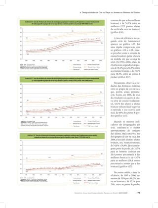 Relatório Anual das Desigualdades Raciais no Brasil, 2007-2008 79
4. Desigualdades de Cor ou Raça no Acesso ao Sistema de Ensino
Gráfico 4.16 - Taxa de eficiência do sistema de ensino para população residente que freqüentava o ensino fundamental
(1o
ciclo) segundo os grupos de cor ou raça (branca e preta & parda) e sexo, Brasil; 1995-2006 (em %)
Gráfico 4.18 - Taxa de eficiência do sistema de ensino para população residente que freqüentava o ensino médio
segundo os grupos de cor ou raça (branca e preta & parda) e sexo, Brasil; 1995-2006 (em %)
a menos do que a das mulheres
brancas) e de 54,9% entre as
mulheres (17,2 pontos abaixo
da verificada entre as brancas)
(gráfico 4.16).
A taxa de eficiência no se-
gundo ciclo do fundamental
aparece no gráfico 4.17. Em
uma rápida comparação com
os gráficos 4.16 e 4.18, pode-
se perceber como o sistema de
ensino brasileiro perde eficácia
na medida em que avança de
nível. De 1995 a 2006, a taxa de
eficiência no segundo ciclo pas-
sou de 38,2% para 56,9%, entre
as crianças brancas e, de 19,2%
para 38,5%, entre as pretas &
pardas (gráfico 4.17).
Novamente, observa-se re-
duções das distâncias relativas
entre os grupos de cor ou raça,
que, porém, ainda permane-
cem. Assim, em 2006, do total
de estudantes da quinta à oita-
va série do ensino fundamen-
tal, 43,1% dos alunos e alunas
brancos tinham idade superior
à esperada e isso ocorria com
mais de 60% dos pretos & par-
dos (gráfico 4.17).
Quando os mesmos indi-
cadores são desagregados por
sexo, confirma-se o melhor
aproveitamento do conjunto
das alunas, mais uma vez, nos
dois grupos de cor ou raça. Em
2006, a taxa dos alunos e alunas
brancos, era, respectivamente,
de 54,0% e 59,9%. Já no contin-
gente preto & pardo, de 33,5%
para os homens (inferior em
26,4 pontos percentuais à das
mulheres brancas) e de 43,5%
para as mulheres (16,4 pontos
percentuais a menos que a das
brancas) (gráfico 4.17).
No ensino médio, a taxa de
eficiência, de 1995 a 2006, au-
mentou de 35% para 48,2%, en-
tre os brancos e, de 17,3% para
29%, entre os pretos & pardos.
Gráfico 4.17 - Taxa de eficiência do sistema de ensino para população residente que freqüentava o ensino fundamental
(2o
ciclo) segundo os grupos de cor ou raça (branca e preta & parda) e sexo, Brasil; 1995-2006 (em %)
Gráfico 4.13 - Taxa de adequação ao sistema de ensino (1o ciclo do fundamental) da população residente de 7 a 10 anos
de idade segundo os grupos de cor ou raça (branca e preta & parda) e sexo, Brasil, 1995-2006 (em %)
62,4
54,1
58,6
61,5
27,8
36,2
47,3
50,0
0,0
10,0
20,0
30,0
40,0
50,0
60,0
70,0
1995 1996 1997 1998 1999 2001 2002 2003 2004 2005 2006
Homens Brancos
Mulheres Brancas
Total Brancos
Homens Pretos & Pardos
Mulheres Pretas & Pardas
Total Pretos & Pardos
Fonte: IBGE, microdados Pnad
Tabulações: LAESER - Fichário das Desigualdades Raciais.
Nota: entre os anos de 1995 e 2003 não inclui a população
residente nas áreas rurais da região Norte (exceto Tocantins)
Gráfico 4.13 - Taxa de adequação ao sistema de ensino (1o ciclo do fundamental) da população residente de 7 a 10 anos
de idade segundo os grupos de cor ou raça (branca e preta & parda) e sexo, Brasil, 1995-2006 (em %)
62,4
54,1
58,6
61,5
27,8
36,2
47,3
50,0
0,0
10,0
20,0
30,0
40,0
50,0
60,0
70,0
1995 1996 1997 1998 1999 2001 2002 2003 2004 2005 2006
Homens Brancos
Mulheres Brancas
Total Brancos
Homens Pretos & Pardos
Mulheres Pretas & Pardas
Total Pretos & Pardos
Fonte: IBGE, microdados Pnad
Tabulações: LAESER - Fichário das Desigualdades Raciais.
Nota: entre os anos de 1995 e 2003 não inclui a população
residente nas áreas rurais da região Norte (exceto Tocantins)
Gráfico 4.13 - Taxa de adequação ao sistema de ensino (1o ciclo do fundamental) da população residente de 7 a 10 anos
de idade segundo os grupos de cor ou raça (branca e preta & parda) e sexo, Brasil, 1995-2006 (em %)
62,4
54,1
58,6
61,5
27,8
36,2
47,3
50,0
0,0
10,0
20,0
30,0
40,0
50,0
60,0
70,0
1995 1996 1997 1998 1999 2001 2002 2003 2004 2005 2006
Homens Brancos
Mulheres Brancas
Total Brancos
Homens Pretos & Pardos
Mulheres Pretas & Pardas
Total Pretos & Pardos
Fonte: IBGE, microdados Pnad
Tabulações: LAESER - Fichário das Desigualdades Raciais.
Nota: entre os anos de 1995 e 2003 não inclui a população
residente nas áreas rurais da região Norte (exceto Tocantins)
Gráfico 4.13 - Taxa de adequação ao sistema de ensino (1o ciclo do fundamental) da população residente de 7 a 10 anos
de idade segundo os grupos de cor ou raça (branca e preta & parda) e sexo, Brasil, 1995-2006 (em %)
62,4
54,1
58,6
61,5
27,8
36,2
47,3
50,0
0,0
10,0
20,0
30,0
40,0
50,0
60,0
70,0
1995 1996 1997 1998 1999 2001 2002 2003 2004 2005 2006
Homens Brancos
Mulheres Brancas
Total Brancos
Homens Pretos & Pardos
Mulheres Pretas & Pardas
Total Pretos & Pardos
Fonte: IBGE, microdados Pnad
Tabulações: LAESER - Fichário das Desigualdades Raciais.
Nota: entre os anos de 1995 e 2003 não inclui a população
residente nas áreas rurais da região Norte (exceto Tocantins)
Gráfico 4.13 - Taxa de adequação ao sistema de ensino (1o ciclo do fundamental) da população residente de 7 a 10 anos
de idade segundo os grupos de cor ou raça (branca e preta & parda) e sexo, Brasil, 1995-2006 (em %)
62,4
54,1
58,6
61,5
27,8
36,2
47,3
50,0
0,0
10,0
20,0
30,0
40,0
50,0
60,0
70,0
1995 1996 1997 1998 1999 2001 2002 2003 2004 2005 2006
Homens Brancos
Mulheres Brancas
Total Brancos
Homens Pretos & Pardos
Mulheres Pretas & Pardas
Total Pretos & Pardos
Fonte: IBGE, microdados Pnad
Tabulações: LAESER - Fichário das Desigualdades Raciais.
Nota: entre os anos de 1995 e 2003 não inclui a população
residente nas áreas rurais da região Norte (exceto Tocantins)
Gráfico 4.13 - Taxa de adequação ao sistema de ensino (1o ciclo do fundamental) da população residente de 7 a 10 anos
de idade segundo os grupos de cor ou raça (branca e preta & parda) e sexo, Brasil, 1995-2006 (em %)
62,4
54,1
58,6
61,5
27,8
36,2
47,3
50,0
0,0
10,0
20,0
30,0
40,0
50,0
60,0
70,0
1995 1996 1997 1998 1999 2001 2002 2003 2004 2005 2006
Homens Brancos
Mulheres Brancas
Total Brancos
Homens Pretos & Pardos
Mulheres Pretas & Pardas
Total Pretos & Pardos
Fonte: IBGE, microdados Pnad
Tabulações: LAESER - Fichário das Desigualdades Raciais.
Nota: entre os anos de 1995 e 2003 não inclui a população
residente nas áreas rurais da região Norte (exceto Tocantins)
Gráfico 4.16 - Taxa de eficiência do sistema de ensino para população residente que freqüentava o ensino fundamental
(1o ciclo) segundo os grupos de cor ou raça (branca e preta & parda) e sexo, Brasil; 1995-2006 (em %)
72,1
69,1
58,4
53,5
23,5
28,3
41,5
48,5
10,0
20,0
30,0
40,0
50,0
60,0
70,0
80,0
1995 1996 1997 1998 1999 2001 2002 2003 2004 2005 2006
Fonte: IBGE, microdados Pnad.
Tabulações: LAESER - Fichário das Desigualdades Raciais.
Nota: entre os anos de 1995 e 2003 não inclui a população
residente nas áreas rurais da região Norte (exceto Tocantins).
Homens Brancos
Mulheres Brancas
Total Brancos
Homens Pretos & Pardos
Mulheres Pretas & Pardas
Total Pretos & Pardos
Gráfico 4.16 - Taxa de eficiência do sistema de ensino para população residente que freqüentava o ensino fundamental
(1o ciclo) segundo os grupos de cor ou raça (branca e preta & parda) e sexo, Brasil; 1995-2006 (em %)
72,1
69,1
58,4
53,5
23,5
28,3
41,5
48,5
10,0
20,0
30,0
40,0
50,0
60,0
70,0
80,0
1995 1996 1997 1998 1999 2001 2002 2003 2004 2005 2006
Fonte: IBGE, microdados Pnad.
Tabulações: LAESER - Fichário das Desigualdades Raciais.
Nota: entre os anos de 1995 e 2003 não inclui a população
residente nas áreas rurais da região Norte (exceto Tocantins).
Homens Brancos
Mulheres Brancas
Total Brancos
Homens Pretos & Pardos
Mulheres Pretas & Pardas
Total Pretos & Pardos
Gráfico 4.17 - Taxa de eficiência do sistema de ensino para população residente que freqüentava o ensino fundamental
(2o ciclo) segundo os grupos de cor ou raça (branca e preta & parda) e sexo, Brasil; 1995-2006 (em %)
53,6
44,3
42,1
59,9
33,5
25,6
16,5
19,1
10,0
20,0
30,0
40,0
50,0
60,0
70,0
80,0
1995 1996 1997 1998 1999 2001 2002 2003 2004 2005 2006
Fonte: IBGE, microdados Pnad.
Tabulações: LAESER - Fichário das Desigualdades Raciais.
Nota: entre os anos de 1995 e 2003 não inclui a população
residente nas áreas rurais da região Norte (exceto Tocantins).
Homens Brancos
Mulheres Brancas
Total Brancos
Homens Pretos & Pardos
Mulheres Pretas & Pardas
Total Pretos & Pardos
Gráfico 4.17 - Taxa de eficiência do sistema de ensino para população residente que freqüentava o ensino fundamental
(2o ciclo) segundo os grupos de cor ou raça (branca e preta & parda) e sexo, Brasil; 1995-2006 (em %)
53,6
44,3
42,1
59,9
33,5
25,6
16,5
19,1
10,0
20,0
30,0
40,0
50,0
60,0
70,0
80,0
1995 1996 1997 1998 1999 2001 2002 2003 2004 2005 2006
Fonte: IBGE, microdados Pnad.
Tabulações: LAESER - Fichário das Desigualdades Raciais.
Nota: entre os anos de 1995 e 2003 não inclui a população
residente nas áreas rurais da região Norte (exceto Tocantins).
Homens Brancos
Mulheres Brancas
Total Brancos
Homens Pretos & Pardos
Mulheres Pretas & Pardas
Total Pretos & Pardos
Gráfico 4.18 - Taxa de eficiência do sistema de ensino para população residente que freqüentava o ensino médio
segundo os grupos de cor ou raça (branca e preta & parda) e sexo, Brasil; 1995-2006 (em %)
52,1
26,3
37,1
40,0
44,8
21,3
17,315,9
10,0
20,0
30,0
40,0
50,0
60,0
70,0
80,0
1995 1996 1997 1998 1999 2001 2002 2003 2004 2005 2006
Fonte: IBGE, microdados Pnad.
Tabulações: LAESER - Fichário das Desigualdades Raciais.
Nota: entre os anos de 1995 e 2003 não inclui a população
residente nas áreas rurais da região Norte (exceto Tocantins).
Homens Brancos
Mulheres Brancas
Total Brancos
Homens Pretos & Pardos
Mulheres Pretas & Pardas
Total Pretos & Pardos
Gráfico 4.18 - Taxa de eficiência do sistema de ensino para população residente que freqüentava o ensino médio
segundo os grupos de cor ou raça (branca e preta & parda) e sexo, Brasil; 1995-2006 (em %)
52,1
26,3
37,1
40,0
44,8
21,3
17,315,9
10,0
20,0
30,0
40,0
50,0
60,0
70,0
80,0
1995 1996 1997 1998 1999 2001 2002 2003 2004 2005 2006
Fonte: IBGE, microdados Pnad.
Tabulações: LAESER - Fichário das Desigualdades Raciais.
Nota: entre os anos de 1995 e 2003 não inclui a população
residente nas áreas rurais da região Norte (exceto Tocantins).
Homens Brancos
Mulheres Brancas
Total Brancos
Homens Pretos & Pardos
Mulheres Pretas & Pardas
Total Pretos & Pardos
 