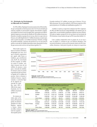 Relatório Anual das Desigualdades Raciais no Brasil, 2007-2008 89
5. Desigualdades de Cor ou Raça na Dinâmica do Mercado de Trabalho
5.1. Evolução da Participação
no Mercado de Trabalho
De1995a2006,aPopulaçãoEconomicamenteAtiva(PEA)doBra-
sil,quecorrespondeaototaldepessoasentre10e64anosdeidadeque
estavam ocupadas ou procurando ocupação, descontando a popula-
çãoresidentenasáreasruraisdaregiãoNorte,apresentouumsaldolí-
quidodeingressonomercadodetrabalhode20,6milhõesdepessoas.
Quandoseconsideraosgruposdecorouraça,observa-seque,entreos
brancos,estesaldolíquidofoide7,7milhõesdepessoas,aopassoque,
entre os pretos & pardos, 12,6 milhões de pessoas. Portanto, ao longo
do período analisado, a presença das pessoas de cor ou raça preta &
parda no mercado de trabalho apresentou maior dinamismo em face
doqueocorreuentreosdecorouraçabranca(gráfico5.1).
& pardos totalizava 25,7 milhões, ao passo que os brancos, 25,6 mi-
lhõesdepessoas.Nocasodasmulheres,aPEAbrancasuperavaaPEA
preta&pardaem2,59milhõesdetrabalhadoras(gráfico5.1).
A tabela 5.1 mostra as respectivas evoluções das PEA`s regionais,
de1995ede2006.Parafinsdecomparabilidade,valesalientarque,na
regiãoNorte,sóestáincluídaapopulaçãoresidentenasáreasurbanas.
Em todas as regiões e grupos de cor ou raça houve um incremento da
PEAfeminina,ataxasmaioresdoquenaPEAmasculina(tabela5.1).
Com a análise comparativa entre os grupos de cor ou raça e
sexo, na tabela 5.1, constata-se que, em números absolutos, com
exceção do Nordeste, ocorreu um incremento relativo da PEA mas-
culina, feminina e total preta & parda em relação às respectivas
Gráfico 5.1 - Tamanho da PEA residente segundo os grupos de cor ou raça
(branca e preta & parda) e sexo, Brasil 1995-2006 (em número de pessoas).
47.085.192
39.359.005
44.610.730
31.997.023
10.000.000
20.000.000
30.000.000
40.000.000
50.000.000
1995 1996 1997 1998 1999 2001 2002 2003 2004 2005 2006
Fonte: IBGE, microdados PNAD.
Tabulações: LAESER - Fichário das Desigualdades Raciais.
Nota: não inclui a população residente nas áreas rurais da região Norte (exceto Tocantins)
Homens Brancos
Homens Pretos & Pardos
Mulheres Brancas
Mulheres Pretas & Pardas
Total Brancos
Total Pretos & Pardos
Gráfico 5.1 - Tamanho da PEA residente segundo os grupos de cor ou raça
(branca e preta & parda) e sexo, Brasil 1995-2006 (em número de pessoas).
47.085.192
39.359.005
44.610.730
31.997.023
10.000.000
20.000.000
30.000.000
40.000.000
50.000.000
1995 1996 1997 1998 1999 2001 2002 2003 2004 2005 2006
Fonte: IBGE, microdados PNAD.
Tabulações: LAESER - Fichário das Desigualdades Raciais.
Nota: não inclui a população residente nas áreas rurais da região Norte (exceto Tocantins)
Homens Brancos
Homens Pretos & Pardos
Mulheres Brancas
Mulheres Pretas & Pardas
Total Brancos
Total Pretos & Pardos
Gráfico 5.1 - Tamanho da PEA residente segundo os grupos de cor ou raça
(branca e preta & parda) e sexo, Brasil 1995-2006 (em número de pessoas).
47.085.192
39.359.005
44.610.730
31.997.023
10.000.000
20.000.000
30.000.000
40.000.000
50.000.000
1995 1996 1997 1998 1999 2001 2002 2003 2004 2005 2006
Fonte: IBGE, microdados PNAD.
Tabulações: LAESER - Fichário das Desigualdades Raciais.
Nota: não inclui a população residente nas áreas rurais da região Norte (exceto Tocantins)
Homens Brancos
Homens Pretos & Pardos
Mulheres Brancas
Mulheres Pretas & Pardas
Total Brancos
Total Pretos & Pardos
1995 2006 1995 2006 1995 2006
Norte 508.498 742.344 374.080 599.926 882.578 1.342.270
Nordeste 3.050.002 3.787.312 2.406.041 3.117.900 5.456.043 6.905.212
Sudeste 12.167.727 13.021.413 8.240.985 11.016.272 20.408.712 24.037.685
Sul 5.859.560 6.371.130 4.394.829 5.493.293 10.254.389 11.864.423
Centro Oeste 1.392.502 1.630.075 964.781 1.305.527 2.357.283 2.935.602
Norte 1.365.196 2.213.002 872.342 1.547.520 2.237.538 3.760.522
Nordeste 8.872.041 10.220.294 5.815.590 7.310.940 14.687.631 17.531.234
Sudeste 6.408.568 9.345.044 4.220.236 7.296.123 10.628.804 16.641.167
Sul 1.098.488 1.661.588 703.760 1.184.259 1.802.248 2.845.847
Centro Oeste 1.658.828 2.229.491 981.974 1.602.469 2.640.802 3.831.960
Tabela 5.1 - Tamanho da PEA residente segundo os grupos de cor ou raça (branca e preta & parda) e sexo, regiões
geográficas, Brasil, 1995 e 2006 (em número de pessoas)
Homem Mulher Total
Fonte: IBGE, microdados Pnad.
Tabulações LAESER: Fichário das Desigualdades Raciais.
Nota: não inclui a população residente nas áreas rurais da região Norte (exceto Tocantins)
RegiãoRaça ou Cor
Brancos
Pretos & Pardos
1995 2006 1995 2006 1995 2006
Norte 508.498 742.344 374.080 599.926 882.578 1.342.270
Nordeste 3.050.002 3.787.312 2.406.041 3.117.900 5.456.043 6.905.212
Sudeste 12.167.727 13.021.413 8.240.985 11.016.272 20.408.712 24.037.685
Sul 5.859.560 6.371.130 4.394.829 5.493.293 10.254.389 11.864.423
Centro Oeste 1.392.502 1.630.075 964.781 1.305.527 2.357.283 2.935.602
Norte 1.365.196 2.213.002 872.342 1.547.520 2.237.538 3.760.522
Nordeste 8.872.041 10.220.294 5.815.590 7.310.940 14.687.631 17.531.234
Sudeste 6.408.568 9.345.044 4.220.236 7.296.123 10.628.804 16.641.167
Sul 1.098.488 1.661.588 703.760 1.184.259 1.802.248 2.845.847
Centro Oeste 1.658.828 2.229.491 981.974 1.602.469 2.640.802 3.831.960
Tabela 5.1 - Tamanho da PEA residente segundo os grupos de cor ou raça (branca e preta & parda) e sexo, regiões
geográficas, Brasil, 1995 e 2006 (em número de pessoas)
Homem Mulher Total
Fonte: IBGE, microdados Pnad.
Tabulações LAESER: Fichário das Desigualdades Raciais.
Nota: não inclui a população residente nas áreas rurais da região Norte (exceto Tocantins)
RegiãoRaça ou Cor
Brancos
Pretos & Pardos
Observando aquela evo-
lução em números absolutos,
desagregada por sexo, vê-se
que as maiores responsáveis
por aquele saldo foram as
mulheres, que contribuíram
com 56,4% do crescimento
da PEA ocupada. As mulhe-
res pretas & pardas, sozi-
nhas, levaram cerca de 6,4
milhões de pessoas a mais
para o mercado de trabalho.
Os homens pretos & pardos
responderam pelo incremen-
to líquido de 6,3 milhões de
pessoas. Entre os homens e
mulheres brancos, respecti-
vamente, o acréscimo líqui-
do de ingresso no
mercado de traba-
lho, entre 1995 e
2006, foi de, respec-
tivamente, 2,6 e 5,1
milhões de pessoas
(gráfico5.1).
No mesmo pe-
ríodo, entre os ho-
mens,aPEApreta&
parda, em números
absolutos de traba-
lhadores, superou
a branca. Assim,
em 2006, o número
total de ocupados e
desocupados pretos
Gráfico 5.1 - Tamanho da PEA residente segundo os grupos de cor ou raça
(branca e preta & parda) e sexo, Brasil 1995-2006 (em número de pessoas)
Tabela 5.1 - Tamanho da PEA residente segundo os grupos de cor ou raça (branca e preta & parda)
e sexo, regiões geográficas, Brasil, 1995 e 2006 (em número de pessoas)
 