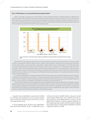 96 Relatório Anual das Desigualdades Raciais no Brasil, 2007-2008
5. Desigualdades de Cor ou Raça na Dinâmica do Mercado de Trabalho
Box 5.1. Perfil de gênero e cor ou raça das 500 maiores empresas do Brasil
Desde o ano de 2001, a cada dois anos, o Instituto Ethos e o Instituto Brasileiro de Opinião e Estatística (Ibope) vêm realizando uma
enquete chamada “Perfil Social, Racial e de Gênero das 500 Maiores Empresas do Brasil e Suas Ações Afirmativas”. Como o nome do estudo
indica, trata-se de um levantamento do modo pelo qual a diversidade é incorporada pelas grandes corporações empresariais atuantes no
espaço interno. A definição das maiores empresas obedece a da já tradicional classificação, neste plano, feita pela Revista Exame. No ano de
2005, responderam ao questionário 119 das 500 maiores empresas do país.
Gráfico 5.5 - Composição de cor ou raça nos escalões hierárquicos de comando, amostra de 24%
das 500 maiores empresas do Brasil, 2005 (em %)
94,4
89,0
84,1
68,7
0,5 1,0
4,7
10,9
2,9
8,0 8,8
15,5
2,2 1,9 2,3 4,2
0,0 0,1 0,1 0,7
0,0
25,0
50,0
75,0
100,0
Quadro Executivo Gerência Supervisão Quadro Funcional
Fonte: Instituto Ethos - Perfil Social, Racial e de Gênero das 500 Maiores Empresas do Brasil e Suas Ações Afirmativas, pesquisa
2005.
Brancos Pretos Pardos Amarelos Indígenas
Especificamente no que tange à composição de cor ou raça do quadro funcional deste conjunto de empresas, vê-se que, em 2005,
os brancos correspondiam a 94,4% do quadro executivo, a 89% do corpo de gerentes, a 84,1% do corpo de supervisores e a 68,7% do
conjunto de funcionários. Já os pretos & pardos correspondiam a 3,4% do quadro executivo, a 9% da gerência, a 13,5% dos supervisores
e a 26,4% do quadro total de funcionários. No caso do quadro executivo, vale a comparação com o contingente amarelo, que corres-
pondendo a menos de 0,5% da população brasileira, aparecia naquele nível hierárquico em uma proporção quatro vezes maior que o
contingente preto e somente 0,7 ponto percentual inferior ao contingente pardo. Do mesmo modo, é notória como a presença relativa
de pretos & pardos nos distintos níveis hierárquicos das 500 maiores empresas ia declinando com a elevação da importância da função
dentro da empresa (gráfico 5.5).
Por outro lado, comparando com a situação presente em 2003, vê-se que ocorreu uma certa melhora neste plano, tendo em vista que,
noreferidoano,ospretos&pardoscorrespondiama1,8%doquadroexecutivo,9%dototaldegerentes,13,5%dossupervisorese23,4%do
corpo funcional. De qualquer maneira, essa evolução positiva é notoriamente tímida e, de acordo com os termos do próprio estudo, “não
permite concluir que haja, como é desejável, uma tendência de crescimento no topo da escala” (p. 11).
O estudo também indagou as empresas pesquisadas acerca do estabelecimento de programas especiais para contratação de pessoas
usualmente discriminadas no mercado de trabalho, como mulheres, negros e indivíduos com mais de 45 anos de idade. No ano de 2003,
7% das empresas responderam que possuíam esse tipo de ação. No ano de 2005, essa proporção havia crescido para 11%. Quanto ao
desenvolvimento de programas de capacitação profissional que visassem melhorar a qualificação de negros, apenas 1% das 500 maiores
empresas, em 2003, e 4% das 500 maiores empresas, em 2005, declararam realizar.
A segunda é que as modalidades ocupacionais do trabalho
de construção ou de produção para uso ou consumo próprio
foram consideradas informais, apesar da OIT não as ter des-
crito expressamente assim.
A terceira adaptação decorre do fato de que, independente-
mente das clássicas definições da OIT e considerando as carac-
terísticas do mercado de trabalho brasileiro, não parece razoável
ocultar situações diferenciadas como a existência ou não da car-
teira assinada, no caso do emprego doméstico, e a posse ou não do
diploma de nível superior, no caso das ocupações autônomas. As-
sim, na análise que segue, também serão feitas menções a algumas
dessas diferenciações em determinadas modalidades de posições
ocupacionais informais, em 2006.
Gráfico 5.5 - Composição de cor ou raça nos escalões hierárquicos de comando,
amostra de 24% das 500 maiores empresas do Brasil, 2005 (em %)Gráfico 5.5 - Composição de cor ou raça nos escalões hierárquicos de comando, amostra de 24%
das 500 maiores empresas do Brasil, 2005 (em %)
94,4
89,0
84,1
68,7
0,5 1,0
4,7
10,9
2,9
8,0 8,8
15,5
2,2 1,9 2,3 4,2
0,0 0,1 0,1 0,7
0,0
25,0
50,0
75,0
100,0
Quadro Executivo Gerência Supervisão Quadro Funcional
Fonte: Instituto Ethos - Perfil Social, Racial e de Gênero das 500 Maiores Empresas do Brasil e Suas Ações Afirmativas, pesquisa
2005.
Brancos Pretos Pardos Amarelos Indígenas
Gráfico 5.5 - Composição de cor ou raça nos escalões hierárquicos de comando, amostra de 24%
das 500 maiores empresas do Brasil, 2005 (em %)
94,4
89,0
84,1
68,7
0,5 1,0
4,7
10,9
2,9
8,0 8,8
15,5
2,2 1,9 2,3 4,2
0,0 0,1 0,1 0,7
0,0
25,0
50,0
75,0
100,0
Quadro Executivo Gerência Supervisão Quadro Funcional
Fonte: Instituto Ethos - Perfil Social, Racial e de Gênero das 500 Maiores Empresas do Brasil e Suas Ações Afirmativas, pesquisa
2005.
Brancos Pretos Pardos Amarelos Indígenas
 