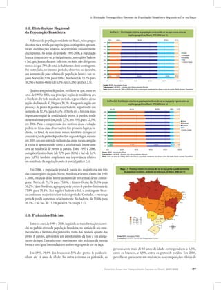 2. Evolução Demográfica Recente da População Brasileira Segundo a Cor ou Raça


2.2. Distribuição Regional
da População Brasileira                                                              Gráfico 2.5 - Distribuição relativa da população residente de cor ou raça branca entre as
                                                                                    Gráfico 2.5 - Distribuição relativa da população residente de cor ou raça ou raça
                                                                                          Gráfico 2.5 - Distribuição relativa da população residente de cor
                                                                                                         regiões geográficas, Brasil, 1995-2006 (em %)
                                                                                         branca entre as regiões geográficas, Brasil, 1995-2006 (em %) (em %)
                                                                                               branca entre as regiões geográficas, Brasil, 1995-2006
                                                                                           3,9%                                                                                      23,4%           6,1%
    A divisão da população residente no Brasil, pelos grupos                    3,9%                    16,2%                                50,4%                       23,4%           6,1%
                                                                                              16,2%                             50,4%
                                                                                    2006
                                                                        2006

de cor ou raça, revela que os principais contingentes apresen-          2005        2005

tavam distribuições relativas pelo território razoavelmente             2004        2004


discrepantes. Ao longo do período 1995-2006, a população                2003        2003                                                                                                             Norte      Norte
                                                                                                                                                                                                     Nordeste Nordeste
branca concentrava-se, principalmente, nas regiões Sudeste              2002        2002
                                                                                                                                                                                                     Sudeste    Sudeste
                                                                                    2001                                                                                                             Sul        Sul
e Sul, que, juntas, durante todo este período, não abrigaram
                                                                        2001
                                                                                                                                                                                                                Centro Oeste
                                                                                                                                                                                                     Centro Oeste
                                                                        1999        1999
menos do que 73% do total de habitantes deste contingente.              1998        1998

Por outro lado, no mesmo período, observou-se, também,                  1997        1997

um aumento do peso relativo da população branca nas re-                 1996
                                                                                2,5%
                                                                                    1996
                                                                                              15,2%                            52,8%                                        23,6%         6,0%
                                                                                           2,5%        15,2%                             52,8%                                          23,6%         6,0%
giões Norte (de 2,5% para 3,9%), Nordeste (de 15,2% para                1995        1995


16,2%) e Centro-Oeste (de 6,0% para 6,1%) (gráfico 2.5).
                                                                             0,0%                 20,0%                 40,0%                    60,0%                  80,0%               100,0%
                                                                                       0,0%                 20,0%                    40,0%                      60,0%               80,0%              100,0%

                                                                 Fonte: Fonte:microdados Pnad. Pnad.
                                                                        IBGE, IBGE, microdados
                                                                 Tabulações: LAESER - Fichário das Desigualdades Raciais.
                                                                        Tabulações: LAESER - Fichário das Desigualdades Raciais.
                                                                 Nota: entre os anos de 1995 e 2003 não inclui a população residente nas áreas rurais da região Norte (exceto Tocantins)
                                                                        Nota: entre os anos de 1995 e 2003 não inclui a população residente nas áreas rurais da região Norte (exceto Tocantins)
     Quanto aos pretos & pardos, verificou-se que, entre os
anos de 1995 e 2006, sua principal região de residência era
o Nordeste. De todo modo, no período, o peso relativo dessa
                                                                               Gráfico 2.6 - Distribuição relativa da populaçãopopulação residente preta & parda entre as
                                                                                  Gráfico 2.6 - Distribuição relativa da residente de cor ou raça de cor ou raça
região declinou de 47,3% para 39,3%. A segunda região em                           Gráfico 2.6 - Distribuiçãogeográficas, população residente de cor ou(em %)
                                                                                    preta & parda entre as regiões da Brasil, 1995-2006 (em %)
                                                                                                         regiões relativa geográficas, Brasil, 1995-2006 raça
presença de pretos & pardos era o Sudeste, registrando um             2006
                                                                                        preta
                                                                                    12,3%       & parda entre as regiões geográficas, Brasil, 1995-2006 (em %) 8,1%
                                                                                                           39,3%                        34,6%             5,8%
                                                                                                                                                                34,6%               5,8%    8,1%
                                                                                     12,3%                          39,3%
aumento de 32,3%, para 34,6%. O Norte era a terceira mais               2006
                                                                      2005

importante região de residência de pretos & pardos, tendo               2005
                                                                      2004

aumentado sua participação de 7,5%, em 1995, para 12,3%,                2004
                                                                      2003
                                                                                                                                                                                                             Norte
                                                                                                                                                                                                     Norte Nordeste
                                                                        2003
em 2006. Para a compreensão dos motivos dessa evolução                2002
                                                                        2002
                                                                                                                                                                                                     Nordeste
                                                                                                                                                                                                           Sudeste
                                                                                                                                                                                                     Sudeste
                                                                                                                                                                                                           Sul
podem ser feitas duas observações. Em primeiro lugar, a in-           2001
                                                                        2001
                                                                                                                                                                                                     Sul
                                                                                                                                                                                                           Centro Oeste
                                                                                                                                                                                                     Centro Oeste
clusão, na Pnad, de suas áreas rurais, território de especial         1999
                                                                        1999

                                                                      1998
concentração de pretos & pardos. Em segundo lugar, mesmo                1998

                                                                      1997
                                                                        1997
em 2003, um ano antes da inclusão das áreas rurais, a região          1996
                                                                        1996

já vinha se apresentando como a terceira mais importante              1995
                                                                        1995
                                                                               7,5%
                                                                                 7,5%                               47,3%
                                                                                                                    47,3%                                      32,3%
                                                                                                                                                            32,3%                    5,1%5,1% 7,7%
                                                                                                                                                                                           7,7%


área de residência de pretos & pardos. Entre 1995 e 2006,                   0,0%
                                                                         0,0%                      20,0%
                                                                                                  20,0%                     40,0%
                                                                                                                             40,0%                   60,0%
                                                                                                                                                        60,0%            80,0%
                                                                                                                                                                             80,0%           100,0%100,0%

as regiões Centro-Oeste (de 7,7% para 8,1%) e Sul (de 5,1%              Fonte: IBGE, microdados Pnad.
                                                                      Fonte: IBGE, microdados Pnad.
                                                                        Tabulações: LAESER Fichário das Desigualdades Raciais.
                                                                      Tabulações: LAESER --Fichário das Desigualdades Raciais.
                                                                        Nota: entre
                                                                      Nota: Mapa os anosde 1995 e 2003 não inclui aa população residente nas áreas ruraisregião NorteNorte (exceto Tocantins)
                                                                            entre os2.1. Presença relativa de pessoas de cor ou raça preta & parda no Tocantins) da
                                                                                    anos de 1995 e 2003 não inclui população residente nas áreas rurais da da região (exceto interior
para 5,8%), também ampliaram sua importância relativa                                         população residente, unidades da federação, Brasil, 2006 (em %).
em residência da população preta & parda (gráfico 2.6).

    Em 2006, a população preta & parda era majoritária em três                                        Mapa 2.1 - Presença relativa de pessoas de cor ou raça preta & parda no interior
                                                                                                      Mapa 2.1. Presença relativa de pessoas de cor ou raça preta & parda (em %)
                                                                                                         da população residente, unidades da federação, no Brasil, 2006 no interior da
das cinco regiões do país: Norte, Nordeste e Centro-Oeste. De 1995                                              população residente, unidades da federação, Brasil, 2006 (em %).

a 2006, em duas delas houve aumento de percentual desse contin-
gente: Norte, de 71,3% para 75,4%, e Centro-Oeste, de 51,3% para
56,2%. Já no Nordeste, a proporção de pretos & pardos diminuiu de
71,9% para 70,4%. Nas regiões Sudeste e Sul, o contingente bran-
co continuou majoritário em todo o período. Contudo, a presença
preta & parda aumentou relativamente. No Sudeste, de 33,4% para
40,2%, e no Sul, de 15,2% para 19,7% (mapa 2.1).


2.3. Pirâmides Etárias

    Entre os anos de 1995 e 2006, seguindo as transformações ocorri-
das no padrão etário da população brasileira, no sentido de seu enve-
lhecimento, o formato das pirâmides, tanto dos brancos quanto dos
pretos & pardos, apresentou um estreitamento da base e um alarga-                              Fonte: IBGE, microdados PNAD.
                                                                                                                Fonte: IBGE, microdados PNAD.
                                                                                               Tabulações: LAESER - Fichário das - Fichário das Desigualdades Raciais.
                                                                                                                Tabulações: LAESER Desigualdades Raciais.

mento do topo. Contudo, esses movimentos não se deram da mesma
forma e com igual intensidade em ambos os grupos de cor ou raça.
                                                                                           pessoas com mais de 65 anos de idade correspondiam a 6,3%,
   Em 1995, 29,9% dos brancos e 35% dos pretos & pardos ti-                                entre os brancos, e 4,9%, entre os pretos & pardos. Em 2006,
nham até 14 anos de idade. No outro extremo da pirâmide, as                                percebe-se que ocorreram mudanças nas composições etárias de


                                                                         Relatório Anual das Desigualdades Raciais no Brasil, 2007-2008                                                                              27
 