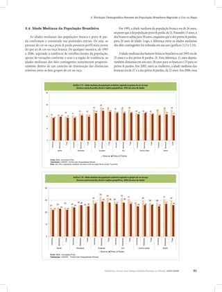2. Evolução Demográfica Recente da População Brasileira Segundo a Cor ou Raça


2.4. Idade Mediana da População Brasileira                                                                                                                        Em 1995, a idade mediana da população branca era de 26 anos,
                                                                                                                                                              ao passo que a da população preta & parda, de 21. Passados 11 anos, a
    As idades medianas das populações branca e preta & par-                                                                                                   dos brancos subiu para 30 anos, enquanto que a dos pretos & pardos,
da confirmam o constatado nas pirâmides etárias. Ou seja, as                                                                                                  para 26 anos de idade. Logo, a diferença entre as idades medianas
pessoas de cor ou raça preta & parda possuem perfil mais jovem                                                                                                dos dois contingentes foi reduzida em um ano (gráficos 2.13 e 2.14).
do que as de cor ou raça branca. De qualquer maneira, de 1995
a 2006, seguindo a tendência de envelhecimento da população,                                                                                                      A idade mediana dos homens brancos brasileiros em 1995 era de
apesar de variações conforme o sexo e a região de residência, as                                                                                              25 anos e a dos pretos & pardos, 21. Esta diferença, 11 anos depois,
idades medianas dos dois contingentes aumentaram progressi-                                                                                                   também diminuiu em um ano: 28 anos para os brancos e 25 para os
vamente dentro de um contexto de diminuição das distâncias                                                                                                    pretos & pardos. Em 2005, entre as mulheres, a idade mediana das
relativas entre os dois grupos de cor ou raça.                                                                                                                brancas era de 27 e a das pretas & pardas, de 22 anos. Em 2006, essa



                                              Gráfico 2.13 Gráfico 2.13 - Idade mediana da população residente segundo os grupos de cor ou raça raça (branca e
                                                           - Idade mediana da população residente segundo os grupos de cor ou
                                                              preta & e preta & parda), Brasil e regiões geográficas, 1995 (em anos de idade)
                                                               (branca parda), Brasil e regiões geográficas, 1995 (em anos de idade)
                40




                30                                                                                                               28
                                                                                                                   26                             27                     27            26                                                                      27           26
                                                                                                                                       25                      25
                                                                                                                                                                                                                                               25
                                                                                  23                 22                   23                           24                                        23             23               23
                                                       20                                                                                                           23           23         23             22               23                                        22
                                                                 21                                                                                                                                                                       22                                     21
                     20                                                                       21                                                                                                                                                         21
                                      20 20                 19                                               20
                20                                                         19
                                 19




                10




                 0
                        Homens




                                                                    Homens




                                                                                                                      Homens




                                                                                                                                                                Homens




                                                                                                                                                                                                   Homens




                                                                                                                                                                                                                                                 Homens
                                                         Total




                                                                                                      Total




                                                                                                                                                   Total




                                                                                                                                                                                         Total




                                                                                                                                                                                                                                   Total




                                                                                                                                                                                                                                                                              Total
                                           Mulheres




                                                                                     Mulheres




                                                                                                                                   Mulheres




                                                                                                                                                                            Mulheres




                                                                                                                                                                                                                   Mulheres




                                                                                                                                                                                                                                                                 Mulheres
                                      Norte                                      Nordeste                                      Sudeste                                    Sul                                Centro-oeste                                     Brasil


                                                                                                                                              Brancos        Pretos & Pardos
                     Fonte: IBGE, microdados Pnad.
                     Tabulações: LAESER - Fichário das Desigualdades Raciais.
                     Nota: não inclui a população residente nas áreas rurais da região Norte (exceto Tocantins).




                                                                    Gráfico 2.14 - Idade mediana da população residente segundo os grupos de cor ou raça
                                            Gráfico 2.14 - Idade mediana da população residente segundo os grupos de cor ou raça (branca e
                                                              (branca e preta & parda), Brasil e regiões geográficas, 2006 (em anos de idade)
                                                            preta & parda), Brasil e regiões geográficas, 2006 (em anos de idade)

               40


                                                                                                                                33
                                                                                                                                                 32                      32
                                                                                                                                                                                       31                                                                     31
                                                                                                                   30                                                           28                              30                                                          30
               30                                                                                                                      29              28     29
                                                                                                                                                                                                                                 28            28
                                                       24                        26 26                                   27                                         27                      27   27                                                                 27
                                                                 25                                                                                                                                                                                                              26
                     24
                                      24
                                                                       24                          25 25                                                                                              25               26             26            25
                                                  23
                                 22                         22
               20




               10




                0
                                                        Total




                                                                                                     Total




                                                                                                                                                  Total




                                                                                                                                                                                        Total




                                                                                                                                                                                                                                  Total




                                                                                                                                                                                                                                                                             Total
                                       Mulheres




                                                                                   Mulheres




                                                                                                                                 Mulheres




                                                                                                                                                                          Mulheres




                                                                                                                                                                                                                 Mulheres




                                                                                                                                                                                                                                                               Mulheres
                      Homens




                                                                  Homens




                                                                                                                    Homens




                                                                                                                                                               Homens




                                                                                                                                                                                                  Homens




                                                                                                                                                                                                                                                Homens




                                      Norte                                     Nordeste                                       Sudeste                                   Sul                                Centro-oeste                                      Brasil
                                                                                                                                 Brancos                   Pretos & Pardos
                     Fonte: IBGE, microdados Pnad.
                     Tabulações: LAESER - Fichário das Desigualdades Raciais.




                                                                                                                                               Relatório Anual das Desigualdades Raciais no Brasil, 2007-2008                                                                         31
 