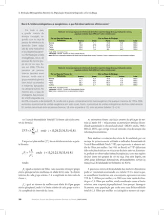 2. Evolução Demográfica Recente da População Brasileira Segundo a Cor ou Raça




     Box 2.6. Uniões endogâmicas e exogâmicas: o que foi observado nos últimos anos?

          Em todo o país,
                                    Tabela 2.5 -Tabelaou raçaou raça da pessoareferência do domicílio respectivo cônjuge (branca, preta & parda e outras), e outras),
                                                    Cor 2.5 - Cor da pessoa de de referência do domicílio e e respectivo cônjuge (branca, preta & parda
     a grande maioria de                                              população residente, Brasil, 1995 (em %% sobre o total de casais)
                                                                              população residente, Brasil, 1995 (em sobre o total de casais)
                                    Tabela 2.5 - Cor ou raça da pessoa de referência do domicílio e respectivo cônjuge (branca, preta & parda e outras),
     arranjos conjugais, se-                                          população residente, Brasil, 1995 (em % sobre o total de casais)
                                      Cor ou Raça da Pessoa de                                                        Cor ou Raça do Cônjuge
     gundo a cor ou raça da                     Referência
                                      Cor ou Raça da Pessoa de                     Branca                   Preta Cor ou Raça do Cônjuge Outros
                                                                                                                                  Parda                                        Total
     pessoa de referência do       Branca       Referência                           85,1                     1,1                   13,6                   0,2                 100,0
                                                                                   Branca                   Preta                 Parda                 Outros                 Total
     domicílio (nem todas          Preta
                                   Branca
                                                                                     15,8
                                                                                     85,1
                                                                                                             57,3
                                                                                                              1,1
                                                                                                                                    26,8
                                                                                                                                    13,6
                                                                                                                                                           0,1
                                                                                                                                                           0,2
                                                                                                                                                                               100,0
                                                                                                                                                                               100,0
                                   Parda                                             24,6                     2,4                   72,8                   0,1                 100,0
     são do sexo masculino)        Preta
                                   Outros
                                                                                     15,8
                                                                                     25,0
                                                                                                             57,3
                                                                                                              1,8
                                                                                                                                    26,8
                                                                                                                                     8,9
                                                                                                                                                           0,1
                                                                                                                                                          64,2
                                                                                                                                                                               100,0
                                                                                                                                                                               100,0
                                   Parda                                             24,6                     2,4                   72,8                   0,1                 100,0
     e seu respectivo parcei-      Fonte: IBGE, microdados Pnad.
                                   Outros                                            25,0                     1,8                    8,9                  64,2                 100,0
                                   Tabulações: LAESER - Fichário das Desigualdades Raciais.
     ro, é formada por uniões      Fonte: IBGE, microdados Pnad.
                                   Nota: Não inclui a população residente nas áreas rurais da região Norte (exceto Tocantins). Outros = pessoas de cor ou raça amarela e indígena
                                   Tabulações: LAESER - Fichário das Desigualdades Raciais.
     endogâmicas, isto é, de       Nota: Não inclui a população residente nas áreas rurais da região Norte (exceto Tocantins). Outros = pessoas de cor ou raça amarela e indígena
     pessoas do mesmo gru-
     po de cor ou raça. As-         Tabela 2.6 - Cor ou raça da pessoa de referência do domicílio e respectivo cônjuge (branca, preta & parda e outras),
                                                                      população residente, Brasil, 2006 (em % sobre o total de casais)
     sim, em 2006, 77% dos          Tabela 2.6 -Tabelaou raçaou raça da pessoareferência do domicílio respectivo cônjuge (branca, preta & parda e outras), e outras),
                                                    Cor 2.6 - Cor da pessoa de de referência do domicílio e e respectivo cônjuge (branca, preta & parda
                                                                      população residente, Brasil, 2006 (em %% sobre o total de casais)
                                                                              população residente, Brasil, 2006 (em sobreRaça do casais)
     parceiros de pessoas             Cor ou Raça da Pessoa de                                                        Cor ou o total de Cônjuge
                                                Referência
     brancas também eram              Cor ou Raça da Pessoa de                     Branca                   Preta Cor ou Raça do Cônjuge Outros
                                                                                                                                  Parda                                        Total
                                   Branca                                            77,0                     2,8                   19,8                   0,3                 100,0
     brancos, sendo este o         Preta
                                                Referência                         Branca
                                                                                     23,7                   Preta
                                                                                                             45,1                 Parda
                                                                                                                                    30,6                Outros
                                                                                                                                                           0,6                 Total
                                                                                                                                                                               100,0
                                   Branca                                            77,0                     2,8                   19,8                   0,3                 100,0
     grupo mais endogâmico         Parda
                                   Preta
                                                                                     26,7
                                                                                     23,7
                                                                                                              3,9
                                                                                                             45,1
                                                                                                                                    69,0
                                                                                                                                    30,6
                                                                                                                                                           0,4
                                                                                                                                                           0,6
                                                                                                                                                                               100,0
                                                                                                                                                                               100,0
                                   Outros                                            36,0                     3,7                   18,6                  41,7                 100,0
     (sem incluir os amarelos      Parda                                             26,7                     3,9                   69,0                   0,4                 100,0
                                   Fonte: IBGE, microdados Pnad.
                                   Outros                                            36,0                     3,7                   18,6                  41,7                 100,0
     e indígenas, agrupados        Tabulações: LAESER - Fichário das Desigualdades Raciais.
                                   Fonte: IBGE, microdados Pnad.
                                   Nota: Outros = pessoas de cor ou raça amarela e indígena.
     na categoria outros). No      Tabulações: LAESER - Fichário das Desigualdades Raciais.
                                   Nota: Outros = pessoas de cor ou raça amarela e indígena.
     mesmo ano, a taxa de
     endogamia das pessoas
     de referência pardas era
     de 69%, enquanto a das pretas 45,1%, sendo este o grupo comparativamente mais exogâmico. De qualquer maneira, de 1995 a 2006,
     aumentou o percentual de uniões exogâmicas em todo o país. Assim, o percentual de uniões endogâmicas declinou relativamente
     8,1 pontos percentuais entre as pessoas brancas, 3,8 entre as pardas e 12,2 entre as pretas (tabelas 2.5 e 2.6).




    As Taxas de Fecundidade Total (TFT) foram calculadas atra-                                     As estimativas foram calculadas através da aplicação do mé-
vés da fórmula:                                                                                todo da razão P/F – relação entre as parturições médias (fecun-
                                                                                               didade acumulada) e a fecundidade atual –(BRASS et alii, 1968 e
                     45
                                                                                               BRASS, 1975), que corrige erros de omissão e/ou declaração das
     TFT = 5* ∑ 5 f i onde i = 15, 20, 25, 30, 35, 40, 45.                                     informações censitárias.
                    i =15

                                                                                                    Para analisar a evolução dos níveis de fecundidade por cor
     E as parturições médias (5 P i) foram obtidas através da seguin-                          ou raça foi primeiramente utilizado o indicador denominado de
te fórmula:                                                                                    Taxa de Fecundidade Total (TFT), que representa o número mé-
                                                                                               dio de filhos por mulher. Em 1995, no Brasil, as TFT’s já haviam
                  Bi                                                                           tido reduções drásticas em relação ao decênio anterior. Entretan-
     5   Pi =   5
                            onde i = 15, 20, 25, 30, 35, 40, 45.                               to, podiam ser observadas fortes discrepâncias, tanto nas regiões
                5 Ci                                                                           do país como nos grupos de cor ou raça. Dez anos depois, em
                                                                                               2005, essas diferenças diminuíram, principalmente, devido às
     Sendo:                                                                                    reduções da fecundidade no Nordeste e no Norte.

     B : igual ao número de filhos tidos nascidos vivos por grupo
    5 i
                                                                                                   A queda nos níveis de fecundidade das mulheres brasileiras
etário qüinqüenal das mulheres em idade fértil, onde i é o limite                              pode ser constatada analisando-se a tabela 2.9. Ela mostra que,
inferior de cada grupo etário e 5 é a amplitude do intervalo da                                se as mulheres brasileiras, em seu conjunto, apresentavam uma
classe e;                                                                                      TFT de 2,5 filhos por mulher, em 2005 essa taxa havia declina-
                                                                                               do para 2,1 filhos por mulher, nível considerado como o limite
      C : igual ao número de mulheres em idade fértil por grupo
     5 i
                                                                                               mínimo para a reposição populacional. Isso porque, demogra-
etário qüinqüenal, onde i é o limite inferior de cada grupo etário e                           ficamente, uma população que tenha uma taxa de fecundidade
5 é a amplitude do intervalo da classe.                                                        total de 2,1 filhos por mulher terá atingido o número de repo-


36                  Relatório Anual das Desigualdades Raciais no Brasil, 2007-2008
 